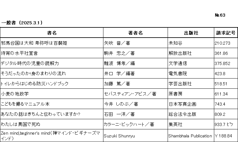 新着リスト			ナンバー63
一般書　(2025年3月1日)　		
このリストは　書名	　著者名　	出版社　	請求記号　の順に並んでいます。

邪馬台国は大和 卑弥呼は百襲姫　　矢吹　晋／著　　未知谷　　210.273

待宵の水平社宣言　　駒井　忠之／著　　解放出版社　　361.86

デジタル時代の児童の読解力　　難波　博孝／編　　文学通信　　375.852

そうだったのか!身のまわりの流れ　　井口　学／編著　　電気書院　　423.8

トイレからはじめる防災ハンドブック　　加藤　篤／著　　学芸出版社　　518.51

小麦の地政学　　セバスティアン・アビス／著　　原書房　　611.34

こどもを撮るマニュアル本　　今井　しのぶ／著　　日本写真企画　　743.4

あなたの話はきちんと伝わっていますか?　　石田　一洋／著　　総合法令出版　　809.2

わたしは異国で死ぬ　　カラーニ・ピックハート／著　　集英社　　933.7 ﾋﾟﾂ

Zen mind,beginner's mind（禅マインド・ビギナーズマインド）　　Suzuki Shunryu　　Shambhala Publication　　Y 188.84
