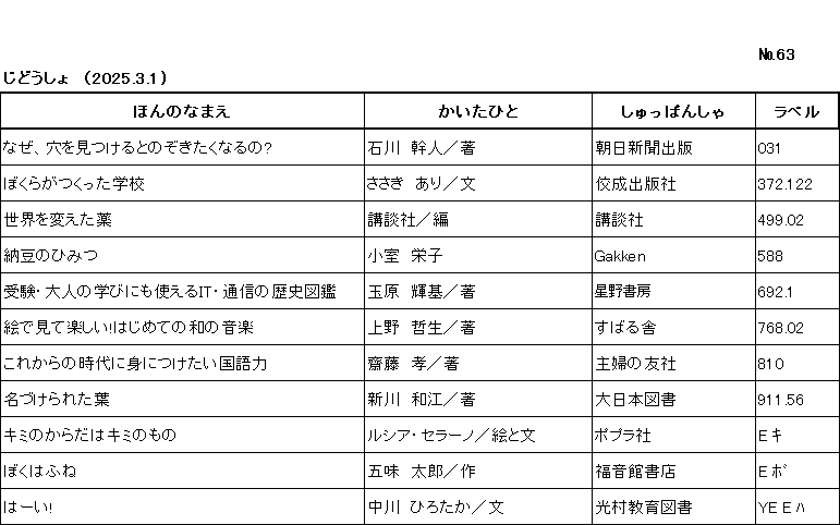 新着リスト			ナンバー63
じどうしょ　（2025年3月1日)			
このリストは　ほんのなまえ	かいたひと　	しゅっぱんしゃ	ラベル　の順に並んでいます。

なぜ、穴を見つけるとのぞきたくなるの?　　石川　幹人／著　　朝日新聞出版　　031

ぼくらがつくった学校　　ささき　あり／文　　佼成出版社　　372.122

世界を変えた薬　　講談社／編　　講談社　　499.02

納豆のひみつ　　小室　栄子　　Gakken　　588

受験・大人の学びにも使えるIT・通信の歴史図鑑　　玉原　輝基／著　　星野書房　　692.1

絵で見て楽しい!はじめての和の音楽　　上野　哲生／著　　すばる舎　　768.02

これからの時代に身につけたい国語力　　齋藤　孝／著　　主婦の友社　　810

名づけられた葉　　新川　和江／著　　大日本図書　　911.56

キミのからだはキミのもの　　ルシア・セラーノ／絵と文　　ポプラ社　　E ｷ

ぼくはふね　　五味　太郎／作　　福音館書店　　E ﾎﾞ

はーい!　　中川　ひろたか／文　　光村教育図書　　YE E ﾊ

