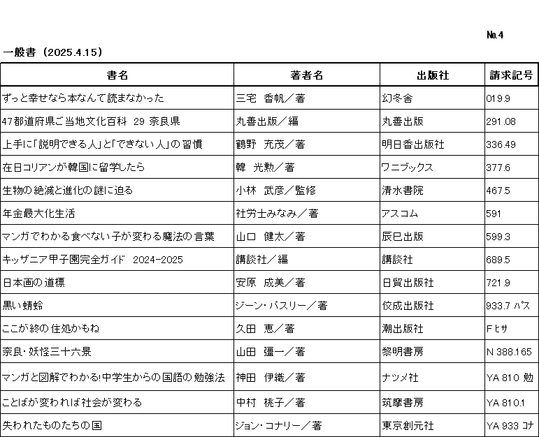 新着リスト			ナンバー4
一般書　(2025年4月15日)　		
このリストは　書名/チョシャメイ/出版社/請求記号　の順に並んでいます。

ずっと幸せなら本なんて読まなかった/三宅香帆著/幻冬舎　　019てん9/

47都道府県ご当地文化百科　29 奈良県/丸善出版編/丸善出版/291てん08/

上手に「説明できる人」と「できない人」の習慣/鶴野充茂著/明日香出版社/336てん49/

在日コリアンが韓国に留学したら/韓光勲著/ワニブックス/377てん6/

生物の絶滅と進化の謎に迫る/小林武彦監修/清水書院/467てん5/

年金最大化生活/社労士みなみ著/アスコム/591/

マンガでわかる食べない子が変わる魔法の言葉/山口健太著/辰巳出版/599てん3/

キッザニア甲子園完全ガイド　2024年 2025年/講談社編/講談社/689てん5/

日本画の道標/安原成美著/日貿出版社/721てん9/

黒い蜻蛉/ジーン・パスリー著/佼成出版社/933てん7 ﾊﾟｽ/

ここが終の住処かもね/久田恵著/潮出版社/F ﾋｻ/

奈良・妖怪三十六景/山田彊一著/黎明書房/N 388てん165/

マンガと図解でわかる!中学生からの国語の勉強法/神田伊織著/　　ナツメ社/YA 810 勉/

ことばが変われば社会が変わる/中村桃子著/筑摩書房/YA 810てん1/

失われたものたちの国/ジョン・コナリー著/東京創元社/YA 933 ｺﾅ/
