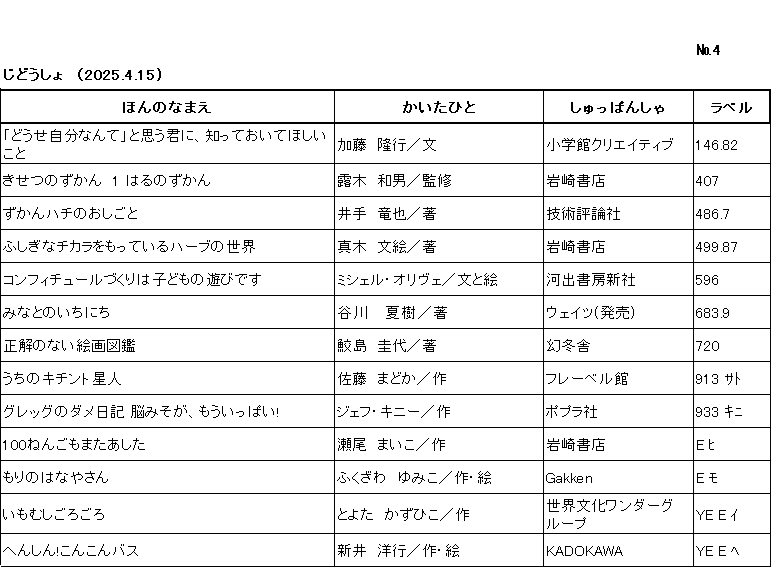 新着リスト			ナンバー4
じどうしょ　（2025年4月15日)			
このリストは　ほんのなまえ	かいたひと/しゅっぱんしゃ/ラベル　の順に並んでいます。

「どうせ自分なんて」と思う君に、知っておいてほしいこと/加藤隆行文/小学館クリエイティブ/　146てん82/

きせつのずかん　1 はるのずかん/露木和男監修/岩崎書店/407/

ずかんハチのおしごと/井手竜也著/技術評論社/486てん7/

ふしぎなチカラをもっているハーブの世界/真木文絵著/岩崎書店　　499てん87/

コンフィチュールづくりは子どもの遊びです/ミシェル・オリヴェ文と絵/河出書房新社/596

みなとのいちにち/谷川夏樹著/ウェイツ(発売)/683てん9/

正解のない絵画図鑑/鮫島圭代著/幻冬舎/720

うちのキチント星人/佐藤まどか作/フレーベル館/913 ｻﾄ/

グレッグのダメ日記 脳みそが、もういっぱい!/ジェフ・キニー作/ポプラ社/933 ｷﾆ/

100ねんごもまたあした/瀬尾　まいこ作/岩崎書店/E ﾋ

もりのはなやさん/ふくざわゆみこ作・絵/Gakken/E ﾓ/

いもむしごろごろ/とよたかずひこ作/世界文化ワンダーグループ/YE E ｲ/

へんしん!こんこんバス/新井洋行作・絵/KADOKAWA /YE E ﾍ/
