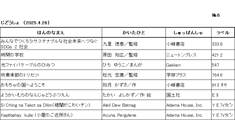 新着リスト			ナンバー6
じどうしょ　（2025年4月26日)			
このリストは　ﾎﾝﾉﾅﾏｴ/かいたひと/しゅっぱんしゃ/ラベル/　の順に並んでいます。

みんなでつくろう!サステナブルな社会未来へつなぐSDGs　2 社会/九里徳泰監修/小峰書店/333てん8/

時間の学校/原田知広監修/ニュートンプレス/421てん2/

光ファイバケーブルのひみつ/ひろゆうこまんが/Gakken/547/

吹奏楽部のトリセツ!/松元宏康監修/学研プラス/764てん6/

おもちゃの国へようこそ/如月かずさ作/小峰書店/913 ｷｻ/

ようかいむらのなんじゃどうぶつえん/たかいよしかず作・絵/国土社/E ﾖ/

Si Ching na Takot sa Dilim（暗闇がこわいチン）/Aleli Dew Batnag/Adarna House, Inc./Y E ﾌｨﾘﾋﾟﾝ/

Kapitbahay　kubo (小屋のご近所さん）/Acuna, Pergylene./Adarna House, Inc./Y E ﾌｨﾘﾋﾟﾝ/