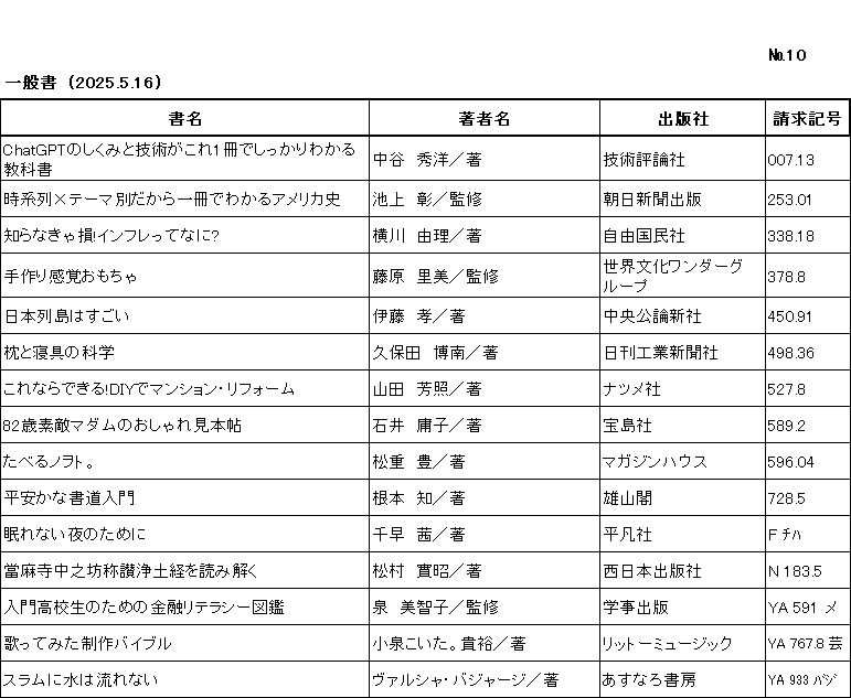 新着リスト / ナンバー10 / 一般書/ (2025年5月16日)/　		
このリストは /書名/チョシャメイ/出版社/請求記号/の順に並んでいます。/

ﾁｬｯﾄ ｼﾞｰﾋﾟｰﾃｨｰ ﾉ ｼｸﾐ ﾄ ｷﾞｼﾞｭﾂ ｶﾞ ｺﾚ ｲｯｻﾂ ﾃﾞ ｼｯｶﾘ ﾜｶﾙ ｷｮｳｶｼｮ/中谷　秀洋/著/技術評論社/007ﾃﾝ13/

ｼﾞｹｲﾚﾂ ﾃｰﾏﾍﾞﾂ ﾀﾞｶﾗ ｲｯｻﾂ ﾃﾞ ﾜｶﾙ ｱﾒﾘｶｼ/池上　彰/監修/朝日新聞出版/253ﾃﾝ01/

ｼﾗﾅｷｬ ｿﾝ ｲﾝﾌﾚ ｯﾃ ﾅﾆ/横川　由理/著/自由国民社/338ﾃﾝ18/

手作り感覚おもちゃ/藤原　里美/監修/世界文化ワンダーグループ/378ﾃﾝ8/

ﾆﾎﾝ ﾚｯﾄｳ ﾜ ｽｺﾞｲ/伊藤　孝/著/中央公論新社/450ﾃﾝ91/

枕と寝具の科学/久保田　博南/著/日刊工業新聞社/498ﾃﾝ36/

これならできる!DIYでマンション・リフォーム/山田　芳照/著/ナツメ社/527ﾃﾝ8/

82歳素敵マダムのおしゃれ見本帖/石井　庸子/著/宝島社/589ﾃﾝ2/

ﾀﾍﾞﾙ ﾉｵﾄ/松重　豊/著/マガジンハウス/596ﾃﾝ04/

平安かな書道入門/根本　知/著/雄山閣/728ﾃﾝ5/

眠れない夜のために/千早　茜/著/平凡社/F ﾁﾊ/

當麻寺中之坊称讃浄土経を読み解く/松村　實昭/著/西日本出版社/N 183ﾃﾝ5/

入門高校生のための金融リテラシー図鑑/泉　美智子/監修/学事出版/YA 591 メ/

ｳﾀｯﾃ ﾐﾀ ｾｲｻｸ ﾊﾞｲﾌﾞﾙ/ｺｲｽﾞﾐ ｺｲﾀ ﾀｶﾋﾛ/著/リットーミュージック/YA 767ﾃﾝ8 芸/

スラムに水は流れない/ヴァルシャ・バジャージ/著/あすなろ書房/YA 933 ﾊﾞｼﾞ/ 
