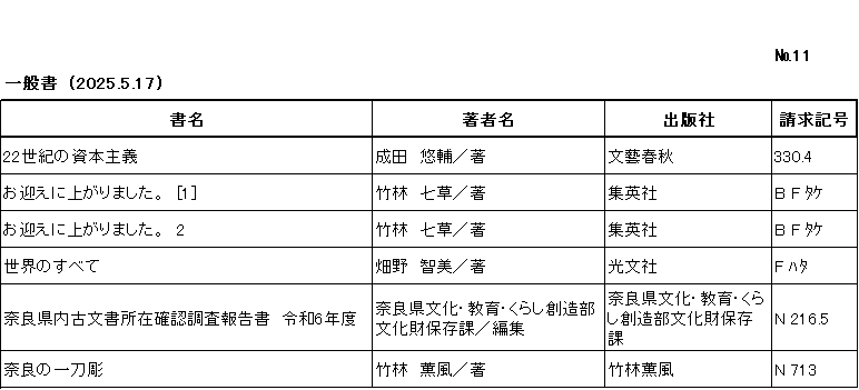 新着リスト / ナンバー11 / 一般書/ (2025年5月17日)/　		
このリストは /書名/チョシャメイ/出版社/請求記号/の順に並んでいます。/

22世紀の資本主義/成田　悠輔/著/文藝春秋/	330テン4/

お迎えに上がりました。　[1]/ﾀｹﾊﾞﾔｼ ﾅﾅｸｻ /著/集英社/B F ﾀｹ/

お迎えに上がりました。　2/ﾀｹﾊﾞﾔｼ ﾅﾅｸｻ /著/集英社/B F ﾀｹ/

世界のすべて/畑野　智美/著/光文社/F ﾊﾀ/

ﾅﾗ ｹﾝﾅｲ ｺﾓﾝｼﾞｮ ｼｮｻﾞｲ ｶｸﾆﾝ ﾁｮｳｻ ﾎｳｺｸｼｮ　ﾚｲﾜ ﾛｸ ﾈﾝﾄﾞ/奈良県文化・教育・くらし創造部文化財保存課/編集/奈良県文化・教育・くらし創造部文化財保存課/N 216テン5/

奈良の一刀彫/竹林　薫風/著/竹林薫風/N 713/


