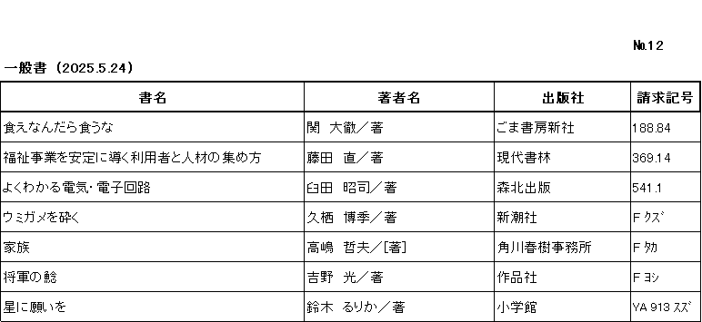 新着リスト / ナンバー12 / 一般書/ (2025年5月24日)/　		
このリストは /書名/チョシャメイ/出版社/請求記号/の順に並んでいます。/

食えなんだら食うな/ｾｷ,ﾀﾞｲﾃﾂ/著/ごま書房新社/188ﾃﾝ84/

ﾌｸｼ ｼﾞｷﾞｮｳ ｵ ｱﾝﾃｲ ﾆ ﾐﾁﾋﾞｸ ﾘﾖｳｼｬ ﾄ ｼﾞﾝｻﾞｲ ﾉ ｱﾂﾒｶﾀ/藤田　直/著/現代書林/369ﾃﾝ14/

よくわかる電気・電子回路/臼田　昭司/著/森北出版/541ﾃﾝ1/

ウミガメを砕く/ｸｽﾞ,ﾋﾛｷ/著/新潮社/F ｸｽﾞ/

家族/高嶋　哲夫/[著]/角川春樹事務所/F ﾀｶ/

将軍の鯰/吉野　光/著/作品社/F ﾖｼ/

星に願いを/鈴木　るりか/著/小学館/YA 913 ｽｽﾞ/ 
