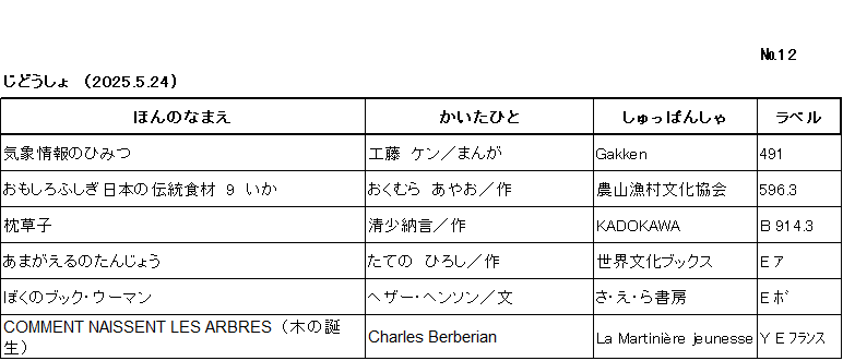 新着リスト / ナンバー12 / じどうしょ /（2025年5月24日) /			
このリストは /ﾎﾝﾉﾅﾏｴ/かいたひと/しゅっぱんしゃ/ラベル/ の順に並んでいます。/

ｷｼｮｳ ｼﾞｮｳﾎｳ ﾉ ﾋﾐﾂ/工藤　ケン/まんが/Gakken/491/

おもしろふしぎ日本の伝統食材　9　いか/おくむら　あやお/作/農山漁村文化協会/596ﾃﾝ3/

枕草子/清少納言/作/KADOKAWA/B 914ﾃﾝ3/

あまがえるのたんじょう/たての　ひろし/作/世界文化ブックス/E ｱ/

ぼくのブック・ウーマン/ヘザー・ヘンソン/文/さ・え・ら書房/E ﾎﾞ/

COMMENT NAISSENT LES ARBRES（ｷの誕生）/Charles Berberian/La Martinière jeunesse/Y E ﾌﾗﾝｽ/
