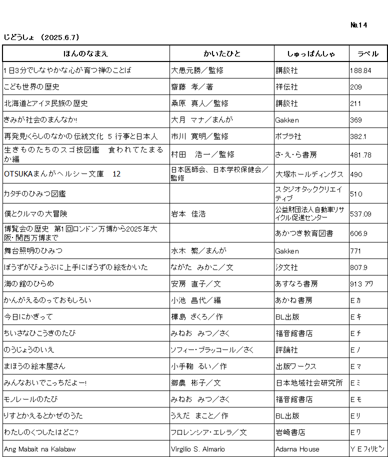 ｼﾝﾁｬｸﾘｽﾄ/ ﾅﾝﾊﾞｰ14 / ｼﾞﾄﾞｳｼｮ /（2025年6月7日) /			
ｺﾉ ﾘｽﾄ ﾜ /ﾎﾝ ﾉ ﾅﾏｴ/ｶｲﾀ ﾋﾄ/ｼｭｯﾊﾟﾝｼｬ/ﾗﾍﾞﾙ/ ﾉ ｼﾞｭﾝ ﾆ ﾅﾗﾝﾃﾞｲﾏｽ/

ｲﾁﾆﾁ ｻﾝﾌﾟﾝ ﾃﾞ ｼﾅﾔｶ ﾅ ｺｺﾛ ｶﾞ ｿﾀﾞﾂ ｾﾞﾝ ﾉ ｺﾄﾊﾞ/	ﾀｲｸﾞ ｹﾞﾝｼｮｳ/ｶﾝｼｭｳ/	ｺｳﾀﾞﾝｼｬ/	188ﾃﾝ84/

ｺﾄﾞﾓ ｾｶｲ ﾉ ﾚｷｼ/	ｻｲﾄｳ ﾀｶｼ/ﾁｮ/	ｼｮｳﾃﾞﾝｼｬ/	209/

ﾎｯｶｲﾄﾞｳ ﾄ ｱｲﾇ ﾐﾝｿﾞｸ ﾉ ﾚｷｼ/	ｸﾜﾊﾞﾗ ﾏｻﾄ/ｶﾝｼｭｳ/	ｺｳﾀﾞﾝｼｬ/	211/

ｷﾐ ｶﾞ ｼｬｶｲ ﾉ ﾏﾝﾅｶ/	ｵｵﾂｷ ﾏﾅ/ﾏﾝｶﾞ/	ｶﾞｯｹﾝ/	369/

ｻｲﾊｯｹﾝ ｸﾗｼ ﾉ ﾅｶ ﾉ ﾃﾞﾝﾄｳ ﾌﾞﾝｶ 5 ｷﾞｮｳｼﾞ ﾄ ﾆﾎﾝｼﾞﾝ/	ｲﾁｶﾜ ﾋﾛｱｷ/ｶﾝｼｭｳ/	ﾎﾟﾌﾟﾗｼｬ/	382ﾃﾝ1/

ｲｷﾓﾉﾀﾁ ﾉ ｽｺﾞﾜｻﾞ ｽﾞｶﾝ ｸﾜﾚﾃ ﾀﾏﾙｶ ﾍﾝ/	ﾑﾗﾀ ｺｳｲﾁ/ｶﾝｼｭｳ/	ｻｴﾗ ｼｮﾎﾞｳ/	481ﾃﾝ78/

ｵｵﾂｶ ﾏﾝｶﾞ ﾍﾙｼｰ ﾌﾞﾝｺ 12/	ﾆﾎﾝ ｲｼｶｲ　ﾆﾎﾝ ｶﾞｯｺｳ ﾎｹﾝｶｲ/ｶﾝｼｭｳ/	ｵｵﾂｶ ﾎｰﾙﾃﾞｨﾝｸﾞｽ/	490/

ｶﾀﾁ ﾉ ﾋﾐﾂ ｽﾞｶﾝ/		ｽﾀｼﾞｵ ﾀｯｸ ｸﾘｴｲﾃｨﾌﾞ/	510/

ﾎﾞｸ ﾄ ｸﾙﾏ ﾉ ﾀﾞｲﾎﾞｳｹﾝ/	ｲﾜﾓﾄ ﾖｼﾋﾛ	/ｺｳｴｷｻﾞｲﾀﾞﾝﾎｳｼﾞﾝ ｼﾞﾄﾞｳｼｬ ﾘｻｲｸﾙ ｿｸｼﾝ ｾﾝﾀｰ/	537ﾃﾝ09/

ﾊｸﾗﾝｶｲ ﾉ ﾚｷｼ ﾀﾞｲｲｯｶｲ ﾛﾝﾄﾞﾝ ﾊﾞﾝﾊﾟｸ ｶﾗ ﾆｾﾝﾆｼﾞｭｳｺﾞﾈﾝ ｵｵｻｶ ｶﾝｻｲ ﾊﾞﾝﾊﾟｸ ﾏﾃﾞ/		ｱｶﾂｷ ｷｮｳｲｸ ﾄｼｮ/	606ﾃﾝ9/

ﾌﾞﾀｲ ｼｮｳﾒｲ ﾉ ﾋﾐﾂ/	ﾐｽﾞｷ ｼｹﾞﾙ/ﾏﾝｶﾞ/	ｶﾞｯｹﾝ/	771/

ﾎﾞｳｽﾞ ｶﾞ ﾋﾞｮｳﾌﾞ ﾆ ｼﾞｮｳｽﾞ ﾆ ﾎﾞｳｽﾞ ﾉ ｴ ｵ ｶｲﾀ/	ﾅｶﾞﾀ ﾐｶｺ/ﾌﾞﾝ/	ﾁｮｳﾌﾞﾝｼｬ/	807ﾃﾝ9/

ｳﾐ ﾉ ﾔｶﾀ ﾉ ﾋﾗﾒ/	ｱﾜ ﾅｵｺ/ﾌﾞﾝ/	ｱｽﾅﾛ ｼｮﾎﾞｳ/	913 ｱﾜ/

ｶﾝｶﾞｴﾙﾉ ｯﾃ ｵﾓｼﾛｲ/	ｺｲｹ ﾏｻﾖ/ﾍﾝ/	ｱｶﾈ ｼｮﾎﾞｳ/	E ｶ/

ｷｮｳ ﾆ ｶｷﾞｯﾃ/	ｶﾊﾞｼﾏ ｻﾞｸﾛ/ｻｸ/	ﾋﾞｰｴﾙ ｼｭｯﾊﾟﾝ/	E ｷ/

ﾁｲｻﾅ ﾋｺｳｷ ﾉ ﾀﾋﾞ/	ﾐﾈｵ ﾐﾂ/ｻｸ/	ﾌｸｲﾝｶﾝ ｼｮﾃﾝ/	E ﾁ/

ﾉｳｼﾞｮｳ ﾉ ｲｴ/	ｿﾌｨｰ ﾌﾞﾗｯｺｰﾙ/ｻｸ/	ﾋｮｳﾛﾝｼｬ/	E ﾉ/

ﾏﾎｳ ﾉ ｴﾎﾝﾔｻﾝ/	ｺﾃﾞﾏﾘ ﾙｲ/ｻｸ/	ｼｭｯﾊﾟﾝ ﾜｰｸｽ/	E ﾏ/

ﾐﾝﾅ ｵｲﾃﾞ ｺｯﾁ ﾀﾞﾖｰ/	ｺﾞｳﾉｳ ｱｷｺ/ﾌﾞﾝ/	ﾆﾎﾝ ﾁｲｷ ｼｬｶｲ ｹﾝｷｭｳｼﾞｮ/	E ﾐ/

ﾓﾉﾚｰﾙ ﾉ ﾀﾋﾞ/	ﾐﾈｵ ﾐﾂ/ｻｸ/	ﾌｸｲﾝｶﾝ ｼｮﾃﾝ/	E ﾓ/

ﾘｽ ﾄ ｶｴﾙ ﾄ ｶｾﾞ ﾉ ｳﾀ/	ｳｴﾀﾞ ﾏｺﾄ/ｻｸ/	ﾋﾞｰｴﾙ ｼｭｯﾊﾟﾝ/	E ﾘ/

ﾜﾀｼ ﾉ ｸﾂｼﾀ ﾜ ﾄﾞｺ/	ﾌﾛﾚﾝｼｱ ｴﾚﾗ/ﾌﾞﾝ/	ｲﾜｻｷ ｼｮﾃﾝ/	E ﾜ/

Ang Mabait na Kalabaw/	Virgilio S. Almario/	Adarna House/	Y E ﾌｨﾘﾋﾟﾝ/