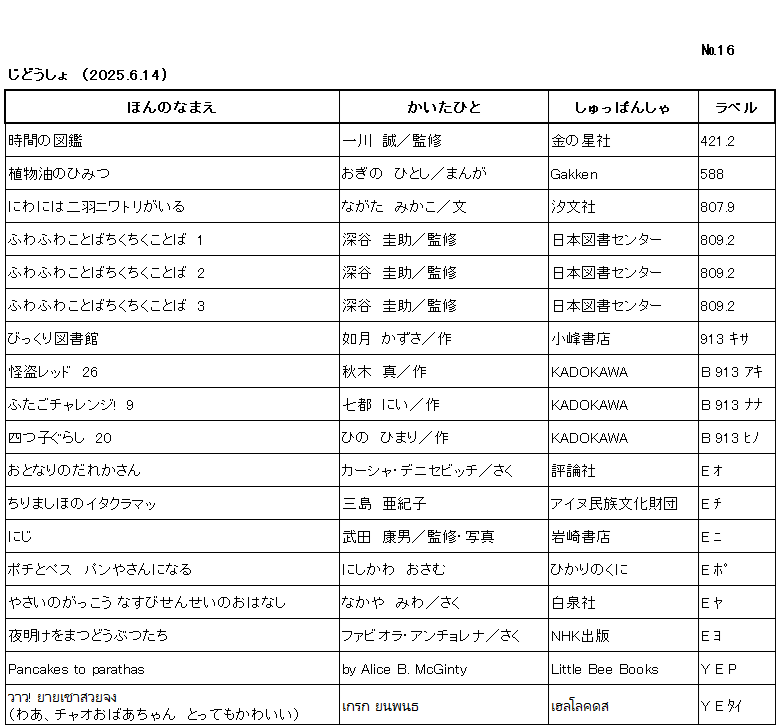 ｼﾝﾁｬｸﾘｽﾄ/ ﾅﾝﾊﾞｰ16 / ｼﾞﾄﾞｳｼｮ /（2025年6月14日) /			
ｺﾉ ﾘｽﾄ ﾜ /ﾎﾝ ﾉ ﾅﾏｴ/ｶｲﾀ ﾋﾄ/ｼｭｯﾊﾟﾝｼｬ/ﾗﾍﾞﾙ/ ﾉ ｼﾞｭﾝ ﾆ ﾅﾗﾝﾃﾞｲﾏｽ/

ｼﾞｶﾝ ﾉ ｽﾞｶﾝ/	ｲﾁｶﾜ ﾏｺﾄ/ｶﾝｼｭｳ/	ｷﾝ ﾉ ﾎｼｼｬ/	421ﾃﾝ2/

ｼｮｸﾌﾞﾂﾕ ﾉ ﾋﾐﾂ/	ｵｷﾞﾉ ﾋﾄｼ/ﾏﾝｶﾞ/	ｶﾞｯｹﾝ/	588/

ﾆﾜ ﾆﾜ ﾆﾜ ﾆﾜﾄﾘ ｶﾞ ｲﾙ/	ﾅｶﾞﾀ ﾐｶｺ/ﾌﾞﾝ/	ﾁｮｳﾌﾞﾝｼｬ/	807ﾃﾝ9/

ﾌﾜﾌﾜ ｺﾄﾊﾞ ﾁｸﾁｸ ｺﾄﾊﾞ 1/	ﾌｶﾔ ｹｲｽｹ/ｶﾝｼｭｳ/	ﾆﾎﾝ ﾄｼｮ ｾﾝﾀｰ/	809ﾃﾝ2/

ﾌﾜﾌﾜ ｺﾄﾊﾞ ﾁｸﾁｸ ｺﾄﾊﾞ 2/	ﾌｶﾔ ｹｲｽｹ/ｶﾝｼｭｳ/	ﾆﾎﾝ ﾄｼｮ ｾﾝﾀｰ/	809ﾃﾝ2/

ﾌﾜﾌﾜ ｺﾄﾊﾞ ﾁｸﾁｸ ｺﾄﾊﾞ 3/	ﾌｶﾔ ｹｲｽｹ/ｶﾝｼｭｳ/	ﾆﾎﾝ ﾄｼｮ ｾﾝﾀｰ/	809ﾃﾝ2/

ﾋﾞｯｸﾘ ﾄｼｮｶﾝ/	ｷｻﾗｷﾞ ｶｽﾞｻ/ｻｸ/	ｺﾐﾈ ｼｮﾃﾝ/	913 ｷｻ/

ｶｲﾄｳ ﾚｯﾄﾞ 26/	ｱｷｷﾞ ｼﾝ/ｻｸ/	ｶﾄﾞｶﾜ/	B 913 ｱｷ /

ﾌﾀｺﾞ ﾁｬﾚﾝｼﾞ 9/	ﾅﾅﾄ ﾆｲ/ｻｸ/	ｶﾄﾞｶﾜ/	B 913 ﾅﾅ /

ﾖﾂｺﾞｸﾞﾗｼ 20/	ﾋﾉ ﾋﾏﾘ/ｻｸ/	ｶﾄﾞｶﾜ/	B 913 ﾋﾉ /

ｵﾄﾅﾘ ﾉ ﾀﾞﾚｶｻﾝ/	ｶｰｼｬ ﾃﾞﾆｾﾋﾞｯﾁ/ｻｸ/	ﾋｮｳﾛﾝｼｬ/	E ｵ/

ﾁﾘ ﾏｼﾎ ﾉ ｲﾀｸﾗﾏｯ/	ﾐｼﾏ ｱｷｺ/	ｱｲﾇﾐﾝｿﾞｸﾌﾞﾝｶｻﾞｲﾀﾞﾝ/	E ﾁ/

ﾆｼﾞ/	ﾀｹﾀﾞ ﾔｽｵ/ｶﾝｼｭｳ,ｼｬｼﾝ/	ｲﾜｻｷ ｼｮﾃﾝ/	E ﾆ/

ﾎﾟﾁ ﾄ ﾍﾟｽ ﾊﾟﾝﾔｻﾝ ﾆ ﾅﾙ/	ﾆｼｶﾜ ｵｻﾑ/	ﾋｶﾘ ﾉ ｸﾆ/	E ﾎﾟ/

ﾔｻｲ ﾉ ｶﾞｯｺｳ ﾅｽﾋﾞ ｾﾝｾｲ ﾉ ｵﾊﾅｼ/	ﾅｶﾔ ﾐﾜ/ｻｸ/	ﾊｸｾﾝｼｬ/	E ﾔ/

ﾖｱｹ ｵ ﾏﾂ ﾄﾞｳﾌﾞﾂﾀﾁ/	ﾌｧﾋﾞｵﾗ ｱﾝﾁｮﾚﾅ/ｻｸ/	ｴﾇｴｲﾁｹｰ ｼｭｯﾊﾟﾝ/	E ﾖ/

PANCAKES TO PARATHAS/	Alice B McGinty/	LITTLE BEE BOOKS/	Y E P/

วาว! ยายเชาสวยจง（ﾜｧ　ﾁｬｵｵﾊﾞｱﾁｬﾝ　ﾄｯﾃﾓ　ｶﾜｲｲ）/	เกรก ยนพนธ/	เฮลโลคดส/	Y E ﾀｲ/

