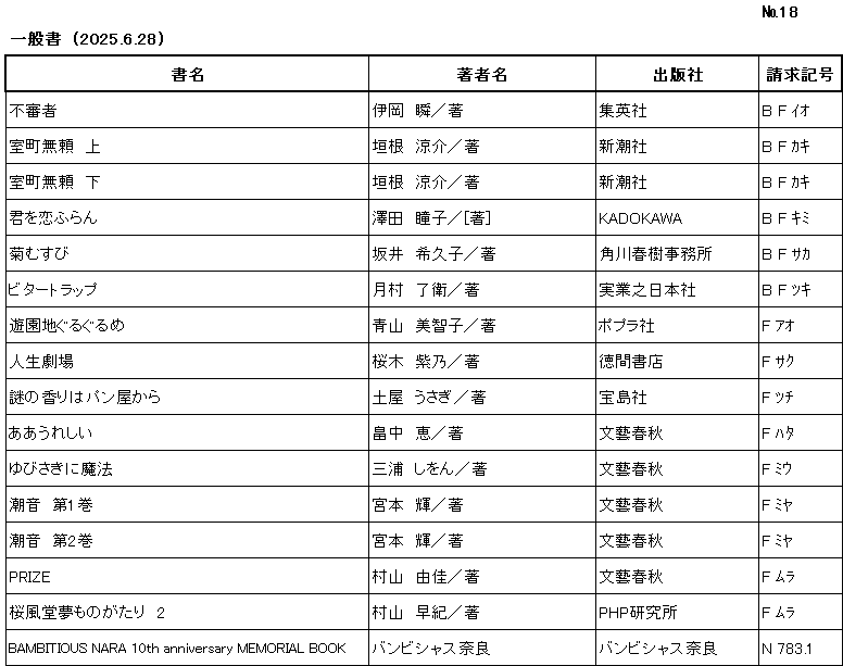 ｼﾝﾁｬｸﾘｽﾄ / ﾅﾝﾊﾞｰ18 / ｲｯﾊﾟﾝｼｮ/ (2025年6月28日)/　		
ｺﾉ ﾘｽﾄ ﾜ /ｼｮﾒｲ/ﾁｮｼｬﾒｲ/ｼｭｯﾊﾟﾝｼｬ/ｾｲｷｭｳｷｺﾞｳ/ﾉ ｼﾞｭﾝ ﾆ ﾅﾗﾝﾃﾞｲﾏｽ/

ﾌｼﾝｼｬ/	ｲｵｶ ｼｭﾝ/ﾁｮ/	ｼｭｳｴｲｼｬ/	B F ｲｵ/

ﾑﾛﾏﾁ ﾌﾞﾗｲ ｼﾞｮｳ/	ｶｷﾈ ﾘｮｳｽｹ/ﾁｮ/	ｼﾝﾁｮｳｼｬ/	B F ｶｷ/

ﾑﾛﾏﾁ ﾌﾞﾗｲ　ｹﾞ/	ｶｷﾈ ﾘｮｳｽｹ/ﾁｮ/	ｼﾝﾁｮｳｼｬ/	B F ｶｷ/

ｷﾐ ｵ ｺｳﾗﾝ/	ｻﾜﾀﾞ ﾄｳｺ/ﾁｮ/	ｶﾄﾞｶﾜ/	B F ｷﾐ/

ｷｸﾑｽﾋﾞ/	ｻｶｲ ｷｸｺ/ﾁｮ/	ｶﾄﾞｶﾜ ﾊﾙｷ ｼﾞﾑｼｮ/	B F ｻｶ/

ﾋﾞﾀｰ ﾄﾗｯﾌﾟ/	ﾂｷﾑﾗ ﾘｮｳｴ/ﾁｮ/	ｼﾞﾂｷﾞｮｳ ﾉ ﾆﾎﾝｼｬ/	B F ﾂｷ/

ﾕｳｴﾝﾁ ｸﾞﾙｸﾞﾙﾒ/	ｱｵﾔﾏ ﾐﾁｺ/ﾁｮ/	ﾎﾟﾌﾟﾗｼｬ/	F ｱｵ/

ｼﾞﾝｾｲ ｹﾞｷｼﾞｮｳ/	ｻｸﾗｷﾞ ｼﾉ/ﾁｮ/	ﾄｸﾏ ｼｮﾃﾝ/	F ｻｸ/

ﾅｿﾞ ﾉ ｶｵﾘ ﾜ ﾊﾟﾝﾔ ｶﾗ/	ﾂﾁﾔ ｳｻｷﾞ/ﾁｮ/	ﾀｶﾗｼﾞﾏｼｬ/	F ﾂﾁ/

ｱｱ ｳﾚｼｲ/	ﾊﾀｹﾅｶ ﾒｸﾞﾐ/ﾁｮ/	ﾌﾞﾝｹﾞｲ ｼｭﾝｼﾞｭｳ/	F ﾊﾀ/

ﾕﾋﾞｻｷ ﾆ ﾏﾎｳ/	ﾐｳﾗ ｼｵﾝ/ﾁｮ/	ﾌﾞﾝｹﾞｲ ｼｭﾝｼﾞｭｳ/	F ﾐｳ/

ﾁｮｳｵﾝ ﾀﾞｲｲｯｶﾝ/	ﾐﾔﾓﾄ ﾃﾙ/ﾁｮ/	ﾌﾞﾝｹﾞｲ ｼｭﾝｼﾞｭｳ/	F ﾐﾔ /

ﾁｮｳｵﾝ ﾀﾞｲﾆｶﾝ/	ﾐﾔﾓﾄ ﾃﾙ/ﾁｮ/	ﾌﾞﾝｹﾞｲ ｼｭﾝｼﾞｭｳ/	F ﾐﾔ /

ﾌﾟﾗｲｽﾞ/	ﾑﾗﾔﾏ ﾕｶ/ﾁｮ/	ﾌﾞﾝｹﾞｲ ｼｭﾝｼﾞｭｳ/	F ﾑﾗ/

ｵｳﾌｳﾄﾞｳ ﾕﾒﾓﾉｶﾞﾀﾘ 2/	ﾑﾗﾔﾏ ｻｷ/ﾁｮ/	ﾋﾟｰｴｲﾁﾋﾟｰ ｹﾝｷｭｳｼﾞｮ/	F ﾑﾗ /

ﾊﾞﾝﾋﾞｼｬｽ ﾅﾗ ﾃﾝｽ ｱﾆﾊﾞｰｻﾘｰ ﾒﾓﾘｱﾙ ﾌﾞｯｸ/	ﾊﾞﾝﾋﾞｼｬｽﾅﾗ/	ﾊﾞﾝﾋﾞｼｬｽ ﾅﾗ/	N 783ﾃﾝ1/
