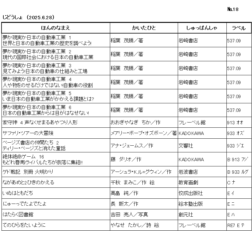 ｼﾝﾁｬｸﾘｽﾄ/ ﾅﾝﾊﾞｰ18 / ｼﾞﾄﾞｳｼｮ /（2025年6月28日) /			
ｺﾉ ﾘｽﾄ ﾜ /ﾎﾝ ﾉ ﾅﾏｴ/ｶｲﾀ ﾋﾄ/ｼｭｯﾊﾟﾝｼｬ/ﾗﾍﾞﾙ/ ﾉ ｼﾞｭﾝ ﾆ ﾅﾗﾝﾃﾞｲﾏｽ/

ﾕﾒ ｶ ｹﾞﾝｼﾞﾂ ｶ ﾆﾎﾝ ﾉ ｼﾞﾄﾞｳｼｬ ｺｳｷﾞｮｳ 1 ｾｶｲ ﾄ ﾆﾎﾝ ﾉ ｼﾞﾄﾞｳｼｬ ｺｳｷﾞｮｳ ﾉ ﾚｷｼ ｵ ｼﾗﾍﾞﾖｳ/	ｲﾅﾊﾞ ｼｹﾞｶﾂ/ﾁｮ/	ｲﾜｻｷ ｼｮﾃﾝ/	537ﾃﾝ09/

ﾕﾒ ｶ ｹﾞﾝｼﾞﾂ ｶ ﾆﾎﾝ ﾉ ｼﾞﾄﾞｳｼｬ ｺｳｷﾞｮｳ 2 ｹﾞﾝﾀﾞｲ ﾉ ｺｸｻｲ ｼｬｶｲ ﾆ ｵｹﾙ ﾆﾎﾝ ﾉ ｼﾞﾄﾞｳｼｬ ｺｳｷﾞｮｳ/	ｲﾅﾊﾞ ｼｹﾞｶﾂ/ﾁｮ/	ｲﾜｻｷ ｼｮﾃﾝ/	537ﾃﾝ09/

ﾕﾒ ｶ ｹﾞﾝｼﾞﾂ ｶ ﾆﾎﾝ ﾉ ｼﾞﾄﾞｳｼｬ ｺｳｷﾞｮｳ 3 ﾐﾃ ﾐﾖｳ ﾆﾎﾝ ﾉ ｼﾞﾄﾞｳｼｬ ﾉ ｼｸﾐ ﾄ ｺｳｼﾞｮｳ/	ｲﾅﾊﾞ ｼｹﾞｶﾂ/ﾁｮ/	ｲﾜｻｷ ｼｮﾃﾝ/	537ﾃﾝ09/

ﾕﾒ ｶ ｹﾞﾝｼﾞﾂ ｶ ﾆﾎﾝ ﾉ ｼﾞﾄﾞｳｼｬ ｺｳｷﾞｮｳ 4 ﾋﾄ ﾔ ﾓﾉ ｵ ﾉｾﾙ ﾀﾞｹ ﾃﾞﾜ ﾅｲ ｼﾞﾄﾞｳｼｬ ﾉ ﾔｸﾜﾘ/	ｲﾅﾊﾞ ｼｹﾞｶﾂ/ﾁｮ/	ｲﾜｻｷ ｼｮﾃﾝ/	537ﾃﾝ09/

ﾕﾒ ｶ ｹﾞﾝｼﾞﾂ ｶ ﾆﾎﾝ ﾉ ｼﾞﾄﾞｳｼｬ ｺｳｷﾞｮｳ 5 ｲﾏ ﾆﾎﾝ ﾉ ｼﾞﾄﾞｳｼｬ ｺｳｷﾞｮｳ ｶﾞ ｶｶｴﾙ ｶﾀﾞｲ ﾄﾜ/	ｲﾅﾊﾞ ｼｹﾞｶﾂ/ﾁｮ/	ｲﾜｻｷ ｼｮﾃﾝ/	537ﾃﾝ09/

ﾕﾒ ｶ ｹﾞﾝｼﾞﾂ ｶ ﾆﾎﾝ ﾉ ｼﾞﾄﾞｳｼｬ ｺｳｷﾞｮｳ 6 ﾆﾎﾝ ﾉ ｼﾞﾄﾞｳｼｬ ｺｳｷﾞｮｳ ｶﾗ ﾜ ﾒ ｶﾞ ﾊﾅｾﾅｲ/	ｲﾅﾊﾞ ｼｹﾞｶﾂ/ﾁｮ/	ｲﾜｻｷ ｼｮﾃﾝ/	537ﾃﾝ09/

ｲｴﾓﾘｶﾞﾐ 4 ｺｴ ﾅｸ ｾﾏﾙ ｱﾔﾂﾘ ﾆﾝｷﾞｮｳ/	ｵｵｷﾞﾔﾅｷﾞ ﾁｶ/ｻｸ/	ﾌﾚｰﾍﾞﾙｶﾝ/	913 ｵｵ /

ｻﾌｧﾘ ﾂｱｰ ﾉ ﾀﾞｲﾎﾞｳｹﾝ/	ﾒｱﾘｰ ﾎﾟｰﾌﾟ ｵｽﾞﾎﾞｰﾝ/ﾁｮ/	ｶﾄﾞｶﾜ/	933 ｵｽﾞ/

ﾍﾟｰｼﾞｽﾞ ｼｮﾃﾝ ﾉ ﾅｶﾏﾀﾁ 2 ﾃｨﾘｰ ﾍﾟｰｼﾞｽﾞ ﾄ ｷｴﾀ ﾄﾞｳﾜ/	ｱﾅ ｼﾞｪｰﾑｽ/ｻｸ/	ﾌﾞﾝｷｮｳｼｬ/	933 ｼﾞｴ /

ｾﾞｯﾀｲ ｾﾞﾂﾒｲ ｹﾞｰﾑ 16 ﾓﾄﾞﾚ ﾊﾙﾏ ﾗｲﾊﾞﾙﾀﾁ ｶﾞ ﾅﾗｸ ﾆ ｼｭｳｹﾂ/	ﾌｼﾞ ﾀﾞﾘｵ/ｻｸ/	ｶﾄﾞｶﾜ/	B 913 ﾌｼﾞ /

ｹﾞﾄﾞ ｾﾝｷ ﾍﾞｯｻﾂ ﾋｱｶﾘ/	ｱｰｼｭﾗ K ﾙ ｸﾞｳｨﾝ/ｻｸ/	ｲﾜﾅﾐ ｼｮﾃﾝ/	B 933 ﾙｸﾞ /

ﾅｶﾞｱﾒ ﾄ ﾆﾋｷ ﾉ ｶｴﾙ/	ｾﾝｼｭｳ ﾏﾐｺ/ｻｸ,ｴ/	ｷｮｳｲｸ ｶﾞｹﾞｷ/	C ﾅ/

ｲﾇ ﾜ ﾄﾓﾀﾞﾁ/	ﾀｶﾊﾞﾀｹ ｼﾞｭﾝ/ｻｸ/	ｺｳｾｲ ｼｭｯﾊﾟﾝｼｬ/	E ｲ/

ﾆｭｰｯ ﾃﾞﾀﾖ ﾃﾞﾀﾖ/	ﾁｮｳ ｼﾝﾀ/ｻｸ/	ｴﾎﾝｼﾞｭｸ ｼｭｯﾊﾟﾝ/	E ﾆ/

ﾊﾀﾗｸ ﾄｼｮｶﾝ/	ﾖｼﾀﾞ ｱｷﾋﾄ/ｼｬｼﾝ/	ｿｳｹﾞﾝｼｬ/	E ﾊ/

ﾃﾉﾋﾗ ｵ ﾀｲﾖｳ ﾆ/	ﾔﾅｾ ﾀｶｼ/ｼ,ｴ/	ﾌﾚｰﾍﾞﾙｶﾝ/	RE7 E ﾃ /
