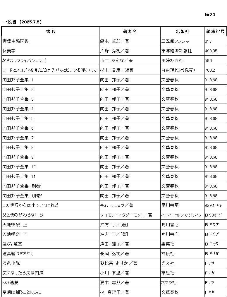 ｼﾝﾁｬｸﾘｽﾄ / ﾅﾝﾊﾞｰ20 / ｲｯﾊﾟﾝｼｮ/ (2025年7月5日)/　		
ｺﾉ ﾘｽﾄ ﾜ /ｼｮﾒｲ/ﾁｮｼｬﾒｲ/ｼｭｯﾊﾟﾝｼｬ/ｾｲｷｭｳｷｺﾞｳ/ﾉ ｼﾞｭﾝ ﾆ ﾅﾗﾝﾃﾞｲﾏｽ/

ｶﾝﾘｮｳ ｾｲﾀｲ ｽﾞｶﾝ/	ﾓﾘﾅｶﾞ ﾀｸﾛｳ/ﾁｮ/	ｻﾝｺﾞｶﾝ ｼﾝｼｬ/	317/

ｷｭｳﾖｳｶﾞｸ/	ｶﾀﾉ ﾋﾃﾞｷ/ﾁｮ/	ﾄｳﾖｳ ｹｲｻﾞｲ ｼﾝﾎﾟｳｼｬ/	498ﾃﾝ35/

ｶｻﾏｼ ﾌﾗｲﾊﾟﾝ ﾚｼﾋﾟ/	ﾔﾏｸﾞﾁ ｱﾝﾅ/ﾁｮ/	ｼｭﾌ ﾉ ﾄﾓｼｬ/	596/

ｺｰﾄﾞ ﾄ ﾒﾛﾃﾞｨ ｵ ﾐﾀ ﾀﾞｹ ﾃﾞ ﾊﾟｯﾄ ﾋﾟｱﾉ ｵ ﾋｸ ﾎｳﾎｳ/	ｽｷﾞﾔﾏ ﾀｶﾋｺ/ﾍﾝ ﾁｮ/	ｼﾞﾕｳ ｹﾞﾝﾀﾞｲｼｬ/	763ﾃﾝ2/

ﾑｺｳﾀﾞ ｸﾆｺ ｾﾞﾝｼｭｳ 1/	ﾑｺｳﾀﾞ ｸﾆｺ/ﾁｮ/	ﾌﾞﾝｹﾞｲ ｼｭﾝｼﾞｭｳ/	918ﾃﾝ68/

ﾑｺｳﾀﾞ ｸﾆｺ ｾﾞﾝｼｭｳ 2/	ﾑｺｳﾀﾞ ｸﾆｺ/ﾁｮ/	ﾌﾞﾝｹﾞｲ ｼｭﾝｼﾞｭｳ/	918ﾃﾝ68/

ﾑｺｳﾀﾞ ｸﾆｺ ｾﾞﾝｼｭｳ 3/	ﾑｺｳﾀﾞ ｸﾆｺ/ﾁｮ/	ﾌﾞﾝｹﾞｲ ｼｭﾝｼﾞｭｳ/	918ﾃﾝ68/

ﾑｺｳﾀﾞ ｸﾆｺ ｾﾞﾝｼｭｳ 4/	ﾑｺｳﾀﾞ ｸﾆｺ/ﾁｮ/	ﾌﾞﾝｹﾞｲ ｼｭﾝｼﾞｭｳ/	918ﾃﾝ68/

ﾑｺｳﾀﾞ ｸﾆｺ ｾﾞﾝｼｭｳ 5/	ﾑｺｳﾀﾞ ｸﾆｺ/ﾁｮ/	ﾌﾞﾝｹﾞｲ ｼｭﾝｼﾞｭｳ/	918ﾃﾝ68/

ﾑｺｳﾀﾞ ｸﾆｺ ｾﾞﾝｼｭｳ 6/	ﾑｺｳﾀﾞ ｸﾆｺ/ﾁｮ/	ﾌﾞﾝｹﾞｲ ｼｭﾝｼﾞｭｳ/	918ﾃﾝ68/

ﾑｺｳﾀﾞ ｸﾆｺ ｾﾞﾝｼｭｳ 7/	ﾑｺｳﾀﾞ ｸﾆｺ/ﾁｮ/	ﾌﾞﾝｹﾞｲ ｼｭﾝｼﾞｭｳ/	918ﾃﾝ68/

ﾑｺｳﾀﾞ ｸﾆｺ ｾﾞﾝｼｭｳ 8/	ﾑｺｳﾀﾞ ｸﾆｺ/ﾁｮ/	ﾌﾞﾝｹﾞｲ ｼｭﾝｼﾞｭｳ/	918ﾃﾝ68/

ﾑｺｳﾀﾞ ｸﾆｺ ｾﾞﾝｼｭｳ 9/	ﾑｺｳﾀﾞ ｸﾆｺ/ﾁｮ/	ﾌﾞﾝｹﾞｲ ｼｭﾝｼﾞｭｳ/	918ﾃﾝ68/

ﾑｺｳﾀﾞ ｸﾆｺ ｾﾞﾝｼｭｳ 10/	ﾑｺｳﾀﾞ ｸﾆｺ/ﾁｮ/	ﾌﾞﾝｹﾞｲ ｼｭﾝｼﾞｭｳ/	918ﾃﾝ68/

ﾑｺｳﾀﾞ ｸﾆｺ ｾﾞﾝｼｭｳ 11/	ﾑｺｳﾀﾞ ｸﾆｺ/ﾁｮ/	ﾌﾞﾝｹﾞｲ ｼｭﾝｼﾞｭｳ/	918ﾃﾝ68/

ﾑｺｳﾀﾞ ｸﾆｺ ｾﾞﾝｼｭｳ ﾍﾞｯｶﾝ1/	ﾑｺｳﾀﾞ ｸﾆｺ/ﾁｮ/	ﾌﾞﾝｹﾞｲ ｼｭﾝｼﾞｭｳ/	918ﾃﾝ68/

ﾑｺｳﾀﾞ ｸﾆｺ ｾﾞﾝｼｭｳ ﾍﾞｯｶﾝ2/	ﾑｺｳﾀﾞ ｸﾆｺ/ﾁｮ/	ﾌﾞﾝｹﾞｲ ｼｭﾝｼﾞｭｳ/	918ﾃﾝ68/

ｺﾉ ｾｶｲ ｶﾗ ﾜ ﾃﾞﾃ ｲｸ ｹﾚﾄﾞ/	ｷﾑ ﾁｮﾖﾌﾟ/ﾁｮ/	ﾊﾔｶﾜ ｼｮﾎﾞｳ/	929ﾃﾝ1 ｷﾑ/

ﾁﾁ ﾄ ﾎﾞｸ ﾉ ｵﾜﾗﾅｲ ｳﾀ/	ｻｲﾓﾝ ﾏｸﾀﾞｰﾓｯﾄ/ﾁｮ/	ﾊｰﾊﾟｰ ｺﾘﾝｽﾞ ｼﾞｬﾊﾟﾝ/	B 936 ﾏｸ/

ﾃﾝﾁ ﾒｲｻﾂ ｼﾞｮｳ/	ｳﾌﾞｶﾀ ﾄｳ/ﾁｮ/	ｶﾄﾞｶﾜ ｼｮﾃﾝ/	B F ｳﾌﾞ/

ﾃﾝﾁ ﾒｲｻﾂ ｹﾞ/	ｳﾌﾞｶﾀ ﾄｳ/ﾁｮ/	ｶﾄﾞｶﾜ ｼｮﾃﾝ/	B F ｳﾌﾞ/

ﾅｸﾅ ﾐﾁｻﾞﾈ/	ｻﾜﾀﾞ ﾄｳｺ/ﾁｮ/	ｼｭｳｴｲｼｬ/	B F ｻﾜ/

ﾄﾞｳｸﾞﾊﾞｺ ﾜ ｻｻﾔｸ/	ﾅｶﾞｵｶ ﾋﾛｷ/ﾁｮ/	ｼｮｳﾃﾞﾝｼｬ/	B F ﾅｶﾞ/

ｵﾝｾﾝ ｼｮｳｾﾂ/	ｱｻﾋﾅ ｱｽｶ/ﾁｮ/	ｺｳﾌﾞﾝｼｬ/	F ｱｻ/

ﾊｲ ﾆ ﾅｯﾀﾗ ﾌｳﾌ ｴﾝﾏﾝ/	ｵｶﾞﾜ ﾕﾘ/ﾁｮ/	ｿｳｼｼｬ/	F ｵｶﾞ/

ｴﾇ ﾉ ｲﾂﾀﾞﾂ/	ﾅﾂｷ ｼﾎ/ﾁｮ/	ﾎﾟﾌﾟﾗｼｬ/	F ﾅﾂ/

ｺｳｺﾞｳ ﾜ ﾀﾀｶｳ ｺﾄ ﾆ ｼﾀ/	ﾊﾔｼ ﾏﾘｺ/ﾁｮ/	ﾌﾞﾝｹﾞｲ ｼｭﾝｼﾞｭｳ/	F ﾊﾔ/
