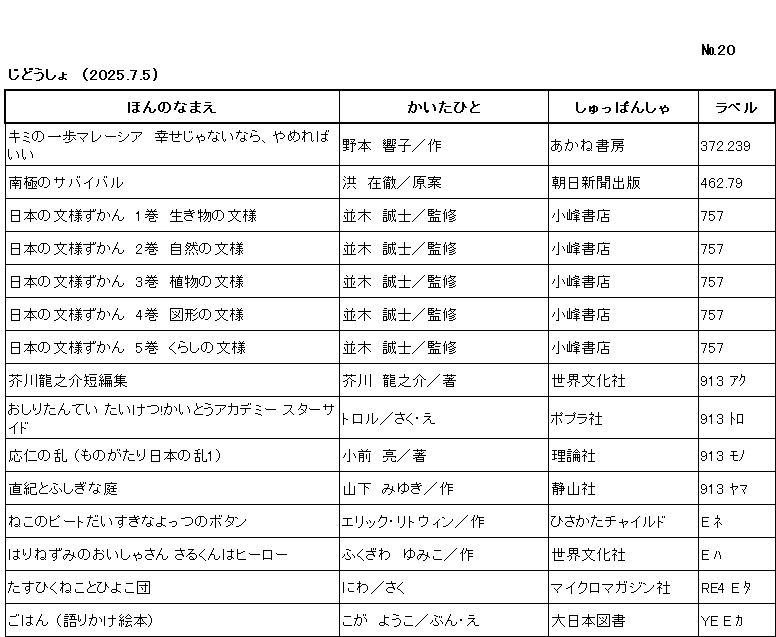 ｼﾝﾁｬｸﾘｽﾄ/ ﾅﾝﾊﾞｰ20 / ｼﾞﾄﾞｳｼｮ /（2025年7月5日) /			
ｺﾉ ﾘｽﾄ ﾜ /ﾎﾝ ﾉ ﾅﾏｴ/ｶｲﾀ ﾋﾄ/ｼｭｯﾊﾟﾝｼｬ/ﾗﾍﾞﾙ/ ﾉ ｼﾞｭﾝ ﾆ ﾅﾗﾝﾃﾞｲﾏｽ/

ｷﾐ ﾉ ｲｯﾎﾟ ﾏﾚｰｼｱ ,ｼｱﾜｾ ｼﾞｬ ﾅｲ ﾅﾗ ﾔﾒﾚﾊﾞ ｲｲ/	ﾉﾓﾄ ｷｮｳｺ/ｻｸ/	ｱｶﾈ ｼｮﾎﾞｳ/	372ﾃﾝ239/

ﾅﾝｷｮｸ ﾉ ｻﾊﾞｲﾊﾞﾙ/	ｺｳ ｻﾞｲﾃﾂ/ｹﾞﾝｱﾝ/	ｱｻﾋ ｼﾝﾌﾞﾝ ｼｭｯﾊﾟﾝ/	462ﾃﾝ79/

ﾆﾎﾝ ﾉ ﾓﾝﾖｳ ｽﾞｶﾝ 1 ｲｷﾓﾉ ﾉ ﾓﾝﾖｳ/	ﾅﾐｷ ｾｲｼ/ｶﾝｼｭｳ/	ｺﾐﾈ ｼｮﾃﾝ/	757

ﾆﾎﾝ ﾉ ﾓﾝﾖｳ ｽﾞｶﾝ 2 ｼｾﾞﾝ ﾉ ﾓﾝﾖｳ/	ﾅﾐｷ ｾｲｼ/ｶﾝｼｭｳ/	ｺﾐﾈ ｼｮﾃﾝ/	757

ﾆﾎﾝ ﾉ ﾓﾝﾖｳ ｽﾞｶﾝ 3 ｼｮｸﾌﾞﾂ ﾉ ﾓﾝﾖｳ/	ﾅﾐｷ ｾｲｼ/ｶﾝｼｭｳ/	ｺﾐﾈ ｼｮﾃﾝ/	757

ﾆﾎﾝ ﾉ ﾓﾝﾖｳ ｽﾞｶﾝ 4 ｽﾞｹｲ ﾉ ﾓﾝﾖｳ/	ﾅﾐｷ ｾｲｼ/ｶﾝｼｭｳ/	ｺﾐﾈ ｼｮﾃﾝ/	757

ﾆﾎﾝ ﾉ ﾓﾝﾖｳ ｽﾞｶﾝ 5 ｸﾗｼ ﾉ ﾓﾝﾖｳ/	ﾅﾐｷ ｾｲｼ/ｶﾝｼｭｳ/	ｺﾐﾈ ｼｮﾃﾝ/	757

ｱｸﾀｶﾞﾜ ﾘｭｳﾉｽｹ ﾀﾝﾍﾟﾝｼｭｳ/	ｱｸﾀｶﾞﾜ ﾘｭｳﾉｽｹ/ﾁｮ/	ｾｶｲ ﾌﾞﾝｶｼｬ/	913 ｱｸ/

ｵｼﾘ ﾀﾝﾃｲ ﾀｲｹﾂ ｶｲﾄｳ ｱｶﾃﾞﾐｰ ｽﾀｰ ｻｲﾄﾞ/	ﾄﾛﾙ/ｻｸ,ｴ/	ﾎﾟﾌﾟﾗｼｬ/	913 ﾄﾛ/

ｵｳﾆﾝ ﾉ ﾗﾝ ,ﾓﾉｶﾞﾀﾘ ﾆﾎﾝ ﾉ ﾗﾝ/	ｺﾏｴ ﾘｮｳ/ﾁｮ/	ﾘﾛﾝｼｬ/	913 ﾓﾉ/

ﾅｵｷ ﾄ ﾌｼｷﾞ ﾅ ﾆﾜ/	ﾔﾏｼﾀ ﾐﾕｷ/ｻｸ/	ｾｲｻﾞﾝｼｬ/	913 ﾔﾏ/

ﾈｺ ﾉ ﾋﾟｰﾄ ﾀﾞｲｽｷ ﾅ ﾖｯﾂ ﾉ ﾎﾞﾀﾝ/	ｴﾘｯｸ ﾘﾄｳｨﾝ/ｻｸ/	ﾋｻｶﾀ ﾁｬｲﾙﾄﾞ/	E ﾈ/

ﾊﾘﾈｽﾞﾐ ﾉ ｵｲｼｬｻﾝ ｻﾙｸﾝ ﾜ ﾋｰﾛｰ/	ﾌｸｻﾞﾜ ﾕﾐｺ/ｻｸ/	ｾｶｲ ﾌﾞﾝｶｼｬ/	E ﾊ/

ﾀｽ ﾋｸ ﾈｺ ﾄ ﾋﾖｺﾀﾞﾝ/	ﾆﾜ/ｻｸ/	ﾏｲｸﾛﾏｶﾞｼﾞﾝｼｬ/	RE4 E ﾀ /

ｺﾞﾊﾝ  ,ｶﾀﾘｶｹ ｴﾎﾝ/	ｺｶﾞ ﾖｳｺ/ﾌﾞﾝ,ｴ/	ﾀﾞｲﾆｯﾎﾟﾝ ﾄｼｮ/	YE E ｶ/
