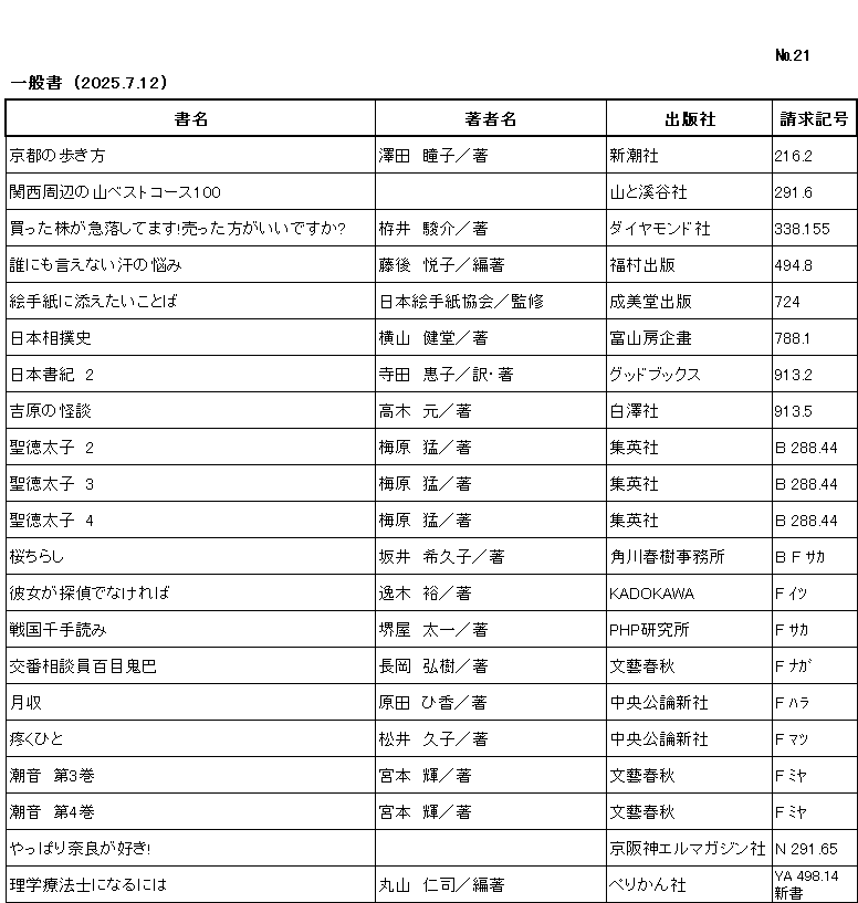 ｼﾝﾁｬｸﾘｽﾄ / ﾅﾝﾊﾞｰ21 / ｲｯﾊﾟﾝｼｮ/ (2025年7月12日)/　		
ｺﾉ ﾘｽﾄ ﾜ /ｼｮﾒｲ/ﾁｮｼｬﾒｲ/ｼｭｯﾊﾟﾝｼｬ/ｾｲｷｭｳｷｺﾞｳ/ﾉ ｼﾞｭﾝ ﾆ ﾅﾗﾝﾃﾞｲﾏｽ/

ｷｮｳﾄ ﾉ ｱﾙｷｶﾀ/	ｻﾜﾀﾞ ﾄｳｺ/ﾁｮ/	ｼﾝﾁｮｳｼｬ/	216ﾃﾝ2/

ｶﾝｻｲ ｼｭｳﾍﾝ ﾉ ﾔﾏ ﾍﾞｽﾄ ｺｰｽ ﾋｬｸ/		ﾔﾏ ﾄ ｹｲｺｸｼｬ/	291ﾃﾝ6/

ｶｯﾀ ｶﾌﾞ ｶﾞ ｷｭｳﾗｸ ｼﾃﾏｽ ｳｯﾀ ﾎｳ ｶﾞ ｲｲﾃﾞｽｶ/	ｶｺｲ ｼｭﾝｽｹ/ﾁｮ/	ﾀﾞｲﾔﾓﾝﾄﾞｼｬ/	338ﾃﾝ155/

ﾀﾞﾚﾆﾓ ｲｴﾅｲ ｱｾ ﾉ ﾅﾔﾐ/	ﾄｳｺﾞ ｴﾂｺ/ﾍﾝﾁｮ/	ﾌｸﾑﾗ ｼｭｯﾊﾟﾝ/	494ﾃﾝ8/

ｴﾃｶﾞﾐ ﾆ ｿｴﾀｲ ｺﾄﾊﾞ/	ﾆﾎﾝ ｴﾃｶﾞﾐ ｷｮｳｶｲ/ｶﾝｼｭｳ/	ｾｲﾋﾞﾄﾞｳ ｼｭｯﾊﾟﾝ/	724/

ﾆﾎﾝ ｽﾓｳｼ/	ﾖｺﾔﾏ ｹﾝﾄﾞｳ/ﾁｮ/	ﾌｻﾞﾝﾎﾞｳ ｷｶｸ/	788ﾃﾝ1/

ﾆﾎﾝ ｼｮｷ 2/	ﾃﾗﾀﾞ ｹｲｺ/ﾔｸ,ﾁｮ/	ｸﾞｯﾄﾞ ﾌﾞｯｸｽ/	913ﾃﾝ2/

ﾖｼﾜﾗ ﾉ ｶｲﾀﾞﾝ/	ﾀｶｷﾞ ｹﾞﾝ/ﾁｮ/	ﾊｸﾀｸｼｬ/	913ﾃﾝ5/

ｼｮｳﾄｸ ﾀｲｼ 2/	ｳﾒﾊﾗ ﾀｹｼ/ﾁｮ/	ｼｭｳｴｲｼｬ/	B 288ﾃﾝ44 /

ｼｮｳﾄｸ ﾀｲｼ 3/	ｳﾒﾊﾗ ﾀｹｼ/ﾁｮ/	ｼｭｳｴｲｼｬ/	B 288ﾃﾝ44 /

ｼｮｳﾄｸ ﾀｲｼ 4/	ｳﾒﾊﾗ ﾀｹｼ/ﾁｮ/	ｼｭｳｴｲｼｬ/	B 288ﾃﾝ44 /

ｻｸﾗﾁﾗｼ/	ｻｶｲ ｷｸｺ/ﾁｮ/	ｶﾄﾞｶﾜ ﾊﾙｷ ｼﾞﾑｼｮ/	B F ｻｶ/

ｶﾉｼﾞｮ ｶﾞ ﾀﾝﾃｲ ﾃﾞ ﾅｹﾚﾊﾞ/	ｲﾂｷ ﾕｳ/ﾁｮ/	ｶﾄﾞｶﾜ/	F ｲﾂ/

ｾﾝｺﾞｸ ｾﾝﾃﾖﾐ/	ｻｶｲﾔ ﾀｲﾁ/ﾁｮ/	ﾋﾟｰｴｲﾁﾋﾟｰ ｹﾝｷｭｳｼﾞｮ/	F ｻｶ/

ｺｳﾊﾞﾝ ｿｳﾀﾞﾝｲﾝ ﾄﾞｳﾒｷ ﾄﾓｴ/	ﾅｶﾞｵｶ ﾋﾛｷ/ﾁｮ/	ﾌﾞﾝｹﾞｲ ｼｭﾝｼﾞｭｳ/	F ﾅｶﾞ/

ｹﾞｯｼｭｳ/	ﾊﾗﾀﾞ ﾋｶ/ﾁｮ/	ﾁｭｳｵｳ ｺｳﾛﾝ ｼﾝｼｬ/	F ﾊﾗ/

ｳｽﾞｸ ﾋﾄ/	ﾏﾂｲ ﾋｻｺ/ﾁｮ/	ﾁｭｳｵｳ ｺｳﾛﾝ ｼﾝｼｬ/	F ﾏﾂ/

ﾁｮｳｵﾝ ﾀﾞｲｻﾝｶﾝ/	ﾐﾔﾓﾄ ﾃﾙ/ﾁｮ/	ﾌﾞﾝｹﾞｲ ｼｭﾝｼﾞｭｳ/	F ﾐﾔ /

ﾁｮｳｵﾝ ﾀﾞｲﾖﾝｶﾝ/	ﾐﾔﾓﾄ ﾃﾙ/ﾁｮ/	ﾌﾞﾝｹﾞｲ ｼｭﾝｼﾞｭｳ/	F ﾐﾔ /

ﾔｯﾊﾟﾘ ﾅﾗ ｶﾞ ｽｷ/		ｹｲﾊﾝｼﾝ ｴﾙ ﾏｶﾞｼﾞﾝｼｬ/	N 291ﾃﾝ65/

ﾘｶﾞｸ ﾘｮｳﾎｳｼ ﾆ ﾅﾙ ﾆﾜ/	ﾏﾙﾔﾏ ﾋﾄｼ/ﾍﾝﾁｮ/	ﾍﾟﾘｶﾝｼｬ/	YA 498ﾃﾝ14 新書/
