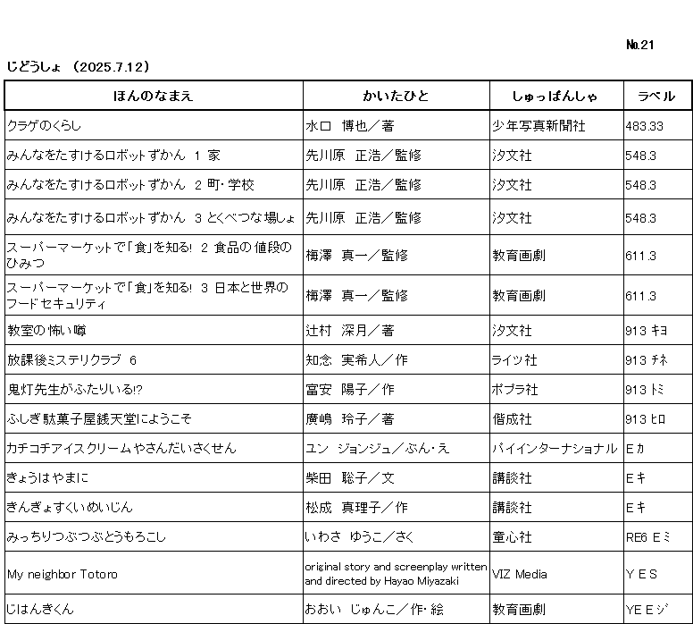 ｼﾝﾁｬｸﾘｽﾄ/ ﾅﾝﾊﾞｰ21 / ｼﾞﾄﾞｳｼｮ /（2025年7月12日) /			
ｺﾉ ﾘｽﾄ ﾜ /ﾎﾝ ﾉ ﾅﾏｴ/ｶｲﾀ ﾋﾄ/ｼｭｯﾊﾟﾝｼｬ/ﾗﾍﾞﾙ/ ﾉ ｼﾞｭﾝ ﾆ ﾅﾗﾝﾃﾞｲﾏｽ/

ｸﾗｹﾞ ﾉ ｸﾗｼ/	ﾐﾅｸﾁ ﾋﾛﾔ/ﾁｮ/	ｼｮｳﾈﾝ ｼｬｼﾝ ｼﾝﾌﾞﾝｼｬ/	483ﾃﾝ33/

ﾐﾝﾅ ｵ ﾀｽｹﾙ ﾛﾎﾞｯﾄ ｽﾞｶﾝ 1 ｲｴ/	ｻｷｶﾞﾜﾗ ﾏｻﾋﾛ/ｶﾝｼｭｳ/	ﾁｮｳﾌﾞﾝｼｬ/	548ﾃﾝ3/

ﾐﾝﾅ ｵ ﾀｽｹﾙ ﾛﾎﾞｯﾄ ｽﾞｶﾝ 2 ﾏﾁ ｶﾞｯｺｳ/	ｻｷｶﾞﾜﾗ ﾏｻﾋﾛ/ｶﾝｼｭｳ/	ﾁｮｳﾌﾞﾝｼｬ/	548ﾃﾝ3/

ﾐﾝﾅ ｵ ﾀｽｹﾙ ﾛﾎﾞｯﾄ ｽﾞｶﾝ 3 ﾄｸﾍﾞﾂ ﾅ ﾊﾞｼｮ/	ｻｷｶﾞﾜﾗ ﾏｻﾋﾛ/ｶﾝｼｭｳ/	ﾁｮｳﾌﾞﾝｼｬ/	548ﾃﾝ3/

ｽｰﾊﾟｰﾏｰｹｯﾄ ﾃﾞ ｼｮｸ ｵ ｼﾙ 2 ｼｮｸﾋﾝ ﾉ ﾈﾀﾞﾝ ﾉ ﾋﾐﾂ/	ｳﾒｻﾞﾜ ｼﾝｲﾁ/ｶﾝｼｭｳ/	ｷｮｳｲｸ ｶﾞｹﾞｷ/	611ﾃﾝ3/

ｽｰﾊﾟｰﾏｰｹｯﾄ ﾃﾞ ｼｮｸ ｵ ｼﾙ 3 ﾆﾎﾝ ﾄ ｾｶｲ ﾉ ﾌｰﾄﾞ ｾｷｭﾘﾃｨ/	ｳﾒｻﾞﾜ ｼﾝｲﾁ/ｶﾝｼｭｳ/	ｷｮｳｲｸ ｶﾞｹﾞｷ/	611ﾃﾝ3/

ｷｮｳｼﾂ ﾉ ｺﾜｲ ｳﾜｻ/	ﾂｼﾞﾑﾗ ﾐｽﾞｷ/ﾁｮ/	ﾁｮｳﾌﾞﾝｼｬ/	913 ｷﾖ/

ﾎｳｶｺﾞ ﾐｽﾃﾘ ｸﾗﾌﾞ6/	ﾁﾈﾝ ﾐｷﾄ/ｻｸ/	ﾗｲﾂｼｬ/	913 ﾁﾈ /

ﾎｵｽﾞｷ ｾﾝｾｲ ｶﾞ ﾌﾀﾘ ｲﾙ/	ﾄﾐﾔｽ ﾖｳｺ/ｻｸ/	ﾎﾟﾌﾟﾗｼｬ/	913 ﾄﾐ/

ﾌｼｷﾞ ﾀﾞｶﾞｼﾔ ｾﾞﾆﾃﾝﾄﾞｳ ﾆ ﾖｳｺｿ/	ﾋﾛｼﾏ ﾚｲｺ/ﾁｮ/	ｶｲｾｲｼｬ/	913 ﾋﾛ/

ｶﾁｺﾁ ｱｲｽｸﾘｰﾑﾔｻﾝ ﾀﾞｲｻｸｾﾝ/	ﾕﾝ ｼﾞｮﾝｼﾞｭ/ﾌﾞﾝ,ｴ/	ﾊﾟｲ ｲﾝﾀｰﾅｼｮﾅﾙ/	E ｶ/

ｷｮｳ ﾜ ﾔﾏ ﾆ/	ｼﾊﾞﾀ ｻﾄｺ/ﾌﾞﾝ/	ｺｳﾀﾞﾝｼｬ/	E ｷ/

ｷﾝｷﾞｮｽｸｲ ﾒｲｼﾞﾝ/	ﾏﾂﾅﾘ ﾏﾘｺ/ｻｸ/	ｺｳﾀﾞﾝｼｬ/	E ｷ/

ﾐｯﾁﾘ ﾂﾌﾞﾂﾌﾞ ﾄｳﾓﾛｺｼ/	ｲﾜｻ ﾕｳｺ/ｻｸ/	ﾄﾞｳｼﾝｼｬ/	RE6 E ﾐ /

MY NEIGHBOR TOTORO/	original story and screenplay written and directed by Hayao Miyazaki	VIZ MEDIA/	Y E S/

ｼﾞﾊﾝｷｸﾝ/	ｵｵｲ ｼﾞｭﾝｺ/ｻｸ,ｴ/	ｷｮｳｲｸ ｶﾞｹﾞｷ/	YE E ｼﾞ/