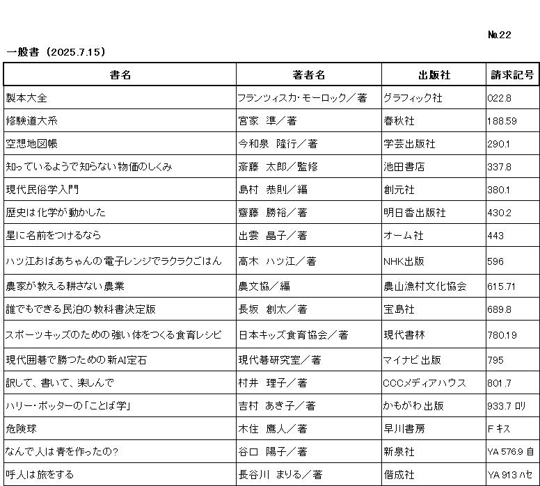 ｼﾝﾁｬｸﾘｽﾄ / ﾅﾝﾊﾞｰ22 / ｲｯﾊﾟﾝｼｮ/ (2025年7月15日)/　		
ｺﾉ ﾘｽﾄ ﾜ /ｼｮﾒｲ/ﾁｮｼｬﾒｲ/ｼｭｯﾊﾟﾝｼｬ/ｾｲｷｭｳｷｺﾞｳ/ﾉ ｼﾞｭﾝ ﾆ ﾅﾗﾝﾃﾞｲﾏｽ/

ｾｲﾎﾝ ﾀｲｾﾞﾝ/	ﾌﾗﾝﾂｨｽｶ ﾓｰﾛｯｸ/ﾁｮ/	ｸﾞﾗﾌｨｯｸｼｬ/	022ﾃﾝ8/

ｼｭｹﾞﾝﾄﾞｳ ﾀｲｹｲ/	ﾐﾔｹ ﾋﾄｼ/ﾁｮ/	ｼｭﾝｼﾞｭｳｼｬ/	188ﾃﾝ59/

ｸｳｿｳ ﾁｽﾞﾁｮｳ/	ｲﾏｲｽﾞﾐ ﾀｶﾕｷ/ﾁｮ/	ｶﾞｸｹﾞｲ ｼｭｯﾊﾟﾝｼｬ/	290ﾃﾝ1/

ｼｯﾃ ｲﾙ ﾖｳﾃﾞ ｼﾗﾅｲ ﾌﾞｯｶ ﾉ ｼｸﾐ/	ｻｲﾄｳ ﾀﾛｳ/ｶﾝｼｭｳ/	ｲｹﾀﾞ ｼｮﾃﾝ/	337ﾃﾝ8/

ｹﾞﾝﾀﾞｲ ﾐﾝｿﾞｸｶﾞｸ ﾆｭｳﾓﾝ/	ｼﾏﾑﾗ ﾀｶﾉﾘ/ﾍﾝ/	ｿｳｹﾞﾝｼｬ/	380ﾃﾝ1/

ﾚｷｼ ﾜ ｶｶﾞｸ ｶﾞ ｳｺﾞｶｼﾀ/	ｻｲﾄｳ ｶﾂﾋﾛ/ﾁｮ/	ｱｽｶ ｼｭｯﾊﾟﾝｼｬ/	430ﾃﾝ2/

ﾎｼ ﾆ ﾅﾏｴ ｵ ﾂｹﾙﾅﾗ/	ｲｽﾞﾓ ｱｷｺ/ﾁｮ/	ｵｰﾑｼｬ/	443/

ﾊﾂｴ ｵﾊﾞｱﾁｬﾝ ﾉ ﾃﾞﾝｼ ﾚﾝｼﾞ ﾃﾞ ﾗｸﾗｸ ｺﾞﾊﾝ/	ﾀｶｷﾞ ﾊﾂｴ/ﾁｮ/	ｴﾇｴｲﾁｹｰ ｼｭｯﾊﾟﾝ/	596/

ﾉｳｶ ｶﾞ ｵｼｴﾙ ﾀｶﾞﾔｻﾅｲ ﾉｳｷﾞｮｳ/	ﾉｳﾌﾞﾝｷｮｳ/ﾍﾝ/	ﾉｳｻﾝ ｷﾞｮｿﾝ ﾌﾞﾝｶ ｷｮｳｶｲ/	615ﾃﾝ71/

ﾀﾞﾚﾃﾞﾓ ﾃﾞｷﾙ ﾐﾝﾊﾟｸ ﾉ ｷｮｳｶｼｮ ｹｯﾃｲﾊﾞﾝ/	ﾅｶﾞｻｶ ｿｳﾀ/ﾁｮ/	ﾀｶﾗｼﾞﾏｼｬ/	689ﾃﾝ8/

ｽﾎﾟｰﾂ ｷｯｽﾞ ﾉ ﾀﾒ ﾉ ﾂﾖｲ ｶﾗﾀﾞ ｵ ﾂｸﾙ ｼｮｸｲｸ ﾚｼﾋﾟ/	ﾆﾎﾝ ｷｯｽﾞ ｼｮｸｲｸ ｷｮｳｶｲ/ﾁｮ/	ｹﾞﾝﾀﾞｲ ｼｮﾘﾝ/	780ﾃﾝ19/

ｹﾞﾝﾀﾞｲ ｲｺﾞ ﾃﾞ ｶﾂ ﾀﾒ ﾉ ｼﾝ ｴｰｱｲ ｼﾞｮｳｾｷ/	ｹﾞﾝﾀﾞｲｺﾞ ｹﾝｷｭｳｼﾂ/ﾁｮ/	ﾏｲﾅﾋﾞ ｼｭｯﾊﾟﾝ/	795/

ﾔｸｼﾃ ｶｲﾃ ﾀﾉｼﾝﾃﾞ/	ﾑﾗｲ ﾘｺ/ﾁｮ/	ｼｰｼｰｼｰ ﾒﾃﾞｨｱ ﾊｳｽ/	801ﾃﾝ7/

ﾊﾘｰ ﾎﾟｯﾀｰ ﾉ ｺﾄﾊﾞｶﾞｸ/	ﾖｼﾑﾗ ｱｷｺ/ﾁｮ/	ｶﾓｶﾞﾜ ｼｭｯﾊﾟﾝ/	933ﾃﾝ7 ﾛﾘ/

ｷｹﾝｷｭｳ/	ｷｽﾐ ﾖｳﾄ/ﾁｮ/	ﾊﾔｶﾜ ｼｮﾎﾞｳ/	F ｷｽ/

ﾅﾝﾃﾞ ﾋﾄ ﾜ ｱｵ ｵ ﾂｸｯﾀﾉ/	ﾀﾆｸﾞﾁ ﾖｳｺ/ﾁｮ/	ｼﾝｾﾝｼｬ/	YA 576ﾃﾝ9 自/

ﾖﾋﾞﾄ ﾜ ﾀﾋﾞ ｵ ｽﾙ/	ﾊｾｶﾞﾜ ﾏﾘﾙ/ﾁｮ/	ｶｲｾｲｼｬ/	YA 913 ﾊｾ /
