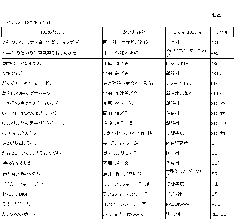 ｼﾝﾁｬｸﾘｽﾄ/ ﾅﾝﾊﾞｰ22 / ｼﾞﾄﾞｳｼｮ /（2025年7月15日) /			
ｺﾉ ﾘｽﾄ ﾜ /ﾎﾝ ﾉ ﾅﾏｴ/ｶｲﾀ ﾋﾄ/ｼｭｯﾊﾟﾝｼｬ/ﾗﾍﾞﾙ/ ﾉ ｼﾞｭﾝ ﾆ ﾅﾗﾝﾃﾞｲﾏｽ/

ｸﾞﾝｸﾞﾝ ｶﾝｶﾞｴﾙ ﾁｶﾗ ｵ ﾊｸﾞｸﾑ ｶｶﾞｸ ｸｲｽﾞ ﾌﾞｯｸ/	ｺｸﾘﾂ ｶｶﾞｸ ﾊｸﾌﾞﾂｶﾝ/ｶﾝｼｭｳ/	ｾｲﾄｳｼｬ/	404/

ｼｮｳｶﾞｸｾｲ ﾉ ﾀﾒ ﾉ ﾎｼｿﾞﾗ ｶﾝｻﾂ ﾉ ﾊｼﾞﾒｶﾀ/	ｺｳﾔ ﾔｽｶｽﾞ/ｶﾝｼｭｳ/	ﾒｲﾂ ﾕﾆﾊﾞｰｻﾙ ｺﾝﾃﾝﾂ/	442/

ﾄﾞｳﾌﾞﾂ ﾉ ｲﾏ ﾄ ﾑｶｼ ｽﾞｶﾝ/	ﾂﾁﾔ ｹﾝ/ﾁｮ/	ﾎﾙﾌﾟ ｼｭｯﾊﾟﾝ/	480/

ﾀｺ ﾉ ﾅｿﾞ/	ｲｹﾀﾞ ﾕｽﾞﾙ/ﾁｮ/	ｺｳﾀﾞﾝｼｬ/	484ﾃﾝ7/

ﾀﾞﾝﾀﾞﾝ ﾃﾞｷﾃ ｸﾙ 7 ﾀﾞﾑ/	ｶｼﾞﾏ ｹﾝｾﾂ ｶﾌﾞｼｷ ｶﾞｲｼｬ/ｶﾝｼｭｳ/	ﾌﾚｰﾍﾞﾙｶﾝ/	510

ｶﾞﾝﾊﾞﾚ ﾀﾝﾎﾞ ﾏｼｰﾝ/	ｲｹﾀﾞ ﾅﾂﾐ/ﾌﾞﾝ/	ｼﾝﾆﾎﾝ ｼｭｯﾊﾟﾝｼｬ/	614ﾃﾝ85/

ﾔﾏ ﾉ ｶﾞｯｺｳ ｷﾂﾈ ﾉ ﾄｼｮ ｲｲﾝ/	ｱｼﾊﾗ ｶﾓ/ｻｸ/	ｺｳﾀﾞﾝｼｬ/	913 ｱｼ/

ｲｲﾜｹ ﾜ ﾂｽﾞｸﾖ ﾄﾞｺﾏﾃﾞﾓ/	ｵｶﾀﾞ ｼﾞｭﾝ/ｻｸ/	ｶｲｾｲｼｬ/	913 ｵｶ/

ｼﾞﾘｼﾞﾘ ﾉ ﾌﾞｯｸ ｶｰ/	ﾋﾛｼﾏ ﾚｲｺ/ﾁｮ/	ｺｳﾀﾞﾝｼｬ/	913 ｼﾞﾘ/

ｸｲｼﾝﾎﾞｳ ﾉ ｸﾗﾗ/	ﾅｶｶﾞﾜ ﾁﾋﾛ/ｻｸ,ｴ/	ﾄｸﾏ ｼｮﾃﾝ/	913 ﾅｶ/

ｱｻｶﾞｵ ﾄ ﾊﾙｸﾝ/	ｷｯﾁﾝ ﾐﾉﾙ/ｻｸ/	ﾋﾟｰｴｲﾁﾋﾟｰ ｹﾝｷｭｳｼﾞｮ/	E ｱ/

ｶﾐｻﾏ ｲｯｼｮｳ ﾉ ｵﾈｶﾞｲ/	ﾄｲ ﾖｼﾋｺ/ｻｸ/	ｺｸﾄﾞｼｬ/	E ｶ/

ｶﾞｯｺｳ ﾅﾅﾌｼｷﾞ/	ｻｲﾄｳ ﾋﾛｼ/ﾌﾞﾝ/	ｶｲｾｲｼｬ/	E ｶﾞ/

ﾌｼﾞｲ ｿｳﾀ ﾓﾉｶﾞﾀﾘ/	ﾌｼﾞｲ ｿｳﾀ/ｵﾊﾅｼ/	ｾｶｲ ﾌﾞﾝｶ ﾜﾝﾀﾞｰ ｸﾞﾙｰﾌﾟ/	E ﾌ/

ﾎﾞｸ ﾉ ﾍﾟﾝｷﾞﾝ ﾜ ﾄﾞｺ/	ｻﾑ ｱｯｼｬｰ/ｻｸ,ｴ/	ﾄｸﾏ ｼｮﾃﾝ/	E ﾎﾞ/

ﾜﾀｼ ﾜ ﾋﾞｯｸﾞ/	ﾜｼｭﾃｨ ﾊﾘｿﾝ/ｻｸ/	ﾎﾟﾌﾟﾗｼｬ/	E ﾜ/

ｿｳｲｳ ｹﾞｰﾑ/	ﾖｼﾀｹ ｼﾝｽｹ/ﾁｮ/	ｶﾄﾞｶﾜ/	MI E ｿ/

ｶｯﾁｬﾝ ｶ ｶﾞ ﾂｸ/	ｻｲﾄｳ ｼﾉﾌﾞ/ｻｸ/	ﾘｰﾌﾞﾙ/	RE8 E ｶ /
