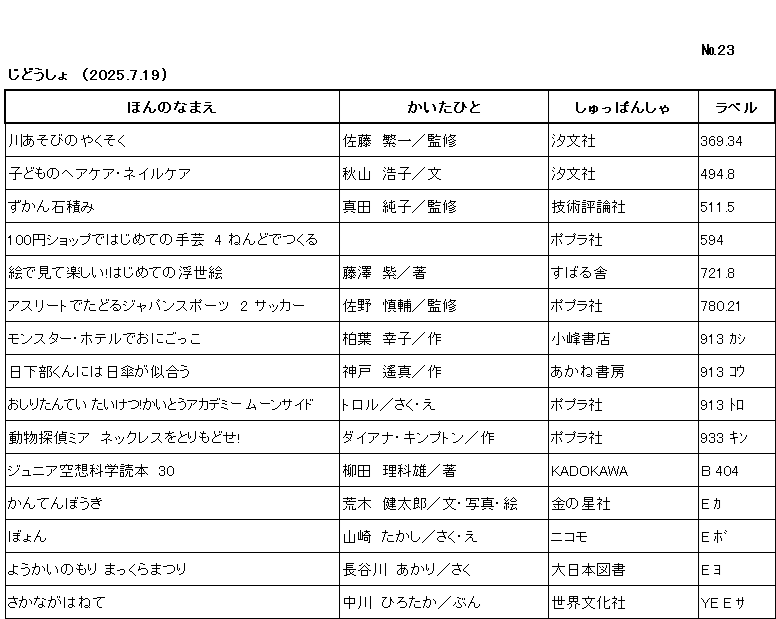 ｼﾝﾁｬｸﾘｽﾄ/ ﾅﾝﾊﾞｰ23 / ｼﾞﾄﾞｳｼｮ /（2025年7月19日) /			
ｺﾉ ﾘｽﾄ ﾜ /ﾎﾝ ﾉ ﾅﾏｴ/ｶｲﾀ ﾋﾄ/ｼｭｯﾊﾟﾝｼｬ/ﾗﾍﾞﾙ/ ﾉ ｼﾞｭﾝ ﾆ ﾅﾗﾝﾃﾞｲﾏｽ/

ｶﾜｱｿﾋﾞ ﾉ ﾔｸｿｸ/	ｻﾄｳ ｼｹﾞｶｽﾞ/ｶﾝｼｭｳ/	ﾁｮｳﾌﾞﾝｼｬ/	369ﾃﾝ34/

ｺﾄﾞﾓ ﾉ ﾍｱ ｹｱ ﾈｲﾙ ｹｱ/	ｱｷﾔﾏ ﾋﾛｺ/ﾌﾞﾝ/	ﾁｮｳﾌﾞﾝｼｬ/	494ﾃﾝ8/

ｽﾞｶﾝ ｲｼｽﾞﾐ/	ｻﾅﾀﾞ ｼﾞｭﾝｺ/ｶﾝｼｭｳ/	ｷﾞｼﾞｭﾂ ﾋｮｳﾛﾝｼｬ/	511ﾃﾝ5/

ﾋｬｸｴﾝ ｼｮｯﾌﾟ ﾃﾞ ﾊｼﾞﾒﾃ ﾉ ｼｭｹﾞｲ　4 ﾈﾝﾄﾞ ﾃﾞ ﾂｸﾙ/		ﾎﾟﾌﾟﾗｼｬ/	594

ｴ ﾃﾞ ﾐﾃ ﾀﾉｼｲ ﾊｼﾞﾒﾃ ﾉ ｳｷﾖｴ/	ﾌｼﾞｻﾜ ﾑﾗｻｷ/ﾁｮ/	ｽﾊﾞﾙｼｬ/	721ﾃﾝ8/

ｱｽﾘｰﾄ ﾃﾞ ﾀﾄﾞﾙ ｼﾞｬﾊﾟﾝ ｽﾎﾟｰﾂ　2 ｻｯｶｰ/	ｻﾉ ｼﾝｽｹ/ｶﾝｼｭｳ/	ﾎﾟﾌﾟﾗｼｬ/	780ﾃﾝ21/

ﾓﾝｽﾀｰ ﾎﾃﾙ ﾃﾞ ｵﾆｺﾞｯｺ/	ｶｼﾜﾊﾞ ｻﾁｺ/ｻｸ/	ｺﾐﾈ ｼｮﾃﾝ/	913 ｶｼ/

ｸｻｶﾍﾞ ｸﾝ ﾆﾜ ﾋｶﾞｻ ｶﾞ ﾆｱｳ/	ｺｳﾍﾞ ﾊﾙﾏ/ｻｸ/	ｱｶﾈ ｼｮﾎﾞｳ/	913 ｺｳ/

ｵｼﾘ ﾀﾝﾃｲ ﾀｲｹﾂ ｶｲﾄｳ ｱｶﾃﾞﾐｰ ﾑｰﾝ ｻｲﾄﾞ/	ﾄﾛﾙ/ｻｸ,ｴ/	ﾎﾟﾌﾟﾗｼｬ/	913 ﾄﾛ/

ﾄﾞｳﾌﾞﾂ ﾀﾝﾃｲ ﾐｱ　ﾈｯｸﾚｽ ｵ ﾄﾘﾓﾄﾞｾ/	ﾀﾞｲｱﾅ ｷﾝﾌﾟﾄﾝ/ｻｸ/	ﾎﾟﾌﾟﾗｼｬ/	933 ｷﾝ/

ｼﾞｭﾆｱ ｸｳｿｳ ｶｶﾞｸ ﾄﾞｸﾎﾝ　30/	ﾔﾅｷﾞﾀ ﾘｶｵ/ﾁｮ/	ｶﾄﾞｶﾜ/	B 404 /

ｶﾝﾃﾝ ﾎﾞｳｷ/	ｱﾗｷ ｹﾝﾀﾛｳ/ﾌﾞﾝ,ｼｬｼﾝ,ｴ/	ｷﾝ ﾉ ﾎｼｼｬ/	E ｶ/

ﾎﾞｮﾝ/	ﾔﾏｻｷ ﾀｶｼ/ｻｸ,ｴ/	ﾆｺﾓ/	E ﾎﾞ/

ﾖｳｶｲ ﾉ ﾓﾘ ﾏｯｸﾗﾏﾂﾘ/	ﾊｾｶﾞﾜ ｱｶﾘ/ｻｸ/	ﾀﾞｲﾆｯﾎﾟﾝ ﾄｼｮ/	E ﾖ/

ｻｶﾅ ｶﾞ ﾊﾈﾃ/	ﾅｶｶﾞﾜ ﾋﾛﾀｶ/ﾌﾞﾝ/	ｾｶｲ ﾌﾞﾝｶｼｬ/	YE E ｻ/
