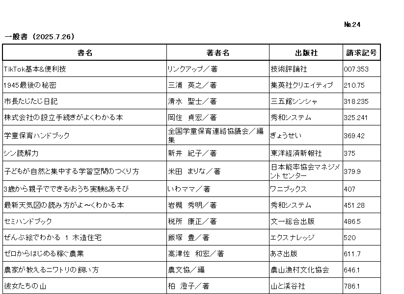 ｼﾝﾁｬｸﾘｽﾄ / ﾅﾝﾊﾞｰ24 / ｲｯﾊﾟﾝｼｮ/ (2025年7月26日)/　		
ｺﾉ ﾘｽﾄ ﾜ /ｼｮﾒｲ/ﾁｮｼｬﾒｲ/ｼｭｯﾊﾟﾝｼｬ/ｾｲｷｭｳｷｺﾞｳ/ﾉ ｼﾞｭﾝ ﾆ ﾅﾗﾝﾃﾞｲﾏｽ/

ﾃｨｯｸﾄｯｸ ｷﾎﾝ ｱﾝﾄﾞ ﾍﾞﾝﾘﾜｻﾞ/	ﾘﾝｸ ｱｯﾌﾟ/ﾁｮ/	ｷﾞｼﾞｭﾂ ﾋｮｳﾛﾝｼｬ/	007ﾃﾝ353/

ｲﾁｷｭｳﾖﾝｺﾞ ｻｲｺﾞ ﾉ ﾋﾐﾂ/	ﾐｳﾗ ﾋﾃﾞﾕｷ/ﾁｮ/	ｼｭｳｴｲｼｬ ｸﾘｴｲﾃｨﾌﾞ/	210ﾃﾝ75/

ｼﾁｮｳ ﾀｼﾞﾀｼﾞ ﾆｯｷ/	ｼﾐｽﾞ ｷﾖｼ/ﾁｮ/	ｻﾝｺﾞｶﾝ ｼﾝｼｬ/	318ﾃﾝ235/

ｶﾌﾞｼｷ ｶﾞｲｼｬ ﾉ ｾﾂﾘﾂ ﾃﾂｽﾞｷ ｶﾞ ﾖｸ ﾜｶﾙ ﾎﾝ/	ｵｶｽﾞﾐ ｻﾀﾞﾋﾛ/ﾁｮ/	ｼｭｳﾜ ｼｽﾃﾑ/	325ﾃﾝ241/

ｶﾞｸﾄﾞｳ ﾎｲｸ ﾊﾝﾄﾞﾌﾞｯｸ/	ｾﾞﾝｺｸ ｶﾞｸﾄﾞｳ ﾎｲｸ ﾚﾝﾗｸ ｷｮｳｷﾞｶｲ/ﾍﾝｼｭｳ/	ｷﾞｮｳｾｲ/	369ﾃﾝ42/

ｼﾝ ﾄﾞｯｶｲﾘｮｸ/	ｱﾗｲ ﾉﾘｺ/ﾁｮ/	ﾄｳﾖｳ ｹｲｻﾞｲ ｼﾝﾎﾟｳｼｬ/	375/

ｺﾄﾞﾓ ｶﾞ ｼｾﾞﾝ ﾄ ｼｭｳﾁｭｳ ｽﾙ ｶﾞｸｼｭｳ ｸｳｶﾝ ﾉ ﾂｸﾘｶﾀ/	ｺﾒﾀﾞ ﾏﾘﾅ/ﾁｮ/	ﾆﾎﾝ ﾉｳﾘﾂ ｷｮｳｶｲ ﾏﾈｼﾞﾒﾝﾄ ｾﾝﾀｰ/	379ﾃﾝ9/

ｻﾝｻｲ ｶﾗ ｵﾔｺ ﾃﾞ ﾃﾞｷﾙ ｵｳﾁ ｼﾞｯｹﾝ ｱﾝﾄﾞ ｱｿﾋﾞ/	ｲﾜ ﾏﾏ/ﾁｮ/	ﾜﾆ ﾌﾞｯｸｽ/	407/

ｻｲｼﾝ ﾃﾝｷｽﾞ ﾉ ﾖﾐｶﾀ ｶﾞ ﾖｰｸ ﾜｶﾙ ﾎﾝ/	ｲﾜﾂｷ ﾋﾃﾞｱｷ/ﾁｮ/	ｼｭｳﾜ ｼｽﾃﾑ/	451ﾃﾝ28/

ｾﾐ ﾊﾝﾄﾞﾌﾞｯｸ/	ｻｲｼｮ ﾔｽﾏｻ/ﾁｮ/	ﾌﾞﾝｲﾁ ｿｳｺﾞｳ ｼｭｯﾊﾟﾝ/	486ﾃﾝ5/

ｾﾞﾝﾌﾞ ｴ ﾃﾞ ﾜｶﾙ 1 ﾓｸｿﾞｳ ｼﾞｭｳﾀｸ/	ｲｲｽﾞｶ ﾕﾀｶ/ﾁｮ/	ｴｸｽﾅﾚｯｼﾞ/	520

ｾﾞﾛ ｶﾗ ﾊｼﾞﾒﾙ ｶｾｸﾞ ﾉｳｷﾞｮｳ/	ｺｳﾂｻ ｶｽﾞﾋﾛ/ﾁｮ/	ｱｻ ｼｭｯﾊﾟﾝ/	611ﾃﾝ7/

ﾉｳｶ ｶﾞ ｵｼｴﾙ ﾆﾜﾄﾘ ﾉ ｶｲｶﾀ/	ﾉｳﾌﾞﾝｷｮｳ/ﾍﾝ/	ﾉｳｻﾝ ｷﾞｮｿﾝ ﾌﾞﾝｶ ｷｮｳｶｲ/	646ﾃﾝ1/

ｶﾉｼﾞｮﾀﾁ ﾉ ﾔﾏ/	ｶｼﾜ ｽﾐｺ/ﾁｮ/	ﾔﾏ ﾄ ｹｲｺｸｼｬ/	786ﾃﾝ1/