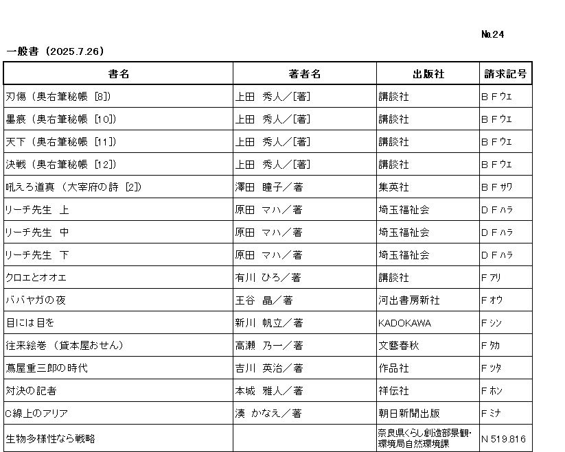 ｼﾝﾁｬｸﾘｽﾄ / ﾅﾝﾊﾞｰ24 / ｲｯﾊﾟﾝｼｮ/ (2025年7月26日)/　		
ｺﾉ ﾘｽﾄ ﾜ /ｼｮﾒｲ/ﾁｮｼｬﾒｲ/ｼｭｯﾊﾟﾝｼｬ/ｾｲｷｭｳｷｺﾞｳ/ﾉ ｼﾞｭﾝ ﾆ ﾅﾗﾝﾃﾞｲﾏｽ/

ﾆﾝｼﾞｮｳ　ｵｸﾕｳﾋﾂ ﾋﾁｮｳ 8/	ｳｴﾀﾞ ﾋﾃﾞﾄ/ﾁｮ/	ｺｳﾀﾞﾝｼｬ/	B F ｳｴ/

ﾎﾞｯｺﾝ　ｵｸﾕｳﾋﾂ ﾋﾁｮｳ 10/	ｳｴﾀﾞ ﾋﾃﾞﾄ/ﾁｮ/	ｺｳﾀﾞﾝｼｬ/	B F ｳｴ/

ﾃﾝｶ　ｵｸﾕｳﾋﾂ ﾋﾁｮｳ 11/	ｳｴﾀﾞ ﾋﾃﾞﾄ/ﾁｮ/	ｺｳﾀﾞﾝｼｬ/	B F ｳｴ/

ｹｯｾﾝ　ｵｸﾕｳﾋﾂ ﾋﾁｮｳ 12/	ｳｴﾀﾞ ﾋﾃﾞﾄ/ﾁｮ/	ｺｳﾀﾞﾝｼｬ/	B F ｳｴ/

ﾎｴﾛ ﾐﾁｻﾞﾈ　ﾀﾞｻﾞｲﾌ ﾉ ｳﾀ 2/	ｻﾜﾀﾞ ﾄｳｺ/ﾁｮ/	ｼｭｳｴｲｼｬ/	B F ｻﾜ/

ﾘｰﾁ ｾﾝｾｲ　ｼﾞｮｳ/	ﾊﾗﾀﾞ ﾏﾊ/ﾁｮ/	ｻｲﾀﾏ ﾌｸｼｶｲ/	D F ﾊﾗ /

ﾘｰﾁ ｾﾝｾｲ　ﾁｭｳ/	ﾊﾗﾀﾞ ﾏﾊ/ﾁｮ/	ｻｲﾀﾏ ﾌｸｼｶｲ/	D F ﾊﾗ /

ﾘｰﾁ ｾﾝｾｲ　ｹﾞ/	ﾊﾗﾀﾞ ﾏﾊ/ﾁｮ/	ｻｲﾀﾏ ﾌｸｼｶｲ/	D F ﾊﾗ /

ｸﾛｴ ﾄ ｵｵｴ/	ｱﾘｶﾜ ﾋﾛ/ﾁｮ/	ｺｳﾀﾞﾝｼｬ/	F ｱﾘ/

ﾊﾞﾊﾞﾔｶﾞ ﾉ ﾖﾙ/	ｵｳﾀﾆ ｱｷﾗ/ﾁｮ/	ｶﾜﾃﾞ ｼｮﾎﾞｳ ｼﾝｼｬ/	F ｵｳ/

ﾒ ﾆﾜ ﾒ ｵ/	ｼﾝｶﾜ ﾎﾀﾃ/ﾁｮ/	ｶﾄﾞｶﾜ/	F ｼﾝ/

ｵｳﾗｲ ｴﾏｷ　ｶｼﾎﾝﾔ ｵｾﾝ/	ﾀｶｾ ﾉｲﾁ/ﾁｮ/	ﾌﾞﾝｹﾞｲ ｼｭﾝｼﾞｭｳ/	F ﾀｶ/

ﾂﾀﾔ ｼﾞｭｳｻﾞﾌﾞﾛｳ ﾉ ｼﾞﾀﾞｲ/	ﾖｼｶﾜ ｴｲｼﾞ/ﾁｮ/	ｻｸﾋﾝｼｬ/	F ﾂﾀ/

ﾀｲｹﾂ ﾉ ｷｼｬ/	ﾎﾝｼﾞｮｳ ﾏｻﾄ/ﾁｮ/	ｼｮｳﾃﾞﾝｼｬ/	F ﾎﾝ/

ｼｰｾﾝｼﾞｮｳ ﾉ ｱﾘｱ/	ﾐﾅﾄ ｶﾅｴ/ﾁｮ/	ｱｻﾋ ｼﾝﾌﾞﾝ ｼｭｯﾊﾟﾝ/	F ﾐﾅ/

ｾｲﾌﾞﾂ ﾀﾖｳｾｲ ﾅﾗ ｾﾝﾘｬｸ/		ﾅﾗｹﾝ ｸﾗｼ ｿｳｿﾞｳﾌﾞ ｹｲｶﾝ ･ ｶﾝｷｮｳｷｮｸ ｼｾﾞﾝ ｶﾝｷｮｳｶ/	N 519ﾃﾝ816/