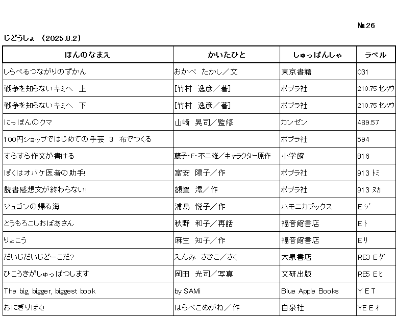 ｼﾝﾁｬｸﾘｽﾄ/ ﾅﾝﾊﾞｰ26 / ｼﾞﾄﾞｳｼｮ /（2025年8月2日) /			
ｺﾉ ﾘｽﾄ ﾜ /ﾎﾝ ﾉ ﾅﾏｴ/ｶｲﾀ ﾋﾄ/ｼｭｯﾊﾟﾝｼｬ/ﾗﾍﾞﾙ/ ﾉ ｼﾞｭﾝ ﾆ ﾅﾗﾝﾃﾞｲﾏｽ/

ｼﾗﾍﾞﾙ ﾂﾅｶﾞﾘ ﾉ ｽﾞｶﾝ/	ｵｶﾍﾞ ﾀｶｼ/ﾌﾞﾝ/	ﾄｳｷｮｳ ｼｮｾｷ/	031/

ｾﾝｿｳ ｵ ｼﾗﾅｲ ｷﾐ ｴ　ｼﾞｮｳ/	ﾀｹﾑﾗ ｲﾂﾋｺ/ﾁｮ/	ﾎﾟﾌﾟﾗｼｬ/	210ﾃﾝ75 ｾﾝｿｳ/

ｾﾝｿｳ ｵ ｼﾗﾅｲ ｷﾐ ｴ　ｹﾞ/	ﾀｹﾑﾗ ｲﾂﾋｺ/ﾁｮ/	ﾎﾟﾌﾟﾗｼｬ/	210ﾃﾝ75 ｾﾝｿｳ/

ﾆｯﾎﾟﾝ ﾉ ｸﾏ/	ﾔﾏｻﾞｷ ｺｳｼﾞ/ｶﾝｼｭｳ/	ｶﾝｾﾞﾝ/	489ﾃﾝ57/

ﾋｬｸｴﾝ ｼｮｯﾌﾟ ﾃﾞ ﾊｼﾞﾒﾃ ﾉ ｼｭｹﾞｲ　3　ﾇﾉ ﾃﾞ ﾂｸﾙ/		ﾎﾟﾌﾟﾗｼｬ/	594 3/

ｽﾗｽﾗ ｻｸﾌﾞﾝ ｶﾞ ｶｹﾙ/	ﾌｼﾞｺ ｴﾌ ﾌｼﾞｵ/ｷｬﾗｸﾀｰ　ｹﾞﾝｻｸ/	ｼｮｳｶﾞｸｶﾝ/	816/

ﾎﾞｸ ﾜ ｵﾊﾞｹ ｲｼｬ ﾉ ｼﾞｮｼｭ/	ﾄﾐﾔｽ ﾖｳｺ/ｻｸ/	ﾎﾟﾌﾟﾗｼｬ/	913 ﾄﾐ/

ﾄﾞｸｼｮ ｶﾝｿｳﾌﾞﾝ ｶﾞ ｵﾜﾗﾅｲ/	ﾇｶｶﾞ ﾐｵ/ｻｸ/	ﾎﾟﾌﾟﾗｼｬ/	913 ﾇｶ/

ｼﾞｭｺﾞﾝ ﾉ ｶｴﾙ ｳﾐ/	ｳﾗｼﾏ ｴﾂｺ/ｻｸ/	ﾊﾓﾆｶ ﾌﾞｯｸｽ/	E ｼﾞ/

ﾄｳﾓﾛｺｼ ｵﾊﾞｱｻﾝ/	ｱｷﾉ ｶｽﾞｺ/ｻｲﾜ/	ﾌｸｲﾝｶﾝ ｼｮﾃﾝ/	E ﾄ/

ﾘｮｺｳ/	ｱｿｳ ﾄﾓｺ/ｻｸ/	ﾌｸｲﾝｶﾝ ｼｮﾃﾝ/	E ﾘ/

ﾀﾞｲｼﾞ ﾀﾞｲｼﾞ ﾄﾞｰｺ ﾀﾞ/	ｴﾝﾐ ｻｷｺ/ｻｸ/	ｵｵｲｽﾞﾐ ｼｮﾃﾝ/	RE3 E ﾀﾞ /

ﾋｺｳｷ ｶﾞ ｼｭｯﾊﾟﾂ ｼﾏｽ/	ｵｶﾀﾞ ﾐﾂｼ/ｼｬｼﾝ/	ﾌﾞﾝｹﾝ ｼｭｯﾊﾟﾝ/	RE5 E ﾋ /

BIG, BIGGER, BIGGEST BOOK/	by SAMi	BLUE APPLE BOOKS/	Y E T/

ｵﾆｷﾞﾘ ﾊﾟｸ/	ﾊﾗﾍﾟｺ ﾒｶﾞﾈ/ｻｸ/	ﾊｸｾﾝｼｬ/	YE E ｵ/