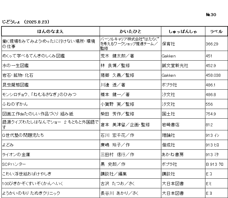 ｼﾝﾁｬｸﾘｽﾄ/ ﾅﾝﾊﾞｰ30 / ｼﾞﾄﾞｳｼｮ /（2025年8月23日) /			
ｺﾉ ﾘｽﾄ ﾜ /ﾎﾝ ﾉ ﾅﾏｴ/ｶｲﾀ ﾋﾄ/ｼｭｯﾊﾟﾝｼｬ/ﾗﾍﾞﾙ/ ﾉ ｼﾞｭﾝ ﾆ ﾅﾗﾝﾃﾞｲﾏｽ/

ﾊﾀﾗｸ ｹﾞﾝﾊﾞ ｵ ﾐﾃ ﾐﾖｳ ﾒｯﾀ ﾆ ｲｹﾅｲ ﾊﾞｼｮ ｶﾝｷｮｳ ﾉ ｼｺﾞﾄ/	ﾊﾟｰｿﾙ ｷｬﾘｱ ｶﾌﾞｼｷ ｶﾞｲｼｬ ﾊﾀﾗｸ ｵ ｶﾝｶﾞｴﾙ ﾜｰｸｼｮｯﾌﾟ ｽｲｼﾝ ﾁｰﾑ/ｶﾝｼｭｳ/	ﾎｲｸｼｬ/	366ﾃﾝ29/

ﾒｸｯﾃ ﾏﾅﾍﾞﾙ ﾃﾝｷ ﾉ ｼｸﾐ ｽﾞｶﾝ/	ｱﾗｷ ｹﾝﾀﾛｳ/ﾁｮ/	ｶﾞｯｹﾝ/	451/

ﾐｽﾞ ﾉ ｲｯｼｮｳ ｽﾞｶﾝ/	ﾊﾔｼ ﾖｼﾋﾛ/ｶﾝｼｭｳ/	ｾｲﾌﾞﾝﾄﾞｳ ｼﾝｺｳｼｬ/	452ﾃﾝ9/

ｶﾞﾝｾｷ ｺｳﾌﾞﾂ ｶｾｷ/	ｲｺﾞｳ ﾋｻﾖｼ/ｶﾝｼｭｳ/	ｶﾞｯｹﾝ/	458ﾃﾝ038/

ｺﾝﾁｭｳ ｷﾞﾀｲ ｽﾞｶﾝ/	ｶﾜﾍﾞ ﾄｵﾙ/ﾁｮ/	ﾎﾟﾌﾟﾗｼｬ/	486ﾃﾝ1/

ﾓﾝｼﾛﾁｮｳ ﾈﾑﾙ ｻﾅｷﾞ ﾉ ﾋﾐﾂ/	ﾊｼﾓﾄ ｹﾝｲﾁ/ﾁｮ/	ﾁｮｳﾌﾞﾝｼｬ/	486ﾃﾝ8/

ﾌﾈ ﾉ ｽﾞｶﾝ/	ｵｶﾞﾉ ﾐﾉﾙ/ｶﾝｼｭｳ/	ﾁｮｳﾌﾞﾝｼｬ/	556/

ｽﾞｶﾞ ｺｳｻｸ ﾃﾞ ﾀﾉｼｲ ｻｸﾋﾝｽﾞｸﾘ ｸﾐｶﾞﾐ/	ｼﾊﾞﾀ ﾎｳｻｸ/ｶﾝｼｭｳ/	ｺｸﾄﾞｼｬ/	754ﾃﾝ9/

ｺﾞｹﾞﾝ ｸｲｽﾞ ﾜﾀｼ ﾜ ﾅﾝﾃﾞｼｮｰ 2 ﾓﾄﾓﾄ ｶﾞｲｺｸｺﾞ ﾃﾞｽ/	ｸﾗﾓﾄ ﾐﾂﾙ/ｷｶｸ,ｶﾝｼｭｳ/	ｲﾜｻｷ ｼｮﾃﾝ/	812 /

ｷｭｰｾﾀﾞｲｼﾞｭｸ ﾉ ﾓﾝﾀﾞｲｼﾞﾀﾁ/	ｲｼｶﾜ ﾋﾛﾁｶ/ｻｸ/	ﾘﾛﾝｼｬ/	913 ｲｼ/

ﾖﾄﾞﾐ/	ﾋﾛｼﾏ ﾚｲｺ/ｻｸ/	ｶｲｾｲｼｬ/	913 ﾋﾛ/

ﾗｲｵﾝ ﾉ ｷﾝｺ/	ﾐﾀﾑﾗ ﾉﾌﾞﾕｷ/ｻｸ/	ｱｶﾈ ｼｮﾎﾞｳ/	913 ﾐﾀ/

ｴｽｼｰﾋﾟｰ ﾊﾝﾀｰ/	ｸﾛ ｼﾛｳ/ｻｸ/	ﾎﾟﾌﾟﾗｼｬ/	B 913 ｸﾛ/

ｺﾜｲ ｳｷﾖｴ ｵﾊﾞｹﾔｼｷ/	ｺｳﾀﾞﾝｼｬ/ﾍﾝｼｭｳ/	ｺｳﾀﾞﾝｼｬ/	E ｺ/

ﾋｬｯﾋﾟｷ ｶｿﾞｸ ｽｲｿﾞｸｶﾝ ｴ ｲｸ/	ﾌﾙｻﾜ ﾀﾂｵ/ｻｸ/	ﾀﾞｲﾆｯﾎﾟﾝ ﾄｼｮ/	E ﾋ/

ﾖｳｶｲ ﾉ ﾓﾘ ﾀﾇｷ ｸﾘﾆｯｸ/	ﾊｾｶﾞﾜ ｱｶﾘ/ｻｸ/	ﾀﾞｲﾆｯﾎﾟﾝ ﾄｼｮ/	E ﾖ/
