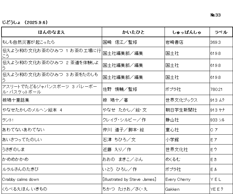 ｼﾝﾁｬｸﾘｽﾄ/ ﾅﾝﾊﾞｰ33 / ｼﾞﾄﾞｳｼｮ /（2025年9月6日) /			
ｺﾉ ﾘｽﾄ ﾜ /ﾎﾝ ﾉ ﾅﾏｴ/ｶｲﾀ ﾋﾄ/ｼｭｯﾊﾟﾝｼｬ/ﾗﾍﾞﾙ/ ﾉ ｼﾞｭﾝ ﾆ ﾅﾗﾝﾃﾞｲﾏｽ/

ﾓｼﾓ ｼｾﾞﾝ ｻｲｶﾞｲ ｶﾞ ｵｺｯﾀﾗ/	ｸﾆｻﾞｷ ﾉﾌﾞｴ/ﾍﾝｼｭｳ/	ｲﾜｻｷ ｼｮﾃﾝ/	369ﾃﾝ3/

ﾂﾀｴﾖｳ ﾜ ﾉ ﾌﾞﾝｶ ｵﾁｬ ﾉ ﾋﾐﾂ  ｲﾁ ｵﾁｬ ﾉ ｺｳｼﾞｮｳ ﾆ ｲｺｳ/	ｺｸﾄﾞｼｬ ﾍﾝｼｭｳﾌﾞ/ﾍﾝｼｭｳ/	ｺｸﾄﾞｼｬ/	619ﾃﾝ8/

ﾂﾀｴﾖｳ ﾜ ﾉ ﾌﾞﾝｶ ｵﾁｬ ﾉ ﾋﾐﾂ ﾆ ｻﾄﾞｳ ｵ ﾀｲｹﾝ ｼﾖｳ/	ｺｸﾄﾞｼｬ ﾍﾝｼｭｳﾌﾞ/ﾍﾝｼｭｳ/	ｺｸﾄﾞｼｬ/	619ﾃﾝ8/

ﾂﾀｴﾖｳ ﾜ ﾉ ﾌﾞﾝｶ ｵﾁｬ ﾉ ﾋﾐﾂ ｻﾝ ｵﾁｬ ｵ ﾀﾉｼﾓｳ/	ｺｸﾄﾞｼｬ ﾍﾝｼｭｳﾌﾞ/ﾍﾝｼｭｳ/	ｺｸﾄﾞｼｬ/	619ﾃﾝ8/

ｱｽﾘｰﾄ ﾃﾞ ﾀﾄﾞﾙ ｼﾞｬﾊﾟﾝ ｽﾎﾟｰﾂ ｻﾝ ﾊﾞﾚｰﾎﾞｰﾙ ﾊﾞｽｹｯﾄﾎﾞｰﾙ/	ｻﾉ ｼﾝｽｹ/ｶﾝｼｭｳ/	ﾎﾟﾌﾟﾗｼｬ/	780ﾃﾝ21/

ﾑｸ ﾊﾄｼﾞｭｳ ﾄﾞｳﾜｼｭｳ/	ﾑｸ ﾊﾄｼﾞｭｳ/ﾁｮ/	ｾｶｲ ﾌﾞﾝｶ ﾌﾞｯｸｽ/	913 ﾑｸ/

ﾔﾅｾ ﾀｶｼ ﾉ ﾒﾙﾍﾝ ｴﾎﾝ ﾖﾝ/	ﾔﾅｾ ﾀｶｼ/ｴ,ﾌﾞﾝ/	ｱｻﾋ ｶﾞｸｾｲ ｼﾝﾌﾞﾝｼｬ/	913 ﾔﾅ /

ﾗﾝﾄ/	ｸﾚｲｸﾞ ｼﾙﾋﾞｰ/ｻｸ/	ｾｲｻﾞﾝｼｬ/	933 ｼﾙ/

ｱﾜﾃﾅｲ ｱﾜﾃﾅｲ/	ﾅｶｶﾞﾜ ﾐﾁｺ/ｷｬｸﾎﾝ,ｴ/	ﾄﾞｳｼﾝｼｬ/	C ｱ/

ｱｲｻﾂ ｯﾃ ﾀﾉｼｲ/	ｲｼｽﾞ ﾁﾋﾛ/ﾌﾞﾝ/	ｼｮｳｶﾞｸｶﾝ/	E ｱ/

ｳｻｷﾞ ﾉ ｼﾏ/	ｺﾝﾄﾞｳ ｴﾘ/ﾌｻｸ/	ｾｶｲ ﾌﾞﾝｶｼｬ/	E ｳ/

ｶﾒ ﾒｶ ｶﾒ/	ｵｵﾉ ﾏｷｺ/ﾌﾞﾝ/	ﾒｸﾙﾑ/	E ｶ/

ﾙﾗﾙ ｻﾝ ﾉ ﾀｷﾋﾞ/	ｲﾄｳ ﾋﾛｼ/ｻｸ/	ﾎﾟﾌﾟﾗｼｬ/	E ﾙ/

CRABBY CALMS DOWN/	illustrated by Steve James/	EVERY CHERRY/	Y E L/

ｸﾗﾍﾞﾙ ｴﾎﾝ ｲｷﾓﾉ/	ﾁｶﾂ ﾀｹｵ/ｻｸ,ｴ/	ｶﾞｯｹﾝ/	YE E ｸ/
