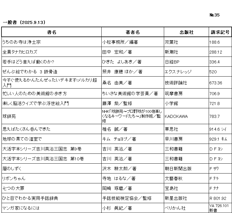 ｼﾝﾁｬｸﾘｽﾄ / ﾅﾝﾊﾞｰ35 / ｲｯﾊﾟﾝｼｮ/ (2025年9月13日)/　		
ｺﾉ ﾘｽﾄ ﾜ /ｼｮﾒｲ/ﾁｮｼｬﾒｲ/ｼｭｯﾊﾟﾝｼｬ/ｾｲｷｭｳｷｺﾞｳ/ﾉ ｼﾞｭﾝ ﾆ ﾅﾗﾝﾃﾞｲﾏｽ/

ｳﾁ ﾉ ｵﾃﾗ ﾜ ｼﾞｮｳﾄﾞｼｭｳ/	ｺﾏﾂ ｼﾞﾑｼｮ/ﾍﾝﾁｮ/	ﾌﾀﾊﾞｼｬ/	188ﾃﾝ6/

ｾﾞﾝｲﾝ ﾀﾅｶ ﾋﾛｶｽﾞ/	ﾀﾅｶ ﾋﾛｶｽﾞ/ﾁｮ/	ｼﾝﾁｮｳｼｬ/	288ﾃﾝ12/

ﾜｶﾃ ﾜ ﾄﾞｳ ｲｴﾊﾞ ｳｺﾞｸ ﾉｶ/	ﾋｷﾀ ﾖｼｱｷ/ﾁｮ/	ﾆｯｹｲ ﾋﾞｰﾋﾟｰ/	336ﾃﾝ4/

ｾﾞﾝﾌﾞ ｴ ﾃﾞ ﾜｶﾙ 3 ﾃｯｺﾂｿﾞｳ/	ﾃﾙｲ ﾔｽｵ ﾎｶ/ﾁｮ/	ｴｸｽﾅﾚｯｼﾞ/	520/

ｲﾏ ｽｸﾞ ﾂｶｴﾙ ｶﾝﾀﾝ ｾﾞｯﾀｲ ﾃﾞｷﾏｽ ﾒﾙｶﾘ ﾁｮｳﾆｭｳﾓﾝ/	ｸﾜﾅ ﾕﾐ/ﾁｮ/	ｷﾞｼﾞｭﾂ ﾋｮｳﾛﾝｼｬ/	673ﾃﾝ36/

ｲｿｶﾞｼｲ ﾋﾄ ﾉ ﾀﾒ ﾉ ﾋﾞｼﾞｭﾂｶﾝ ﾉ ｱﾙｷｶﾀ/	ﾁｲｻﾅ ﾋﾞｼﾞｭﾂｶﾝ ﾉ ｶﾞｸｹﾞｲｲﾝ/ﾁｮ/	ﾁｸﾏ ｼｮﾎﾞｳ/	706ﾃﾝ9/

ﾀﾉｼｸ ﾉｳｶﾂ ｸｲｽﾞ ﾃﾞ ﾏﾅﾌﾞ ｳｷﾖｴ ﾆｭｳﾓﾝ/	ﾌｼﾞｻﾜ ﾑﾗｻｷ/ｶﾝｼｭｳ/	ｼｮｳｶﾞｸｶﾝ/	721ﾃﾝ8/

ｷｭｳｼﾞｴﾝ/	ｴﾇｴｲﾁｹｰ ｷｭｳｼﾞｴﾝ ﾌﾟﾛﾔｷｭｳ ｶﾞ ﾋｬｸﾊﾞｲ ﾀﾉｼｸ ﾅﾙ ｷｰ ﾜｰﾄﾞﾀﾁ ｾｲｻｸﾊﾝ/ｶﾝｼｭｳ/	ｶﾄﾞｶﾜ/	783ﾃﾝ7/

ｵﾓｴﾊﾞ ﾀｸｻﾝ ﾉﾝﾃﾞ ｷﾀ/	ｼｲﾅ ﾏｺﾄ/ﾁｮ/	ｿｳｼｼｬ/	914ﾃﾝ6 ｼｲ/

ﾁｷｭｳ ﾉ ﾊﾃ ﾉ ｵﾝｼﾂ ﾃﾞ/	ｷﾑ ﾁｮﾖﾌﾟ/ﾁｮ/	ﾊﾔｶﾜ ｼｮﾎﾞｳ/	929ﾃﾝ1 ｷﾑ/

ﾀﾞｲｶﾂｼﾞﾎﾞﾝ ｼﾘｰｽﾞ ﾖｼｶﾜ ｴｲｼﾞ ｻﾝｺﾞｸｼ　ﾀﾞｲｷｭｳｶﾝ/	ﾖｼｶﾜ ｴｲｼﾞ/ﾁｮ/	ｻﾝﾜ ｼｮｾｷ/	D F ﾖｼ /

ﾀﾞｲｶﾂｼﾞﾎﾞﾝ ｼﾘｰｽﾞ ﾖｼｶﾜ ｴｲｼﾞ ｻﾝｺﾞｸｼ　ﾀﾞｲｼﾞｭｯｶﾝ/	ﾖｼｶﾜ ｴｲｼﾞ/ﾁｮ/	ｻﾝﾜ ｼｮｾｷ/	D F ﾖｼ /

ｺﾖﾐ ﾉ ｼｽﾞｸ/	ｻﾜｷ ｺｳﾀﾛｳ/ﾁｮ/	ｱｻﾋ ｼﾝﾌﾞﾝ ｼｭｯﾊﾟﾝ/	F ｻﾜ/

ﾘﾎﾞﾝﾁｬﾝ/	ﾃﾗﾁ ﾊﾙﾅ/ﾁｮ/	ﾌﾞﾝｹﾞｲ ｼｭﾝｼﾞｭｳ/	F ﾃﾗ/

ﾅﾅﾂ ﾉ ﾀｲｻﾞｲ/	ｵｶｻﾞｷ ﾀｸﾏ/ﾁｮ/	ﾀｶﾗｼﾞﾏｼｬ/	F ﾅﾅ/

ﾋﾄﾒ ﾃﾞ ﾜｶﾙ ｼﾞﾂﾖｳ ｼｭﾜ ｼﾞﾃﾝ/	ｼｭﾜ ｷﾞﾉｳ ｹﾝﾃｲ ｷｮｳｶｲ/ｶﾝｼｭｳ/	ｼﾝｾｲ ｼｭｯﾊﾟﾝｼｬ/	R 801ﾃﾝ92/

ﾏﾝｶﾞｶ ﾆ ﾅﾙ ﾆﾜ/	ｺｽｷﾞ ﾏｷ/ﾁｮ/	ﾍﾟﾘｶﾝｼｬ/	YA 726ﾃﾝ101 ｼﾝｼｮ/
