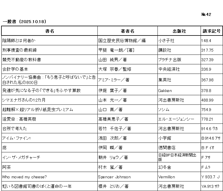 ｼﾝﾁｬｸﾘｽﾄ / ﾅﾝﾊﾞｰ42 / ｲｯﾊﾟﾝｼｮ/ (2025年10月18日)/　		
ｺﾉ ﾘｽﾄ ﾜ /ｼｮﾒｲ/ﾁｮｼｬﾒｲ/ｼｭｯﾊﾟﾝｼｬ/ｾｲｷｭｳｷｺﾞｳ/ﾉ ｼﾞｭﾝ ﾆ ﾅﾗﾝﾃﾞｲﾏｽ/

ｵﾝﾐｮｳｼﾞ ﾄﾜ ﾅﾆﾓﾉ ｶ/	ｺｸﾘﾂ ﾚｷｼ ﾐﾝｿﾞｸ ﾊｸﾌﾞﾂｶﾝ/ﾍﾝ/	ﾁｲｻｺﾞｼｬ/	148ﾃﾝ4/

ｹｲｼﾞ ｿｳｻ ﾉ ｻｲｾﾞﾝｾﾝ/	ｶｲ,ﾘｭｳｲﾁﾛｳ/ﾁｮ/	ｺｳﾀﾞﾝｼｬ/	317ﾃﾝ75/

ｷｮｳﾊﾞｲ ﾌﾄﾞｳｻﾝ ﾉ ｷｮｳｶｼｮ/	ﾔﾏﾀﾞ,ｽﾐｵ/ﾁｮ/	ﾌﾟﾗﾁﾅ ｼｭｯﾊﾟﾝ/	327ﾃﾝ39/

ｶｲｹｲｶﾞｸ ﾉ ｷﾎﾝ/	ｵｵﾂｶ,ﾑﾈﾊﾙ/ｶﾝｼｭｳ/	ﾁｭｳｵｳ ｹｲｻﾞｲｼｬ/	336ﾃﾝ9/

ﾉﾝﾊﾞｲﾅﾘｰ ｷｮｳｿｳｷｮｸ ﾓｳ ﾑｽｺ ﾄ ﾖﾊﾞﾅｲﾃﾞ ﾄ ｶﾐﾝｸﾞ ｱｳﾄ ｻﾚﾀ ﾜﾀｼ ﾉ ﾊｯﾋﾟｬｸﾆﾁ/	ｱﾐｱ ﾐﾗｰ/ﾁｮ/	ｼｭｳｴｲｼｬ/	367ﾃﾝ98/

ﾊｯﾀﾂ ｶﾞ ｷ ﾆ ﾅﾙ ｺ ﾉ ﾃﾞｷﾙ ｵ ﾌﾔｽ ｻﾝｽｳ/	ｲﾊﾞ,ﾖｳｺ/ﾁｮ/	ｶﾞｯｹﾝ/	378ﾃﾝ8/

ｼﾏｴﾅｶﾞ ｻﾝ ﾉ ｼﾞｭｳﾆｶｹﾞﾂ/	ﾔﾏﾓﾄ,ｺｳｲﾁ/ﾁｮ/	ｶﾜﾃﾞ ｼｮﾎﾞｳ ｼﾝｼｬ/	488ﾃﾝ99/

ﾁｮｳﾅﾝｶｲ ﾁｮｳﾘｱﾙ ｵﾘｶﾞﾐ ｺﾝﾁｭｳ ﾌﾟﾚﾐｱﾑ/	ﾔﾏｸﾞﾁ,ﾏｺﾄ/ﾁｮ/	ｿｼﾑ/	754ﾃﾝ9/

ｱｲｱｲｶﾞｻ ﾀｶﾊｼ ﾋﾃﾞｷ/	ﾀｶﾊｼ,ﾐｴｺ/ﾁｮ/	ｴﾙ ･ ｴｰｼﾞｪﾝｼｰ/	778ﾃﾝ21/

ﾀﾞｲﾄﾞｺﾛ ﾃﾞ ｶﾝｶﾞｴﾀ/	ﾜｶﾀｹ,ﾁｻｺ/ﾁｮ/	ｶﾜﾃﾞ ｼｮﾎﾞｳ ｼﾝｼｬ/	914ﾃﾝ6 ﾜｶ/

ｱｲﾑ ﾌｧｲﾝ/	ｱｻﾀﾞ,ｼﾞﾛｳ/ﾁｮ/	ｼｮｳｶﾞｸｶﾝ/	B 914ﾃﾝ6 ｱｻ/

ｱｻﾞ/	ｲｵｶ,ｼｭﾝ/ﾁｮ/	ﾄｸﾏ ｼｮﾃﾝ/	B F ｲｵ/

ｲﾝ ｻﾞ ﾒｶﾞﾁｬｰﾁ/	ｱｻｲ,ﾘｮｳ/ﾁｮ/	ﾆｯｹｲ ﾋﾞｰﾋﾟｰ ﾆﾎﾝ ｹｲｻﾞｲ ｼﾝﾌﾞﾝ ｼｭｯﾊﾟﾝ/	F ｱｻ/

ｱﾁｬ/	ﾑﾗｷ,ﾗﾝ/ﾁｮ/	ｹﾞﾝﾄｳｼｬ/	F ﾑﾗ/

WHO MOVED MY CHEESE/	Spencer Johnson	VERMILION/	Y 933ﾃﾝ7 J/

ﾆｼﾞｲﾛ ﾄｼｮｶﾝ ｼｼｮ ﾉ ﾎﾞｸ ﾄ ｳﾝﾒｲ ﾉ ｲﾁﾈﾝ/	ｻｸﾗｲ,ﾄﾘｵ/ﾁｮ/	ｶﾜﾃﾞ ｼｮﾎﾞｳ ｼﾝｼｬ/	YA 913 ｻｸ /