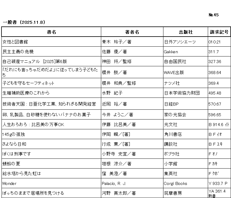 ｼﾝﾁｬｸﾘｽﾄ / ﾅﾝﾊﾞｰ45 / ｲｯﾊﾟﾝｼｮ/ (2025年11月8日)/　		
ｺﾉ ﾘｽﾄ ﾜ /ｼｮﾒｲ/ﾁｮｼｬﾒｲ/ｼｭｯﾊﾟﾝｼｬ/ｾｲｷｭｳｷｺﾞｳ/ﾉ ｼﾞｭﾝ ﾆ ﾅﾗﾝﾃﾞｲﾏｽ/

ｼﾞｮｾｲ ﾄ ﾄｼｮｶﾝ/	ｱｵｷ,ﾚｲｺ/ﾁｮ/	ﾆﾁｶﾞｲ ｱｿｼｴｰﾂ/	010ﾃﾝ21/

ﾐﾝｼｭ ｼｭｷﾞ ﾉ ｷｷ/	ｻﾄｳ,ﾏｻﾙ/ﾁｮ/	ｶﾞｯｹﾝ/	311ﾃﾝ7/

ｼﾞｺ ﾊｻﾝ ﾏﾆｭｱﾙ ﾆｾﾝﾆｼﾞｭｺﾞ　ﾀﾞｲﾛｯﾊﾟﾝ/	ｶﾝﾀﾞ,ｽｽﾑ/ﾁｮ/	ｼﾞﾕｳ ｺｸﾐﾝｼｬ/	327ﾃﾝ36 /

ﾀﾞﾚﾆﾓ ｲｯﾁｬ ﾀﾞﾒ ﾀﾞﾖ ﾆ ｼﾀｶﾞｯﾃ ｼﾏｳ ｺﾄﾞﾓﾀﾁ/	ｻｸﾗｲ,ﾂﾂﾐ/ﾁｮ/	ｳｪｲｳﾞ ｼｭｯﾊﾟﾝ/	368ﾃﾝ64/

ｺﾄﾞﾓ ｵ ﾏﾓﾙ ｾｰﾌﾃｨ ﾈｯﾄ/	ｻｸﾗｲ,ｶｽﾞﾉﾘ/ﾁｮ/	ﾅﾂﾒｼｬ/	369ﾃﾝ4/

ｾｲｼｮｸ ﾎｼﾞｮ ｲﾘｮｳ ﾉ ｺﾚｶﾗ/	ﾐｽﾞﾉ,ﾉﾘｺ/ﾁｮ/	ﾆﾎﾝ ｶﾞｸｼﾞｭﾂ ｷｮｳﾘｮｸ ｻﾞｲﾀﾞﾝ/	495ﾃﾝ48/

ｷﾞｼﾞｭﾂｼｬ ﾃﾝｺﾞｸ ﾆﾁｱ ｶｶﾞｸ ｺｳｷﾞｮｳ ｼﾗﾚｻﾞﾙ ｶｲﾊﾂ ｹｲｴｲ/	ﾁｶｵｶ,ﾕﾀｶ/ﾁｮ/	ﾆｯｹｲ ﾋﾞｰﾋﾟｰ/	570ﾃﾝ67/

ﾀﾏｺﾞ ﾆｭｳｾｲﾋﾝ ｼﾛｻﾞﾄｳ ｵ ﾂｶﾜﾅｲ ﾊﾞﾅﾅ ﾉ ｵｶｼ/	ｲﾏｲ,ﾖｳｺ/ﾁｮ/	ｲｴ ﾉ ﾋｶﾘ ｷｮｳｶｲ/	596ﾃﾝ65/

ｼﾞﾝｾｲ ｵﾛｵﾛ ﾋﾛﾐ ﾉ ﾊﾞﾝｼﾞ ｵｰｹｰ/	ｲﾄｳ,ﾋﾛﾐ/ﾁｮ/	ｺｳﾌﾞﾝｼｬ/	B 914ﾃﾝ6 ｲﾄ/

ﾋｬｸﾖﾝｼﾞｭｳｺﾞｸﾞﾗﾑ ﾉ ｺﾄﾞｸ/	ｲｵｶ,ｼｭﾝ/ﾁｮ/	ｶﾄﾞｶﾜ ｼｮﾃﾝ/	B F ｲｵ/

ｻﾖﾅﾗ ﾋﾞﾖﾘ/	ﾕｷﾅﾘ,ｶｵﾙ/ﾁｮ/	ｺｳﾀﾞﾝｼｬ/	B F ﾕｷ/

ﾎﾞｸ ﾜ ｹｲｼﾞ ﾃﾞｽ/	ｵﾉﾃﾞﾗ,ﾌﾐﾉﾘ/ﾁｮ/	ﾎﾟﾌﾟﾗｼｬ/	F ｵﾉ/

ｶｹﾞﾛｳ ﾉ ﾅﾂ/	ｶｷﾈ,ﾘｮｳｽｹ/ﾁｮ/	ｼｮｳｶﾞｸｶﾝ/	F ｶｷ/

ｷｭｳｽｲﾄｳ ｶﾗ ﾐﾀ ﾆｼﾞ ﾜ/	ｸﾎﾞ,ﾐｽﾐ/ﾁｮ/	ｼｭｳｴｲｼｬ/	F ｸﾎﾞ/

Wonder/	Palacio, R. J./ Corgi Books/	Y 933ﾃﾝ7 P/

ﾎﾞｯﾁ ﾉ ﾏﾏ ﾃﾞ ｲﾊﾞｼｮ ｵ ﾐﾂｹﾙ/	ｺｳﾉ,ｼﾝﾀﾛｳ/ﾁｮ/	ﾁｸﾏ ｼｮﾎﾞｳ/	YA 361ﾃﾝ4 ｼﾝｼｮ/
