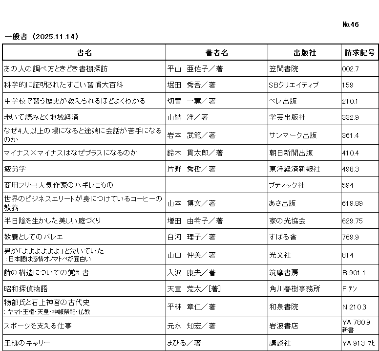 ｼﾝﾁｬｸﾘｽﾄ / ﾅﾝﾊﾞｰ46 / ｲｯﾊﾟﾝｼｮ/ (2025年11月14日)/　		
ｺﾉ ﾘｽﾄ ﾜ /ｼｮﾒｲ/ﾁｮｼｬﾒｲ/ｼｭｯﾊﾟﾝｼｬ/ｾｲｷｭｳｷｺﾞｳ/ﾉ ｼﾞｭﾝ ﾆ ﾅﾗﾝﾃﾞｲﾏｽ/

ｱﾉ ﾋﾄ ﾉ ｼﾗﾍﾞｶﾀ ﾄｷﾄﾞｷ ｼｮﾀﾞﾅ ﾀﾝﾎﾞｳ	ﾋﾗﾔﾏ,ｱｻｺ	ｶｻﾏ ｼｮｲﾝ	ﾋﾗﾔﾏ,ｱｻｺ/ﾁｮ/	002ﾃﾝ7

ｶｶﾞｸﾃｷ ﾆ ｼｮｳﾒｲ ｻﾚﾀ ｽｺﾞｲ ｼｭｳｶﾝ ﾀﾞｲﾋｬｯｶ	ﾎｯﾀ,ｼｭｳｺﾞ	ｴｽﾋﾞｰ ｸﾘｴｲﾃｨﾌﾞ	ﾎｯﾀ,ｼｭｳｺﾞ/ﾁｮ/	159

ﾁｭｳｶﾞｯｺｳ ﾃﾞ ﾅﾗｳ ﾚｷｼ ｶﾞ ｵｼｴﾗﾚﾙ ﾎﾄﾞ ﾖｸ ﾜｶﾙ	ｷﾘｶｴ,ｶｽﾞﾏｻ	ﾍﾞﾚ ｼｭｯﾊﾟﾝ	ｷﾘｶｴ,ｶｽﾞﾏｻ/ﾁｮ/	210ﾃﾝ1

ｱﾙｲﾃ ﾖﾐﾄｸ ﾁｲｷ ｹｲｻﾞｲ	ﾔﾏﾉｳ,ﾋﾛｼ	ｶﾞｸｹﾞｲ ｼｭｯﾊﾟﾝｼｬ	ﾔﾏﾉｳ,ﾋﾛｼ/ﾁｮ/	332ﾃﾝ9

ﾅｾﾞ ﾖﾆﾝ ｲｼﾞｮｳ ﾉ ﾊﾞ ﾆ ﾅﾙﾄ ﾄﾀﾝ ﾆ ｶｲﾜ ｶﾞ ﾆｶﾞﾃ ﾆ ﾅﾙ ﾉｶ	ｲﾜﾓﾄ,ﾀｹﾉﾘ	ｻﾝﾏｰｸ ｼｭｯﾊﾟﾝ	ｲﾜﾓﾄ,ﾀｹﾉﾘ/ﾁｮ/	361ﾃﾝ4

ﾏｲﾅｽ ｶｹﾙ ﾏｲﾅｽ ﾜ ﾅｾﾞ ﾌﾟﾗｽ ﾆ ﾅﾙ ﾉｶ	ｽｽﾞｷ,ｶﾝﾀﾛｳ	ｱｻﾋ ｼﾝﾌﾞﾝ ｼｭｯﾊﾟﾝ	ｽｽﾞｷ,ｶﾝﾀﾛｳ/ﾁｮ/	410ﾃﾝ4

ﾋﾛｳｶﾞｸ	ｶﾀﾉ,ﾋﾃﾞｷ	ﾄｳﾖｳ ｹｲｻﾞｲ ｼﾝﾎﾟｳｼｬ	ｶﾀﾉ,ﾋﾃﾞｷ/ﾁｮ/	498ﾃﾝ3

ｼｮｳﾖｳ ﾌﾘｰ ﾆﾝｷ ｻｯｶ ﾉ ﾊｷﾞﾚ ｺﾓﾉ		ﾌﾞﾃｨｯｸｼｬ	/ﾁｮ/	594

ｾｶｲ ﾉ ﾋﾞｼﾞﾈｽ ｴﾘｰﾄ ｶﾞ ﾐ ﾆ ﾂｹﾃ ｲﾙ ｺｰﾋｰ ﾉ ｷｮｳﾖｳ	ﾔﾏﾓﾄ,ﾋﾛﾌﾐ	ｱｻ ｼｭｯﾊﾟﾝ	ﾔﾏﾓﾄ,ﾋﾛﾌﾐ/ﾁｮ/	619ﾃﾝ89

ﾊﾝﾋｶｹﾞ ｵ ｲｶｼﾀ ｳﾂｸｼｲ ﾆﾜｽﾞｸﾘ	ﾏｽﾀﾞ,ﾕｷｺ	ｲｴ ﾉ ﾋｶﾘ ｷｮｳｶｲ	ﾏｽﾀﾞ,ﾕｷｺ/ﾁｮ/	629ﾃﾝ75

ｷｮｳﾖｳ ﾄ ｼﾃ ﾉ ﾊﾞﾚｴ	ｼﾗｶﾜ,ﾘｺ	ｽﾊﾞﾙｼｬ	ｼﾗｶﾜ,ﾘｺ/ﾁｮ/	769ﾃﾝ9

ｵﾄｺ ｶﾞ ﾖﾖﾖﾖﾖﾖ ﾄ ﾅｲﾃ ｲﾀ ﾆﾎﾝｺﾞ ﾜ ｶﾝｼﾞｮｳ ｵﾉﾏﾄﾍﾟ ｶﾞ ｵﾓｼﾛｲ	ﾔﾏｸﾞﾁ,ﾅｶﾐ	ｺｳﾌﾞﾝｼｬ	ﾔﾏｸﾞﾁ,ﾅｶﾐ/ﾁｮ/	814

ｼ ﾉ ｺｳｿﾞｳ ﾆ ﾂｲﾃ ﾉ ｵﾎﾞｴｶﾞｷ	ｲﾘｻﾜ,ﾔｽｵ	ﾁｸﾏ ｼｮﾎﾞｳ	ｲﾘｻﾜ,ﾔｽｵ/ﾁｮ/	B 901ﾃﾝ1

ﾚﾄﾛ ﾀﾝﾃｲ ﾓﾉｶﾞﾀﾘ	ﾃﾝﾄﾞｳ,ｱﾗﾀ	ｶﾄﾞｶﾜ ﾊﾙｷ ｼﾞﾑｼｮ	ﾃﾝﾄﾞｳ,ｱﾗﾀ/ﾁｮ/	F ﾃﾝ

ﾓﾉﾉﾍﾞ ｼ ﾄ ｲｿﾉｶﾐ ｼﾞﾝｸﾞｳ ﾉ ｺﾀﾞｲｼ ﾔﾏﾄ ｵｳｹﾝ ﾃﾝﾉｳ ｼﾞﾝｷﾞ ｻｲｼ ﾌﾞｯｷｮｳ	ﾋﾗﾊﾞﾔｼ,ｱｷﾋﾄ	ｲｽﾞﾐ ｼｮｲﾝ	ﾋﾗﾊﾞﾔｼ,ｱｷﾋﾄ/ﾁｮ/	N 210ﾃﾝ3

ｽﾎﾟｰﾂ ｵ ｻｻｴﾙ ｼｺﾞﾄ	ﾓﾄﾅｶﾞ,ﾄﾓﾋﾛ	ｲﾜﾅﾐ ｼｮﾃﾝ	ﾓﾄﾅｶﾞ,ﾄﾓﾋﾛ/ﾁｮ/	YA 780ﾃﾝ9 ｼﾝｼｮ

ｵｳｻﾏ ﾉ ｷｬﾘｰ	ﾏﾋﾙ	ｺｳﾀﾞﾝｼｬ	ﾏﾋﾙ/ﾁｮ/	YA 913 ﾏﾋ 