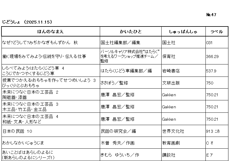 ｼﾝﾁｬｸﾘｽﾄ/ ﾅﾝﾊﾞｰ47 / ｼﾞﾄﾞｳｼｮ /（2025年11月15日) /			
ｺﾉ ﾘｽﾄ ﾜ /ﾎﾝ ﾉ ﾅﾏｴ/ｶｲﾀ ﾋﾄ/ｼｭｯﾊﾟﾝｼｬ/ﾗﾍﾞﾙ/ ﾉ ｼﾞｭﾝ ﾆ ﾅﾗﾝﾃﾞｲﾏｽ/

ﾅｾﾞ ﾄﾞｳｼﾃ ﾐｼﾞｶ ﾅ ｷﾞﾓﾝ ｽﾞｶﾝ　ｱｷ/	ｺｸﾄﾞｼｬ ﾍﾝｼｭｳﾌﾞ/ﾍﾝｼｭｳ/	ｺｸﾄﾞｼｬ/	031/

ﾊﾀﾗｸ ｹﾞﾝﾊﾞ ｵ ﾐﾃ ﾐﾖｳ ﾃﾞﾝﾄｳ ｵ ﾏﾓﾘ ﾂﾀｴﾙ ｼｺﾞﾄ/	ﾊﾟｰｿﾙ ｷｬﾘｱ ｶﾌﾞｼｷ ｶﾞｲｼｬ ﾊﾀﾗｸ ｵ ｶﾝｶﾞｴﾙ ﾜｰｸｼｮｯﾌﾟ ｽｲｼﾝ ﾁｰﾑ/ｶﾝｼｭｳ/	ﾎｲｸｼｬ/	366ﾃﾝ29/

ｼﾗﾍﾞﾃ ﾐﾖｳ ﾊﾀﾗｸ ｼﾞﾄﾞｳｼｬ　ﾖﾝ　ｺｳｼﾞ ﾃﾞ ｶﾂﾔｸ ｽﾙ ｼﾞﾄﾞｳｼｬ/	ﾊﾀﾗｸ ｼﾞﾄﾞｳｼｬ ﾍﾝｼｭｳﾌﾞ/ﾍﾝ/	ｲﾜｻｷ ｼｮﾃﾝ/	537ﾃﾝ9 /

ｼﾞｭｷﾞｮｳ ﾃﾞ ﾂｶｴﾙ ｵﾓﾁｬ ｵ ﾂｸｯﾃ ｾﾂﾒｲ ｼﾖｳ　ｻﾝ　ﾋﾞｯｸﾘ ﾄﾌﾞ ｵﾓﾁｬ/	ｻｻﾎﾞｳ/ｶﾝｼｭｳ/	ﾌﾞﾝｹﾝ ｼｭｯﾊﾟﾝ/	750

ﾐﾗｲ ﾆ ﾂﾅｸﾞ ﾆﾎﾝ ﾉ ｺｳｹﾞｲﾋﾝ　ﾆ　ﾄｳｼﾞｷ ｼｯｷ/	ｶﾗｻﾜ,ﾏｻﾋﾛ/ｶﾝｼｭｳ/	ｶﾞｯｹﾝ/	750ﾃﾝ21/

ﾐﾗｲ ﾆ ﾂﾅｸﾞ ﾆﾎﾝ ﾉ ｺｳｹﾞｲﾋﾝ　ｻﾝ　ﾓｯｺｳﾋﾝ ﾁｯｺｳﾋﾝ ｷﾝｺｳﾋﾝﾞ/	ｶﾗｻﾜ,ﾏｻﾋﾛ/ｶﾝｼｭｳ/	ｶﾞｯｹﾝ/	750ﾃﾝ21/

ﾐﾗｲ ﾆ ﾂﾅｸﾞ ﾆﾎﾝ ﾉ ｺｳｹﾞｲﾋﾝ　ﾖﾝ　ﾜｼ ﾌﾞﾝｸﾞ ﾆﾝｷﾞｮｳ ﾅﾄﾞ/	ｶﾗｻﾜ,ﾏｻﾋﾛ/ｶﾝｼｭｳ/	ｶﾞｯｹﾝ/	750ﾃﾝ21/

ﾆﾎﾝ ﾉ ﾐﾝﾜ　ｼﾞｭｳ　ｷﾝｷ ﾁﾎｳ/	ﾐﾝﾜ ﾉ ｹﾝｷｭｳｶｲ/ﾍﾝ/	ｾｶｲ ﾌﾞﾝｶｼｬ/	913 ﾆﾎ/

ｵｶｼﾅ ｶｲｼﾞｭｳｼﾞﾏ/	ｷｿ,ﾋﾃﾞｵ/ｻｸｶﾞ/	ｷｮｳｲｸ ｶﾞｹﾞｷ/	C ｵ/

ｱｲｺﾄﾊﾞ ﾜ ｱﾗｼ ﾉ ﾖﾙ ﾆ　ｼﾝ ｱﾗｼ ﾉ ﾖﾙ ﾆ ｼﾘｰｽﾞｲﾁ/	ｷﾑﾗ,ﾕｳｲﾁ/ｻｸ/	ｺｳﾀﾞﾝｼｬ/	E ｱ/
