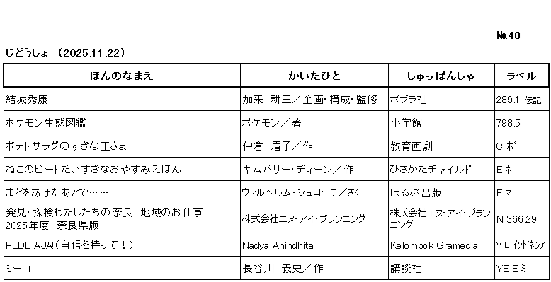 ｼﾝﾁｬｸﾘｽﾄ/ ﾅﾝﾊﾞｰ48 / ｼﾞﾄﾞｳｼｮ /（2025年11月22日) /			
ｺﾉ ﾘｽﾄ ﾜ /ﾎﾝ ﾉ ﾅﾏｴ/ｶｲﾀ ﾋﾄ/ｼｭｯﾊﾟﾝｼｬ/ﾗﾍﾞﾙ/ ﾉ ｼﾞｭﾝ ﾆ ﾅﾗﾝﾃﾞｲﾏｽ/

ﾕｳｷ ﾋﾃﾞﾔｽ/	ｶｸ,ｺｳｿﾞｳ/ｷｶｸ,ｺｳｾｲ,ｶﾝｼｭｳ//	ﾎﾟﾌﾟﾗｼｬ	289ﾃﾝ1 ﾃﾞﾝｷ/

ﾎﾟｹﾓﾝ ｾｲﾀｲ ｽﾞｶﾝ/	ﾎﾟｹﾓﾝ/ﾁｮ//	ｼｮｳｶﾞｸｶﾝ	798ﾃﾝ5/

ﾎﾟﾃﾄ ｻﾗﾀﾞ ﾉ ｽｷ ﾅ ｵｳｻﾏ/	ﾅｶｸﾗ,ﾏﾕｺ/ｻｸ//	ｷｮｳｲｸ ｶﾞｹﾞｷ	C ﾎﾟ/

ﾈｺ ﾉ ﾋﾟｰﾄ ﾀﾞｲｽｷ ﾅ ｵﾔｽﾐ ｴﾎﾝ/	ｷﾑﾊﾞﾘｰ ﾃﾞｨｰﾝ/ｻｸ//	ﾋｻｶﾀ ﾁｬｲﾙﾄﾞ	E ﾈ/

ﾏﾄﾞ ｵ ｱｹﾀ ｱﾄ ﾃﾞ/	ｳｨﾙﾍﾙﾑ ｼｭﾛｰﾃ/ｻｸ//	ﾎﾙﾌﾟ ｼｭｯﾊﾟﾝ	E ﾏ/

ﾊｯｹﾝ･ﾀﾝｹﾝ ﾜﾀｼﾀﾁ ﾉ ﾅﾗ ﾁｲｷﾉｵｼｺﾞﾄ　ﾆｾﾝﾆｼﾞｭｳｺﾞﾈﾝﾄﾞ ﾅﾗｹﾝﾊﾞﾝ/	ｶﾌﾞｼｷｶﾞｲｼｬ ｴﾇ ｱｲ ﾌﾟﾗﾝﾆﾝｸﾞ//	ｶﾌﾞｼｷｶﾞｲｼｬ ｴﾇ ｱｲ ﾌﾟﾗﾝﾆﾝｸﾞ	N 366ﾃﾝ29/

PEDE AJA!(ｼﾞｼﾝ ｦ ﾓｯﾃ)/	ﾅﾃﾞｨｱ･ﾅﾆﾝﾃﾞﾀ//	ｹﾙﾝﾎﾟｸ ｷﾞﾗﾒﾃﾞｨｱ	Y E ｲﾝﾄﾞﾈｼｱ/

ﾐｰｺ/	ﾊｾｶﾞﾜ,ﾖｼﾌﾐ/ｻｸ//	ｺｳﾀﾞﾝｼｬ	YE E ﾐ/
