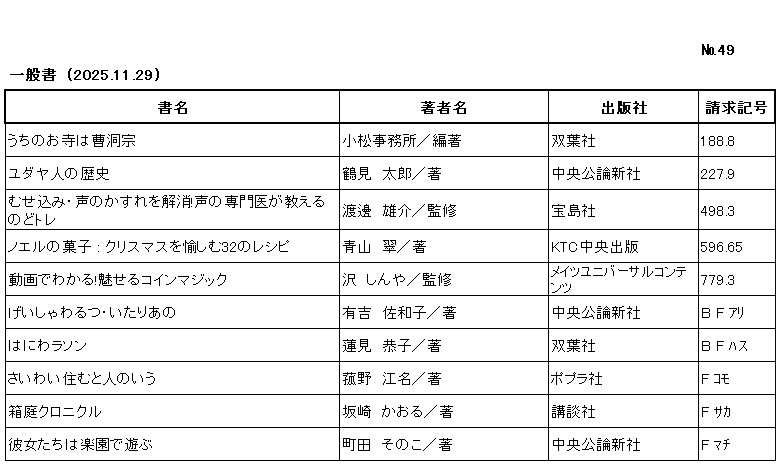 ｼﾝﾁｬｸﾘｽﾄ / ﾅﾝﾊﾞｰ49 / ｲｯﾊﾟﾝｼｮ/ (2025年11月29日)/　		
ｺﾉ ﾘｽﾄ ﾜ /ｼｮﾒｲ/ﾁｮｼｬﾒｲ/ｼｭｯﾊﾟﾝｼｬ/ｾｲｷｭｳｷｺﾞｳ/ﾉ ｼﾞｭﾝ ﾆ ﾅﾗﾝﾃﾞｲﾏｽ/

ｳﾁ ﾉ ｵﾃﾗ ﾜ ｿｳﾄｳｼｭｳ/	ｺﾏﾂ ｼﾞﾑｼｮ/ﾍﾝﾁｮ/	ﾌﾀﾊﾞｼｬ/	188ﾃﾝ8/

ﾕﾀﾞﾔｼﾞﾝ ﾉ ﾚｷｼ/	ﾂﾙﾐ,ﾀﾛｳ/ﾁｮ/	ﾁｭｳｵｳ ｺｳﾛﾝ ｼﾝｼｬ/	227ﾃﾝ9/

ﾑｾｺﾐ ｺｴ ﾉ ｶｽﾚ ｵ ｶｲｼｮｳ ｺｴ ﾉ ｾﾝﾓﾝｲ ｶﾞ ｵｼｴﾙ ﾉﾄﾞﾄﾚ/	ﾜﾀﾅﾍﾞ,ﾕｳｽｹ/ﾁｮ/	ﾀｶﾗｼﾞﾏｼｬ/	498ﾃﾝ3/

ﾉｴﾙ ﾉ ｶｼ ｸﾘｽﾏｽ ｵ ﾀﾉｼﾑ ｻﾝｼﾞｭｳﾆ ﾉ ﾚｼﾋﾟ/	ｱｵﾔﾏ,ﾐﾄﾞﾘ/ﾁｮ/	ｹｰﾃｨｰｼｰ ﾁｭｳｵｳ ｼｭｯﾊﾟﾝ/	596ﾃﾝ65/

ﾄﾞｳｶﾞ ﾃﾞ ﾜｶﾙ ﾐｾﾙ ｺｲﾝ ﾏｼﾞｯｸ/	ｻﾜ,ｼﾝﾔ/ﾁｮ/	ﾒｲﾂ ﾕﾆﾊﾞｰｻﾙ ｺﾝﾃﾝﾂ/	779ﾃﾝ3/

ｹﾞｲｼｬ ﾜﾙﾂ ｲﾀﾘｱﾉ/	ｱﾘﾖｼ,ｻﾜｺ/ﾁｮ/	ﾁｭｳｵｳ ｺｳﾛﾝ ｼﾝｼｬ/	B F ｱﾘ/

ﾊﾆﾜﾗｿﾝ/	ﾊｽﾐ,ｷｮｳｺ/ﾁｮ/	ﾌﾀﾊﾞｼｬ/	B F ﾊｽ/

ｻｲﾜｲ ｽﾑﾄ ﾋﾄ ﾉ ｲｳ/	ｺﾓﾉ,ｴﾅ/ﾁｮ/	ﾎﾟﾌﾟﾗｼｬ/	F ｺﾓ/

ﾊｺﾆﾜ ｸﾛﾆｸﾙ/	ｻｶｻｷ,ｶｵﾙ/ﾁｮ/	ｺｳﾀﾞﾝｼｬ/	F ｻｶ/

ｶﾉｼﾞｮﾀﾁ ﾜ ﾗｸｴﾝ ﾃﾞ ｱｿﾌﾞ/	ﾏﾁﾀﾞ,ｿﾉｺ/ﾁｮ/	ﾁｭｳｵｳ ｺｳﾛﾝ ｼﾝｼｬ/	F ﾏﾁ/
