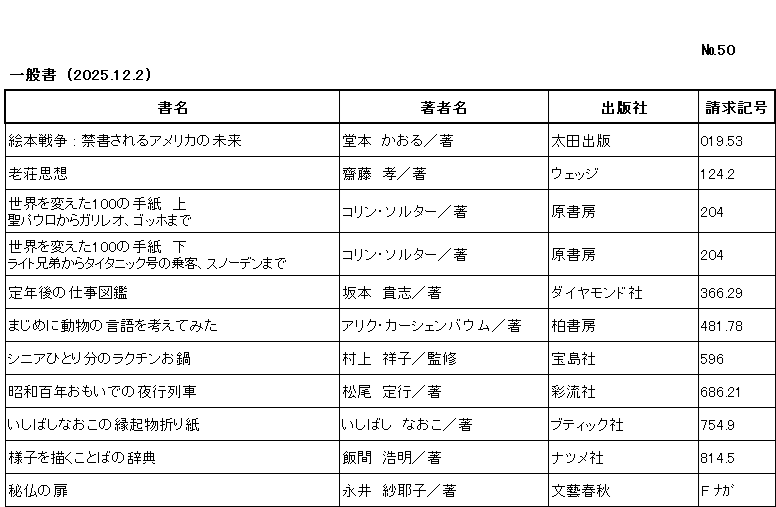 ｼﾝﾁｬｸﾘｽﾄ / ﾅﾝﾊﾞｰ50 / ｲｯﾊﾟﾝｼｮ/ (2025年12月2日)/　		
ｺﾉ ﾘｽﾄ ﾜ /ｼｮﾒｲ/ﾁｮｼｬﾒｲ/ｼｭｯﾊﾟﾝｼｬ/ｾｲｷｭｳｷｺﾞｳ/ﾉ ｼﾞｭﾝ ﾆ ﾅﾗﾝﾃﾞｲﾏｽ/

ｴﾎﾝ ｾﾝｿｳ ｷﾝｼｮ ｻﾚﾙ ｱﾒﾘｶ ﾉ ﾐﾗｲ/	ﾄﾞｳﾓﾄ,ｶｵﾙ/ﾁｮ/	ｵｵﾀ ｼｭｯﾊﾟﾝ/	019ﾃﾝ53/

ﾛｳｿｳ ｼｿｳ/	ｻｲﾄｳ,ﾀｶｼ/ﾁｮ/	ｳｪｯｼﾞ/	124ﾃﾝ2/

ｾｶｲ ｵ ｶｴﾀ ﾋｬｸ ﾉ ﾃｶﾞﾐ ｼﾞｮｳ ｾｲ ﾊﾟｳﾛ ｶﾗ ｶﾞﾘﾚｵ ｺﾞｯﾎ ﾏﾃﾞ/	ｺﾘﾝ ｿﾙﾀｰ/ﾁｮ/	ﾊﾗ ｼｮﾎﾞｳ/	204/

ｾｶｲ ｵ ｶｴﾀ ﾋｬｸ ﾉ ﾃｶﾞﾐ ｹﾞ ﾗｲﾄ ｷｮｳﾀﾞｲ ｶﾗ ﾀｲﾀﾆｯｸｺﾞｳ ﾉ ｼﾞｮｳｷｬｸ ｽﾉｰﾃﾞﾝ ﾏﾃﾞ/	ｺﾘﾝ ｿﾙﾀｰ/ﾁｮ/	ﾊﾗ ｼｮﾎﾞｳ/	204/

ﾃｲﾈﾝｺﾞ ﾉ ｼｺﾞﾄ ｽﾞｶﾝ/	ｻｶﾓﾄ,ﾀｶｼ/ﾁｮ/	ﾀﾞｲﾔﾓﾝﾄﾞｼｬ/	366ﾃﾝ29/

ﾏｼﾞﾒ ﾆ ﾄﾞｳﾌﾞﾂ ﾉ ｹﾞﾝｺﾞ ｵ ｶﾝｶﾞｴﾃ ﾐﾀ/	ｱﾘｸ ｶｰｼｪﾝﾊﾞｳﾑ/ﾁｮ/	ｶｼﾜ ｼｮﾎﾞｳ/	481ﾃﾝ78/

ｼﾆｱ ﾋﾄﾘﾌﾞﾝ ﾉ ﾗｸﾁﾝ ｵﾅﾍﾞ/	ﾑﾗｶﾐ,ｻﾁｺ/ｶﾝｼｭｳ/	ﾀｶﾗｼﾞﾏｼｬ/	596/

ｼｮｳﾜ ﾋｬｸﾈﾝ ｵﾓｲﾃﾞ ﾉ ﾔｺｳ ﾚｯｼｬ/	ﾏﾂｵ,ｻﾀﾞﾕｷ/ﾁｮ/	ｻｲﾘｭｳｼｬ/	686ﾃﾝ21/

ｲｼﾊﾞｼ ﾅｵｺ ﾉ ｴﾝｷﾞﾓﾉ ｵﾘｶﾞﾐ/	ｲｼﾊﾞｼ,ﾅｵｺ/ﾁｮ/	ﾌﾞﾃｨｯｸｼｬ/	754ﾃﾝ9/

ﾖｳｽ ｵ ｴｶﾞｸ ｺﾄﾊﾞ ﾉ ｼﾞﾃﾝ/	ｲｲﾏ,ﾋﾛｱｷ/ﾁｮ/	ﾅﾂﾒｼｬ/	814ﾃﾝ5/

ﾋﾌﾞﾂ ﾉ ﾄﾋﾞﾗ/	ﾅｶﾞｲ,ｻﾔｺ/ﾁｮ/	ﾌﾞﾝｹﾞｲ ｼｭﾝｼﾞｭｳ/	F ﾅｶﾞ/
