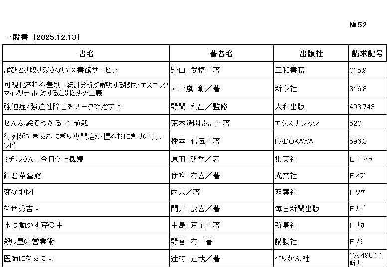 ｼﾝﾁｬｸﾘｽﾄ / ﾅﾝﾊﾞｰ52 / ｲｯﾊﾟﾝｼｮ/ (2025年12月13日)/　		
ｺﾉ ﾘｽﾄ ﾜ /ｼｮﾒｲ/ﾁｮｼｬﾒｲ/ｼｭｯﾊﾟﾝｼｬ/ｾｲｷｭｳｷｺﾞｳ/ﾉ ｼﾞｭﾝ ﾆ ﾅﾗﾝﾃﾞｲﾏｽ/

ﾀﾞﾚﾋﾄﾘ ﾄﾘﾉｺｻﾅｲ ﾄｼｮｶﾝ ｻｰﾋﾞｽ/	ﾉｸﾞﾁ,ﾀｹﾉﾘ/ﾁｮ/	ｻﾝﾜ ｼｮｾｷ/	015ﾃﾝ9/

ｶｼｶ ｻﾚﾙ ｻﾍﾞﾂ ﾄｳｹｲ ﾌﾞﾝｾｷ ｶﾞ ｶｲﾒｲ ｽﾙ ｲﾐﾝ ｴｽﾆｯｸ ﾏｲﾉﾘﾃｨ ﾆ ﾀｲｽﾙ ｻﾍﾞﾂ ﾄ ﾊｲｶﾞｲ ｼｭｷﾞ/	ｲｶﾞﾗｼ,ｱｷﾗ/ﾁｮ/	ｼﾝｾﾝｼｬ/	316ﾃﾝ8/

ｷｮｳﾊｸｼｮｳ ｷｮｳﾊｸｾｲ ｼｮｳｶﾞｲ ｵ ﾜｰｸ ﾃﾞ ﾅｵｽ ﾎﾝ/	ﾉﾏ,ﾄｼﾏｻ/ﾁｮ/	ﾀﾞｲﾜ ｼｭｯﾊﾟﾝ/	493ﾃﾝ743/

ｾﾞﾝﾌﾞ ｴ ﾃﾞ ﾜｶﾙ　ﾖﾝ　ｼｮｸｻｲ/	ｱﾗｷ ｿﾞｳｴﾝ ｾｯｹｲ/ﾁｮ/	ｴｸｽﾅﾚｯｼﾞ/	520

ｷﾞｮｳﾚﾂ ｶﾞ ﾃﾞｷﾙ ｵﾆｷﾞﾘ ｾﾝﾓﾝﾃﾝ ｶﾞ ﾆｷﾞﾙ ｵﾆｷﾞﾘ ﾉ ｸﾞ ﾚｼﾋﾟ/	ﾊｼﾓﾄ,ｼﾝｺﾞ/ﾁｮ/	ｶﾄﾞｶﾜ/	596ﾃﾝ3/

ﾐﾁﾙ ｻﾝ ｷｮｳ ﾓ ｼﾞｮｳｷｹﾞﾝ/	ﾊﾗﾀﾞ,ﾋｶ/ﾁｮ/	ｼｭｳｴｲｼｬ/	B F ﾊﾗ/

ｶﾏｸﾗ ｻｹﾞｲｶﾝ/	ｲﾌﾞｷ,ﾕｷ/ﾁｮ/	ｺｳﾌﾞﾝｼｬ/	F ｲﾌﾞ/

ﾍﾝ ﾅ ﾁｽﾞ/	ｳｹﾂ/ﾁｮ/	ﾌﾀﾊﾞｼｬ/	F ｳｹ/

ﾅｾﾞ ﾋﾃﾞﾖｼ ﾜ/	ｶﾄﾞｲ,ﾖｼﾉﾌﾞ/ﾁｮ/	ﾏｲﾆﾁ ｼﾝﾌﾞﾝ ｼｭｯﾊﾟﾝ/	F ｶﾄﾞ/

ﾐｽﾞ ﾜ ｳｺﾞｶｽﾞ ｾﾘ ﾉ ﾅｶ/	ﾅｶｼﾞﾏ,ｷｮｳｺ/ﾁｮ/	ｼﾝﾁｮｳｼｬ/	F ﾅｶ/

ｺﾛｼﾔ ﾉ ｴｲｷﾞｮｳｼﾞｭﾂ/	ﾉﾐﾔ,ﾕｳ/ﾁｮ/	ｺｳﾀﾞﾝｼｬ/	F ﾉﾐ/

ｲｼ ﾆ ﾅﾙ ﾆﾜ/	ﾂｼﾞﾑﾗ,ﾀﾂﾔ/ﾁｮ/	ﾍﾟﾘｶﾝｼｬ/	YA 498ﾃﾝ14 ｼﾝｼｮ/