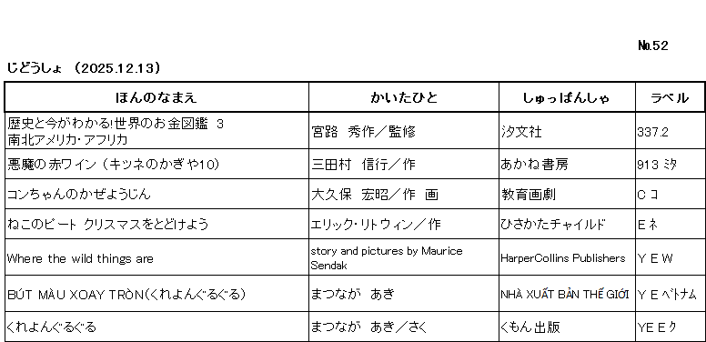 ｼﾝﾁｬｸﾘｽﾄ/ ﾅﾝﾊﾞｰ52 / ｼﾞﾄﾞｳｼｮ /（2025年12月13日) /			
ｺﾉ ﾘｽﾄ ﾜ /ﾎﾝ ﾉ ﾅﾏｴ/ｶｲﾀ ﾋﾄ/ｼｭｯﾊﾟﾝｼｬ/ﾗﾍﾞﾙ/ ﾉ ｼﾞｭﾝ ﾆ ﾅﾗﾝﾃﾞｲﾏｽ/

ﾚｷｼ ﾄ ｲﾏ ｶﾞ ﾜｶﾙ ｾｶｲ ﾉ ｵｶﾈ ｽﾞｶﾝ　ｻﾝ　ﾅﾝﾎﾞｸ ｱﾒﾘｶ ｱﾌﾘｶ/	ﾐﾔｼﾞ,ｼｭｳｻｸ/ｶﾝｼｭｳ/	ﾁｮｳﾌﾞﾝｼｬ/	337ﾃﾝ2/

ｱｸﾏ ﾉ ｱｶﾜｲﾝ　ｷﾂﾈ ﾉ ｶｷﾞﾔ　ｼﾞｭｳ/	ﾐﾀﾑﾗ,ﾉﾌﾞﾕｷ/ｻｸ/	ｱｶﾈ ｼｮﾎﾞｳ/	913 ﾐﾀ/

ｺﾝﾁｬﾝ ﾉ ｶｾﾞ ﾖｳｼﾞﾝ/	ｵｵｸﾎﾞ,ﾋﾛｱｷ/ｻｸ,ｶﾞ/	ｷｮｳｲｸ ｶﾞｹﾞｷ/	C ｺ/

ﾈｺ ﾉ ﾋﾟｰﾄ ｸﾘｽﾏｽ ｵ ﾄﾄﾞｹﾖｳ/	ｴﾘｯｸ ﾘﾄｳｨﾝ/ｻｸ/	ﾋｻｶﾀ ﾁｬｲﾙﾄﾞ/	E ﾈ/

WHERE THE WILD THINGS ARE/	story and pictures by Maurice Sendak/	HarperCollins Publishers/	Y E W/

BÚT MÀU XOAY TRÒN ｸﾚﾖﾝ ｸﾞﾙｸﾞﾙ  (ﾍﾞﾄﾅﾑｺﾞ ﾉ ｴﾎﾝ)/	ﾏﾂﾅｶﾞ ｱｷ/	NHÀ XUẤT BẢN THẾ GIỚI (ｾｶｲ ｼｭｯﾊﾟﾝｼｬ)/	Y E ﾍﾞﾄﾅﾑ/

ｸﾚﾖﾝ ｸﾞﾙｸﾞﾙ/	ﾏﾂﾅｶﾞ,ｱｷ/ｻｸ/	ｸﾓﾝ ｼｭｯﾊﾟﾝ/	YE E ｸ/
