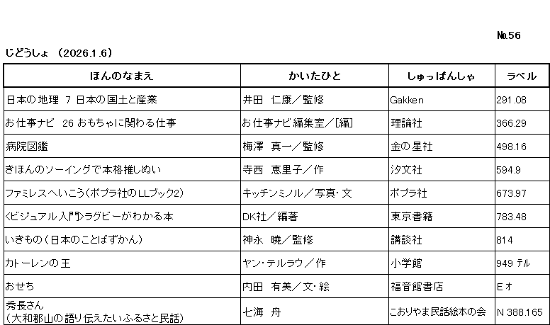 ｼﾝﾁｬｸﾘｽﾄ/ ﾅﾝﾊﾞｰ56 / ｼﾞﾄﾞｳｼｮ /（2026年1月6日) /			
ｺﾉ ﾘｽﾄ ﾜ /ﾎﾝ ﾉ ﾅﾏｴ/ｶｲﾀ ﾋﾄ/ｼｭｯﾊﾟﾝｼｬ/ﾗﾍﾞﾙ/ ﾉ ｼﾞｭﾝ ﾆ ﾅﾗﾝﾃﾞｲﾏｽ/

ﾆﾎﾝ ﾉ ﾁﾘ ﾅﾅ ﾆﾎﾝ ﾉ ｺｸﾄﾞ ﾄ ｻﾝｷﾞｮｳ/	ｲﾀﾞ,ﾖｼﾔｽ/ｶﾝｼｭｳ/	ｶﾞｯｹﾝ/	291ﾃﾝ08/

ｵｼｺﾞﾄ ﾅﾋﾞ ﾆｼﾞｭｳﾛｸ　ｵﾓﾁｬ ﾆ ｶｶﾜﾙ ｼｺﾞﾄ/	ｵｼｺﾞﾄ ﾅﾋﾞ ﾍﾝｼｭｳｼﾂ/ﾍﾝ/	ﾘﾛﾝｼｬ/	366ﾃﾝ29/

ﾋﾞｮｳｲﾝ ｽﾞｶﾝ/	ｳﾒｻﾞﾜ,ｼﾝｲﾁ/ｶﾝｼｭｳ/	ｷﾝ ﾉ ﾎｼｼｬ/	498ﾃﾝ16/

ｷﾎﾝ ﾉ ｿｰｲﾝｸﾞ ﾃﾞ ﾎﾝｶｸ ｵｼﾇｲ/	ﾃﾗﾆｼ,ｴﾘｺ/ｻｸ/	ﾁｮｳﾌﾞﾝｼｬ/	594ﾃﾝ9/

ﾌｧﾐﾚｽ ｴ ｲｺｳ　ﾎﾟﾌﾟﾗｼｬ ﾉ ｴﾙｴﾙ ﾌﾞｯｸ ﾆ/	ｷｯﾁﾝ ﾐﾉﾙ/ｼｬｼﾝ,ﾌﾞﾝ/	ﾎﾟﾌﾟﾗｼｬ/	673ﾃﾝ97/

ﾋﾞｼﾞｭｱﾙ ﾆｭｳﾓﾝ ﾗｸﾞﾋﾞｰ ｶﾞ ﾜｶﾙ ﾎﾝ/	ﾃﾞｨｰｹｰｼｬ/ﾍﾝﾁｮ/	ﾄｳｷｮｳ ｼｮｾｷ/	783ﾃﾝ48/

ｲｷﾓﾉ　ﾆﾎﾝ ﾉ ｺﾄﾊﾞ ｽﾞｶﾝ/	ｶﾐﾅｶﾞ,ｻﾄﾙ/ｶﾝｼｭｳ/	ｺｳﾀﾞﾝｼｬ/	814/

ｶﾄｰﾚﾝ ﾉ ｵｳ/	ﾔﾝ ﾃﾙﾗｳ/ｻｸ/	ｼｮｳｶﾞｸｶﾝ/	949 ﾃﾙ/

ｵｾﾁ/	ｳﾁﾀﾞ,ﾕﾐ/ﾌﾞﾝ,ｴ/	ﾌｸｲﾝｶﾝ ｼｮﾃﾝ/	E ｵ/

ﾋﾃﾞﾅｶﾞ ｻﾝ　ﾔﾏﾄｺｵﾘﾔﾏ ﾉ ｶﾀﾘ ﾂﾀｴﾀｲ ﾌﾙｻﾄ ﾐﾝﾜ/	ﾅﾅﾐ ｼｭｳ/	ｺｵﾘﾔﾏ ﾐﾝﾜ ｴﾎﾝ ﾉ ｶｲ/	N 388ﾃﾝ165/
