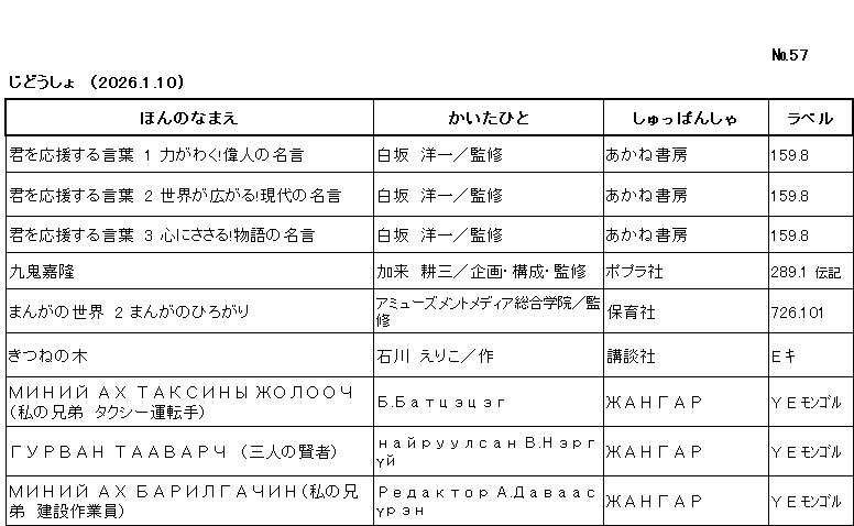 ｼﾝﾁｬｸﾘｽﾄ/ ﾅﾝﾊﾞｰ57 / ｼﾞﾄﾞｳｼｮ /（2026年1月10日) /			
ｺﾉ ﾘｽﾄ ﾜ /ﾎﾝ ﾉ ﾅﾏｴ/ｶｲﾀ ﾋﾄ/ｼｭｯﾊﾟﾝｼｬ/ﾗﾍﾞﾙ/ ﾉ ｼﾞｭﾝ ﾆ ﾅﾗﾝﾃﾞｲﾏｽ/

ｷﾐ ｵ ｵｳｴﾝ ｽﾙ ｺﾄﾊﾞ ｲﾁ ﾁｶﾗ ｶﾞ ﾜｸ ｲｼﾞﾝ ﾉ ﾒｲｹﾞﾝ/	ｼﾗｻｶ,ﾖｳｲﾁ/ｶﾝｼｭｳ/	ｱｶﾈ ｼｮﾎﾞｳ/	159ﾃﾝ8

ｷﾐ ｵ ｵｳｴﾝ ｽﾙ ｺﾄﾊﾞ ﾆ ｾｶｲ ｶﾞ ﾋﾛｶﾞﾙ ｹﾞﾝﾀﾞｲ ﾉ ﾒｲｹﾞﾝ /	ｼﾗｻｶ,ﾖｳｲﾁ/ｶﾝｼｭｳ/	ｱｶﾈ ｼｮﾎﾞｳ/	159ﾃﾝ8

ｷﾐ ｵ ｵｳｴﾝ ｽﾙ ｺﾄﾊﾞ ｻﾝ ｺｺﾛ ﾆ ｻｻﾙ ﾓﾉｶﾞﾀﾘ ﾉ ﾒｲｹﾞﾝ/	ｼﾗｻｶ,ﾖｳｲﾁ/ｶﾝｼｭｳ/	ｱｶﾈ ｼｮﾎﾞｳ/	159ﾃﾝ8

ｸｷ ﾖｼﾀｶ/	ｶｸ,ｺｳｿﾞｳ/ｷｶ,ｸｺｳｾｲ,ｶﾝｼｭｳ/	ﾎﾟﾌﾟﾗｼｬ/	289ﾃﾝ1 ﾃﾞﾝｷ/

ﾏﾝｶﾞ ﾉ ｾｶｲ　ﾆ　ﾏﾝｶﾞ ﾉ ﾋﾛｶﾞﾘ/	ｱﾐｭｰｽﾞﾒﾝﾄ ﾒﾃﾞｨｱ ｿｳｺﾞｳ ｶﾞｸｲﾝ/ｶﾝｼｭｳ/	ﾎｲｸｼｬ/	726ﾃﾝ101/

ｷﾂﾈ ﾉ ｷ/	ｲｼｶﾜ,ｴﾘｺ/ｻｸ/	ｺｳﾀﾞﾝｼｬ/	E ｷ/

МИНИЙ АХ ТАКСИНЫ ЖОЛООЧ(ﾜﾀｼ ﾉ ｷｮｳﾀﾞｲ  ﾀｸｼｰｳﾝﾃﾝｼｭ)/	Б.Батцэцэг/	ｼﾞｬﾝｶﾞﾙ/	Y E ﾓﾝｺﾞﾙ/

ｸﾞﾙﾊﾞﾝ ﾀｰﾊﾞ  (ｻﾝﾆﾝ ﾉ ｹﾝｼﾞｬ)/	найруулсан В.Нэргүй/	ｼﾞｬﾝｶﾞﾙ/	Y E ﾓﾝｺﾞﾙ/

МИНИЙ АХ БАРИЛГАЧИН(ﾜﾀｼ ﾉ ｷｮｳﾀﾞｲ  ｹﾝｾﾂｻｷﾞｮｳｲﾝ )/	Редактор А.Даваасүрэн/	ｼﾞｬﾝｶﾞﾙ/	Y E ﾓﾝｺﾞﾙ/
