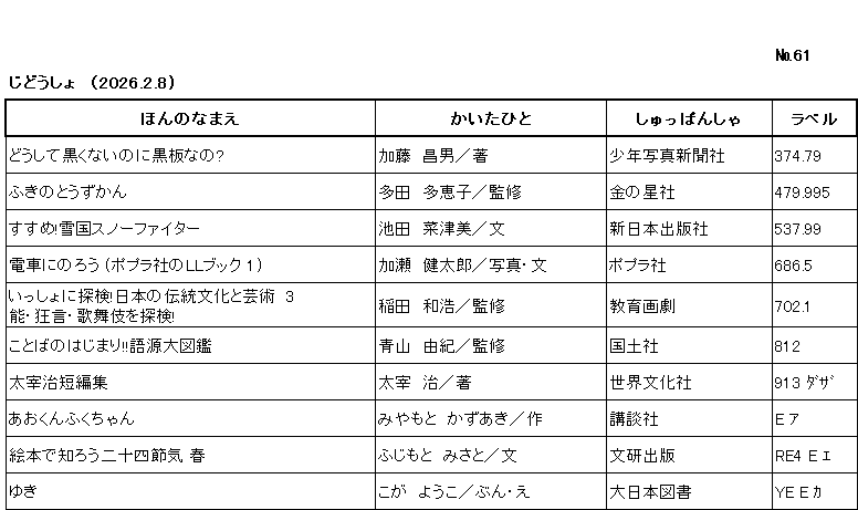 ｼﾝﾁｬｸﾘｽﾄ/ ﾅﾝﾊﾞｰ61 / ｼﾞﾄﾞｳｼｮ /（2026年2月8日) /			
ｺﾉ ﾘｽﾄ ﾜ /ﾎﾝ ﾉ ﾅﾏｴ/ｶｲﾀ ﾋﾄ/ｼｭｯﾊﾟﾝｼｬ/ﾗﾍﾞﾙ/ ﾉ ｼﾞｭﾝ ﾆ ﾅﾗﾝﾃﾞｲﾏｽ/

ﾄﾞｳｼﾃ ｸﾛｸﾅｲ ﾉﾆ ｺｸﾊﾞﾝ ﾅﾉ/	ｶﾄｳ,ﾏｻｵ/ﾁｮ/	ｼｮｳﾈﾝ ｼｬｼﾝ ｼﾝﾌﾞﾝｼｬ/	374ﾃﾝ79/

ﾌｷﾉﾄｳ ｽﾞｶﾝ/	ﾀﾀﾞ,ﾀｴｺ/ｶﾝｼｭｳ/	ｷﾝ ﾉ ﾎｼｼｬ/	479ﾃﾝ995/

ｽｽﾒ ﾕｷｸﾞﾆ ｽﾉｰ ﾌｧｲﾀｰ/	ｲｹﾀﾞ,ﾅﾂﾐ/ﾌﾞﾝ/	ｼﾝﾆﾎﾝ ｼｭｯﾊﾟﾝｼｬ/	537ﾃﾝ99/

ﾃﾞﾝｼｬ ﾆ ﾉﾛｳ ﾎﾟﾌﾟﾗｼｬ ﾉ ｴﾙｴﾙ ﾌﾞｯｸ ｲﾁ/	ｶｾ,ｹﾝﾀﾛｳ/ｼｬｼﾝﾌ,ﾞﾝ/	ﾎﾟﾌﾟﾗｼｬ/	686ﾃﾝ5/

ｲｯｼｮ ﾆ ﾀﾝｹﾝ ﾆﾎﾝ ﾉ ﾃﾞﾝﾄｳ ﾌﾞﾝｶ ﾄ ｹﾞｲｼﾞｭﾂ ｻﾝ ﾉｳ ｷｮｳｹﾞﾝ ｶﾌﾞｷ ｵ ﾀﾝｹﾝ/	ｲﾅﾀﾞ,ｶｽﾞﾋﾛ/ｶﾝｼｭｳ/	ｷｮｳｲｸ ｶﾞｹﾞｷ/	702ﾃﾝ1/

ｺﾄﾊﾞ ﾉ ﾊｼﾞﾏﾘ ｺﾞｹﾞﾝ ﾀﾞｲｽﾞｶﾝ/	ｱｵﾔﾏ,ﾕｷ/ｶﾝｼｭｳ/	ｺｸﾄﾞｼｬ/	812/

ﾀﾞｻﾞｲ ｵｻﾑ ﾀﾝﾍﾟﾝｼｭｳ/	ﾀﾞｻﾞｲ,ｵｻﾑ/ﾁｮ/	ｾｶｲ ﾌﾞﾝｶｼｬ/	913 ﾀﾞｻﾞ/

ｱｵｸﾝ ﾌｸﾁｬﾝ/	ﾐﾔﾓﾄ,ｶｽﾞｱｷ/ｻｸ/	ｺｳﾀﾞﾝｼｬ/	E ｱ/

ｴﾎﾝ ﾃﾞ ｼﾛｳ ﾆｼﾞｭｳｼｾｯｷ ﾊﾙ/	ﾌｼﾞﾓﾄ,ﾐｻﾄ/ﾌﾞﾝ/	ﾌﾞﾝｹﾝ ｼｭｯﾊﾟﾝ/	RE4 E ｴ /

ﾕｷ/	ｺｶﾞ,ﾖｳｺ/ﾌﾞﾝ,ｴ/	ﾀﾞｲﾆｯﾎﾟﾝ ﾄｼｮ/	YE E ｶ/

