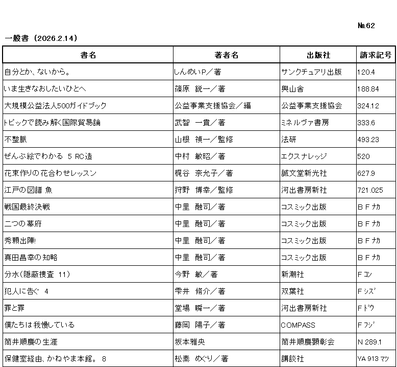 ｼﾝﾁｬｸﾘｽﾄ / ﾅﾝﾊﾞｰ62 / ｲｯﾊﾟﾝｼｮ/ (2026年2月14日)/　		
ｺﾉ ﾘｽﾄ ﾜ /ｼｮﾒｲ/ﾁｮｼｬﾒｲ/ｼｭｯﾊﾟﾝｼｬ/ｾｲｷｭｳｷｺﾞｳ/ﾉ ｼﾞｭﾝ ﾆ ﾅﾗﾝﾃﾞｲﾏｽ/

ｼﾞﾌﾞﾝ ﾄｶ ﾅｲ ｶﾗ/	ｼﾝﾒｲ ﾋﾟｰ/ﾁｮ/	ｻﾝｸﾁｭｱﾘ ｼｭｯﾊﾟﾝ/	120ﾃﾝ4/

ｲﾏ ｲｷﾅｵｼﾀｲ ﾋﾄ ｴ/	ｼﾉﾊﾗ,ｴｲｲﾁ/ﾁｮ/	ｺｳｻﾞﾝｼｬ/	188ﾃﾝ84/

ﾀﾞｲｷﾎﾞ ｺｳｴｷ ﾎｳｼﾞﾝ ｺﾞﾋｬｸ ｶﾞｲﾄﾞﾌﾞｯｸ/	ｺｳｴｷ ｼﾞｷﾞｮｳ ｼｴﾝ ｷｮｳｶｲ/ﾍﾝ/	ｺｳｴｷ ｼﾞｷﾞｮｳ ｼｴﾝ ｷｮｳｶｲ/	324ﾃﾝ12/

ﾄﾋﾟｯｸ ﾃﾞ ﾖﾐﾄｸ ｺｸｻｲ ﾎﾞｳｴｷﾛﾝ/	ﾀｹﾁ,ｶｽﾞﾀｶ/ﾁｮ/	ﾐﾈﾙｳﾞｧ ｼｮﾎﾞｳ/	333ﾃﾝ6/

ﾌｾｲﾐｬｸ/	ﾔﾏﾈ,ﾃｲｲﾁ/ｶﾝｼｭｳ/	ﾎｳｹﾝ/	493ﾃﾝ23/

ｾﾞﾝﾌﾞ ｴ ﾃﾞ ﾜｶﾙ ｺﾞ ｱｰﾙｼｰｿﾞｳ/	ﾅｶﾑﾗ,ﾄｼｱｷ/ﾁｮ/	ｴｸｽﾅﾚｯｼﾞ/	520

ﾊﾅﾀﾊﾞｽﾞｸﾘ ﾉ ﾊﾅｱﾜｾ ﾚｯｽﾝ/	ｶｼﾞﾀﾆ,ﾅﾐｺ/ﾁｮ/	ｾｲﾌﾞﾝﾄﾞｳ ｼﾝｺｳｼｬ/	627ﾃﾝ9/

ｴﾄﾞ ﾉ ｽﾞﾌ ｳｵ/	ｶﾉ,ﾋﾛﾕｷ/ｶﾝｼｭｳ/	ｶﾜﾃﾞ ｼｮﾎﾞｳ ｼﾝｼｬ/	721ﾃﾝ025/

ｾﾝｺﾞｸ ｻｲｼｭｳ ｹｯｾﾝ/	ﾅｶｻﾞﾄ,ﾕｳｼﾞ/ﾁｮ/	ｺｽﾐｯｸ ｼｭｯﾊﾟﾝ/	B F ﾅｶ/

ﾌﾀﾂ ﾉ ﾊﾞｸﾌ/	ﾅｶｻﾞﾄ,ﾕｳｼﾞ/ﾁｮ/	ｺｽﾐｯｸ ｼｭｯﾊﾟﾝ/	B F ﾅｶ/

ﾋﾃﾞﾖﾘ ｼｭﾂｼﾞﾝ/	ﾅｶｻﾞﾄ,ﾕｳｼﾞ/ﾁｮ/	ｺｽﾐｯｸ ｼｭｯﾊﾟﾝ/	B F ﾅｶ/

ｻﾅﾀﾞ ﾏｻﾕｷ ﾉ ﾁﾘｬｸ/	ﾅｶｻﾞﾄ,ﾕｳｼﾞ/ﾁｮ/	ｺｽﾐｯｸ ｼｭｯﾊﾟﾝ/	B F ﾅｶ/

ﾌﾞﾝｽｲ　ｲﾝﾍﾟｲ ｿｳｻ ｼﾞｭｳｲﾁ/	ｺﾝﾉ,ﾋﾞﾝ/ﾁｮ/	ｼﾝﾁｮｳｼｬ/	F ｺﾝ/

ﾊﾝﾆﾝ ﾆ ﾂｸﾞ ﾖﾝ/	ｼｽﾞｸｲ,ｼｭｳｽｹ/ﾁｮ/	ﾌﾀﾊﾞｼｬ/	F ｼｽﾞ /

ﾂﾐ ﾄ ﾂﾐ/	ﾄﾞｳﾊﾞ,ｼｭﾝｲﾁ/ﾁｮ/	ｶﾜﾃﾞ ｼｮﾎﾞｳ ｼﾝｼｬ/	F ﾄﾞｳ/

ﾎﾞｸﾀﾁ ﾜ ｶﾞﾏﾝ ｼﾃ ｲﾙ/	ﾌｼﾞｵｶ,ﾖｳｺ/ﾁｮ/	ｺﾝﾊﾟｽ/	F ﾌｼﾞ/

ﾂﾂｲ ｼﾞｭﾝｹｲ ﾉ ｼｮｳｶﾞｲ/	ｻｶﾓﾄ,ﾏｻｵ/	ﾂﾂｲ ｼﾞｭﾝｹｲ ｹﾝｼｮｳｶｲ/	N 289ﾃﾝ1/

ﾎｹﾝｼﾂ ｹｲﾕ ｶﾈﾔﾏ ﾎﾝｶﾝ ﾊﾁ/	ﾏﾂﾓﾄ,ﾒｸﾞﾘ/ﾁｮ/	ｺｳﾀﾞﾝｼｬ/	YA 913 ﾏﾂ /
