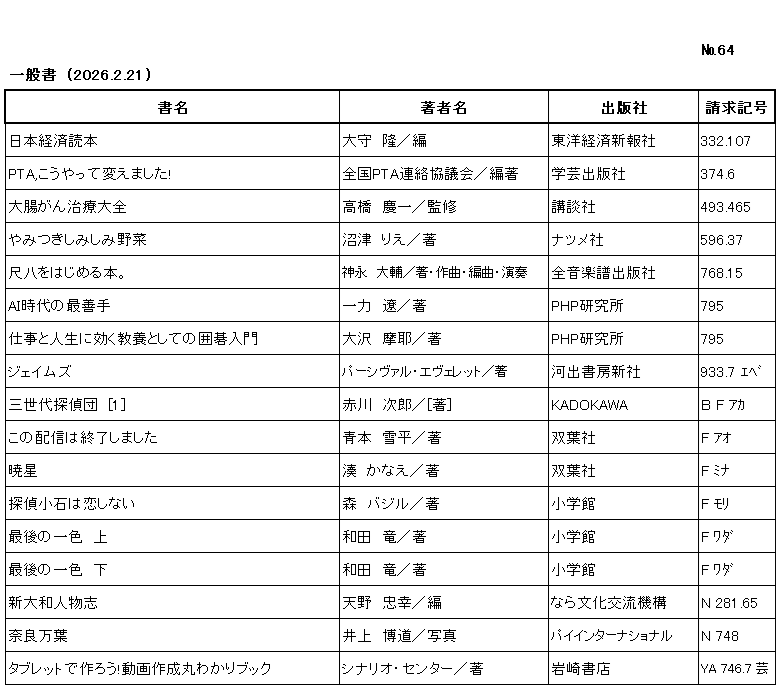 ｼﾝﾁｬｸﾘｽﾄ / ﾅﾝﾊﾞｰ64 / ｲｯﾊﾟﾝｼｮ/ (2026年2月21日)/　		
ｺﾉ ﾘｽﾄ ﾜ /ｼｮﾒｲ/ﾁｮｼｬﾒｲ/ｼｭｯﾊﾟﾝｼｬ/ｾｲｷｭｳｷｺﾞｳ/ﾉ ｼﾞｭﾝ ﾆ ﾅﾗﾝﾃﾞｲﾏｽ/

ﾆﾎﾝ ｹｲｻﾞｲ ﾄﾞｸﾎﾝ/	ｵｵﾓﾘ,ﾀｶｼ/ﾍﾝ/	ﾄｳﾖｳ ｹｲｻﾞｲ ｼﾝﾎﾟｳｼｬ/	332ﾃﾝ107/

ﾋﾟｰﾃｨｰｴｰ ｺｳﾔｯﾃ ｶｴﾏｼﾀ/	ｾﾞﾝｺｸ ﾋﾟｰﾃｨｰｴｰ ﾚﾝﾗｸ ｷｮｳｷﾞｶｲ/ﾍﾝﾁｮ/	ｶﾞｸｹﾞｲ ｼｭｯﾊﾟﾝｼｬ/	374ﾃﾝ6/

ﾀﾞｲﾁｮｳｶﾞﾝ ﾁﾘｮｳ ﾀｲｾﾞﾝ/	ﾀｶﾊｼ,ｹｲｲﾁ/ｶﾝｼｭｳ/	ｺｳﾀﾞﾝｼｬ/	493ﾃﾝ465/

ﾔﾐﾂｷ ｼﾐｼﾐ ﾔｻｲ/	ﾇﾏｽﾞ,ﾘｴ/ﾁｮ/	ﾅﾂﾒｼｬ/	596ﾃﾝ37/

ｼｬｸﾊﾁ ｵ ﾊｼﾞﾒﾙ ﾎﾝ/	ｶﾐﾅｶﾞ,ﾀﾞｲｽｹ/ﾁｮ,ｻｯｷｮｸ,ﾍﾝｷｮｸ,ｴﾝｿｳ/	ｾﾞﾝｵﾝ ｶﾞｸﾌ ｼｭｯﾊﾟﾝｼｬ/	768ﾃﾝ15/

ｴｰｱｲ ｼﾞﾀﾞｲ ﾉ ｻｲｾﾞﾝｼｭ/	ｲﾁﾘｷ,ﾘｮｳ/ﾁｮ/	ﾋﾟｰｴｲﾁﾋﾟｰ ｹﾝｷｭｳｼﾞｮ/	795/

ｼｺﾞﾄ ﾄ ｼﾞﾝｾｲ ﾆ ｷｸ ｷｮｳﾖｳ ﾄ ｼﾃ ﾉ ｲｺﾞ ﾆｭｳﾓﾝ/	ｵｵｻﾜ,ﾏﾔ/ﾁｮ/	ﾋﾟｰｴｲﾁﾋﾟｰ ｹﾝｷｭｳｼﾞｮ/	795/

ｼﾞｪｲﾑｽﾞ/	ﾊﾟｰｼｳﾞｧﾙ ｴｳﾞｪﾚｯﾄ/ﾁｮ/	ｶﾜﾃﾞ ｼｮﾎﾞｳ ｼﾝｼｬ/	933ﾃﾝ7 ｴﾍﾞ/

ｻﾝｾﾀﾞｲ ﾀﾝﾃｲﾀﾞﾝ ｲﾁ/	ｱｶｶﾞﾜ,ｼﾞﾛｳ/ﾁｮ/	ｶﾄﾞｶﾜ/	B F ｱｶ/

ｺﾉ ﾊｲｼﾝ ﾜ ｼｭｳﾘｮｳ ｼﾏｼﾀ/	ｱｵﾓﾄ,ﾕｷﾋﾗ/ﾁｮ/	ﾌﾀﾊﾞｼｬ/	F ｱｵ/

ｱｹﾎﾞｼ/	ﾐﾅﾄ,ｶﾅｴ/ﾁｮ/	ﾌﾀﾊﾞｼｬ/	F ﾐﾅ/

ﾀﾝﾃｲ ｺｲｼ ﾜ ｺｲｼﾅｲ/	ﾓﾘ,ﾊﾞｼﾞﾙ/ﾁｮ/	ｼｮｳｶﾞｸｶﾝ/	F ﾓﾘ/

ｻｲｺﾞ ﾉ ｲｯｼｷ ｼﾞｮｳ/	ﾜﾀﾞ,ﾘｮｳ/ﾁｮ/	ｼｮｳｶﾞｸｶﾝ/	F ﾜﾀﾞ /

ｻｲｺﾞ ﾉ ｲｯｼｷ ｹﾞ/	ﾜﾀﾞ,ﾘｮｳ/ﾁｮ/	ｼｮｳｶﾞｸｶﾝ/	F ﾜﾀﾞ /

ｼﾝ ﾔﾏﾄ ｼﾞﾝﾌﾞﾂｼ/	ｱﾏﾉ,ﾀﾀﾞﾕｷ/ﾍﾝ/	ﾅﾗ ﾌﾞﾝｶ ｺｳﾘｭｳ ｷｺｳ/	N 281ﾃﾝ65/

ﾅﾗ ﾏﾝﾖｳ/	ｲﾉｳｴ,ﾊｸﾄﾞｳ/ｼｬｼﾝ/	ﾊﾟｲ ｲﾝﾀｰﾅｼｮﾅﾙ/	N 748/

ﾀﾌﾞﾚｯﾄ ﾃﾞ ﾂｸﾛｳ ﾄﾞｳｶﾞ ｻｸｾｲ ﾏﾙﾜｶﾘ ﾌﾞｯｸ/	ｼﾅﾘｵ ｾﾝﾀｰ/ﾁｮ/	ｲﾜｻｷ ｼｮﾃﾝ/	YA 746ﾃﾝ7 芸/

