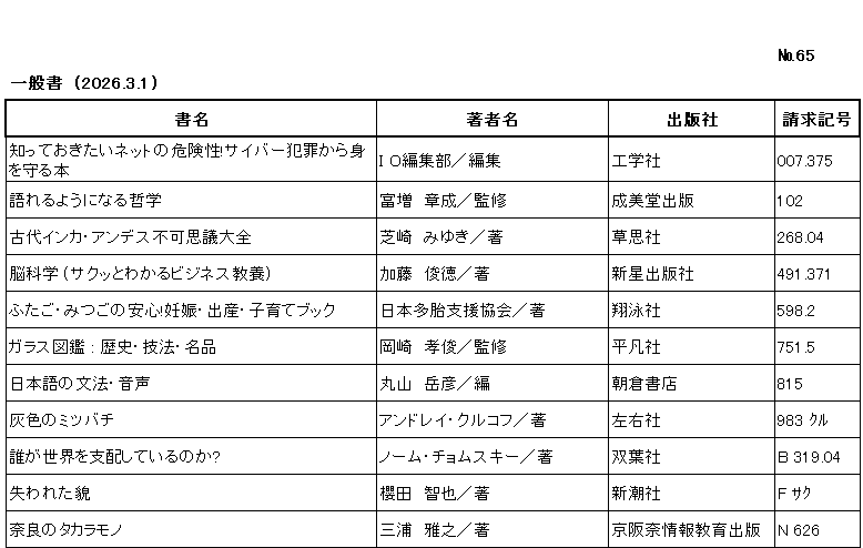 ｼﾝﾁｬｸﾘｽﾄ / ﾅﾝﾊﾞｰ65 / ｲｯﾊﾟﾝｼｮ/ (2026年3月1日)/　		
ｺﾉ ﾘｽﾄ ﾜ /ｼｮﾒｲ/ﾁｮｼｬﾒｲ/ｼｭｯﾊﾟﾝｼｬ/ｾｲｷｭｳｷｺﾞｳ/ﾉ ｼﾞｭﾝ ﾆ ﾅﾗﾝﾃﾞｲﾏｽ/

ｼｯﾃ ｵｷﾀｲ ﾈｯﾄ ﾉ ｷｹﾝｾｲ ｻｲﾊﾞｰ ﾊﾝｻﾞｲ ｶﾗ ﾐ ｵ ﾏﾓﾙ ﾎﾝ/	ｱｲｵｰ ﾍﾝｼｭｳﾌﾞ/ﾍﾝｼｭｳ/	ｺｳｶﾞｸｼｬ/	007ﾃﾝ375/

ｶﾀﾚﾙ ﾖｳﾆ ﾅﾙ ﾃﾂｶﾞｸ/	ﾄﾏｽ,ｱｷﾅﾘ/ｶﾝｼｭｳ/	ｾｲﾋﾞﾄﾞｳ ｼｭｯﾊﾟﾝ/	102/

ｺﾀﾞｲ ｲﾝｶ ｱﾝﾃﾞｽ ﾌｶｼｷﾞ ﾀｲｾﾞﾝ/	ｼﾊﾞｻｷ,ﾐﾕｷ/ﾁｮ/	ｿｳｼｼｬ/	268ﾃﾝ04/

ﾉｳｶｶﾞｸ ｻｸｯ ﾄ ﾜｶﾙ ﾋﾞｼﾞﾈｽ ｷｮｳﾖｳ/	ｶﾄｳ,ﾄｼﾉﾘ/ﾁｮ/	ｼﾝｾｲ ｼｭｯﾊﾟﾝｼｬ/	491ﾃﾝ371/

ﾌﾀｺﾞ ﾐﾂｺﾞ ﾉ ｱﾝｼﾝ ﾆﾝｼﾝ ｼｭｯｻﾝ ｺｿﾀﾞﾃ ﾌﾞｯｸ/	ﾆﾎﾝ ﾀﾀｲ ｼｴﾝ ｷｮｳｶｲ/ﾁｮ/	ｼｮｳｴｲｼｬ/	598ﾃﾝ2/

ｶﾞﾗｽ ｽﾞｶﾝ ﾚｷｼ ｷﾞﾎｳ ﾒｲﾋﾝ/	ｵｶｻﾞｷ,ﾀｶﾄｼ/ｶﾝｼｭｳ/	ﾍｲﾎﾞﾝｼｬ/	751ﾃﾝ5/

ﾆﾎﾝｺﾞ ﾉ ﾌﾞﾝﾎﾟｳ ｵﾝｾｲ/	ﾏﾙﾔﾏ,ﾀｹﾋｺ/ﾍﾝ/	ｱｻｸﾗ ｼｮﾃﾝ/	815/

ﾊｲｲﾛ ﾉ ﾐﾂﾊﾞﾁ/	ｱﾝﾄﾞﾚｲ ｸﾙｺﾌ/ﾁｮ/	ｻﾕｳｼｬ/	983 ｸﾙ/

ﾀﾞﾚ ｶﾞ ｾｶｲ ｵ ｼﾊｲ ｼﾃ ｲﾙ ﾉｶ/	ﾉｰﾑ ﾁｮﾑｽｷｰ/ﾁｮ/	ﾌﾀﾊﾞｼｬ/	B 319ﾃﾝ04/

ｳｼﾅﾜﾚﾀ ｶｵ/	ｻｸﾗﾀﾞ,ﾄﾓﾔ/ﾁｮ/	ｼﾝﾁｮｳｼｬ/	F ｻｸ/

ﾅﾗ ﾉ ﾀｶﾗﾓﾉ/	ﾐｳﾗ,ﾏｻﾕｷ/ﾁｮ/	ｹｲﾊﾝﾅ ｼﾞｮｳﾎｳ ｷｮｳｲｸ ｼｭｯﾊﾟﾝ/	N 626/