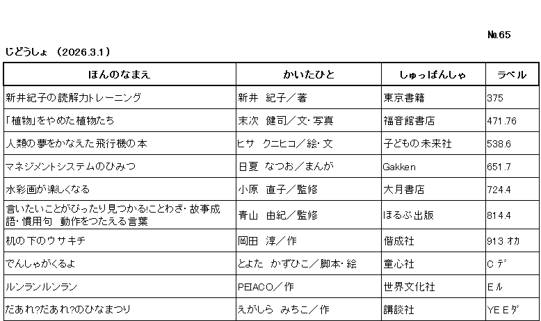 ｼﾝﾁｬｸﾘｽﾄ/ ﾅﾝﾊﾞｰ65 / ｼﾞﾄﾞｳｼｮ /（2026年3月1日) /			
ｺﾉ ﾘｽﾄ ﾜ /ﾎﾝ ﾉ ﾅﾏｴ/ｶｲﾀ ﾋﾄ/ｼｭｯﾊﾟﾝｼｬ/ﾗﾍﾞﾙ/ ﾉ ｼﾞｭﾝ ﾆ ﾅﾗﾝﾃﾞｲﾏｽ/

ｱﾗｲ ﾉﾘｺ ﾉ ﾄﾞｯｶｲﾘｮｸ ﾄﾚｰﾆﾝｸﾞ/	ｱﾗｲ,ﾉﾘｺ/ﾁｮ/	ﾄｳｷｮｳ ｼｮｾｷ/	375/

ｼｮｸﾌﾞﾂ ｵ ﾔﾒﾀ ｼｮｸﾌﾞﾂﾀﾁ/	ｽｴﾂｸﾞ,ｹﾝｼﾞ/ﾌﾞﾝ,ｼｬｼﾝ/	ﾌｸｲﾝｶﾝ ｼｮﾃﾝ/	471ﾃﾝ76/

ｼﾞﾝﾙｲ ﾉ ﾕﾒ ｵ ｶﾅｴﾀ ﾋｺｳｷ ﾉ ﾎﾝ/	ﾋｻ,ｸﾆﾋｺ/ｴ,ﾌﾞﾝ/	ｺﾄﾞﾓ ﾉ ﾐﾗｲｼｬ/	538ﾃﾝ6/

ﾏﾈｼﾞﾒﾝﾄ ｼｽﾃﾑ ﾉ ﾋﾐﾂ/	ﾋﾅﾂ,ﾅﾂｵ/ﾏﾝｶﾞ/	ｶﾞｯｹﾝ/	651ﾃﾝ7/

ｽｲｻｲｶﾞ ｶﾞ ﾀﾉｼｸ ﾅﾙ/	ｵﾊﾞﾗ,ﾅｵｺ/ｶﾝｼｭｳ/	ｵｵﾂｷ ｼｮﾃﾝ/	724ﾃﾝ4/

ｲｲﾀｲ ｺﾄ ｶﾞ ﾋﾟｯﾀﾘ ﾐﾂｶﾙ ｺﾄﾜｻﾞ ｺｼﾞ ｾｲｺﾞ ｶﾝﾖｳｸ ﾄﾞｳｻ ｵ ﾂﾀｴﾙ ｺﾄﾊﾞ/	ｱｵﾔﾏ,ﾕｷ/ｶﾝｼｭｳ/	ﾎﾙﾌﾟ ｼｭｯﾊﾟﾝ/	814ﾃﾝ4/

ﾂｸｴ ﾉ ｼﾀ ﾉ ｳｻｷﾁ/	ｵｶﾀﾞ,ｼﾞｭﾝ/ｻｸ/	ｶｲｾｲｼｬ/	913 ｵｶ/

ﾃﾞﾝｼｬ ｶﾞ ｸﾙﾖ/	ﾄﾖﾀ,ｶｽﾞﾋｺ/ｷｬｸﾎﾝ,ｴ/	ﾄﾞｳｼﾝｼｬ/	C ﾃﾞ/

ﾙﾝﾗﾝ ﾙﾝﾗﾝ/	ﾍﾟｲ ｱｺ/ｻｸ/	ｾｶｲ ﾌﾞﾝｶｼｬ/	E ﾙ/

ﾀﾞｱﾚ ﾀﾞｱﾚ ﾉ ﾋﾅﾏﾂﾘ/	ｴｶﾞｼﾗ,ﾐﾁｺ/ｻｸ/	ｺｳﾀﾞﾝｼｬ/	YE E ﾀﾞ/