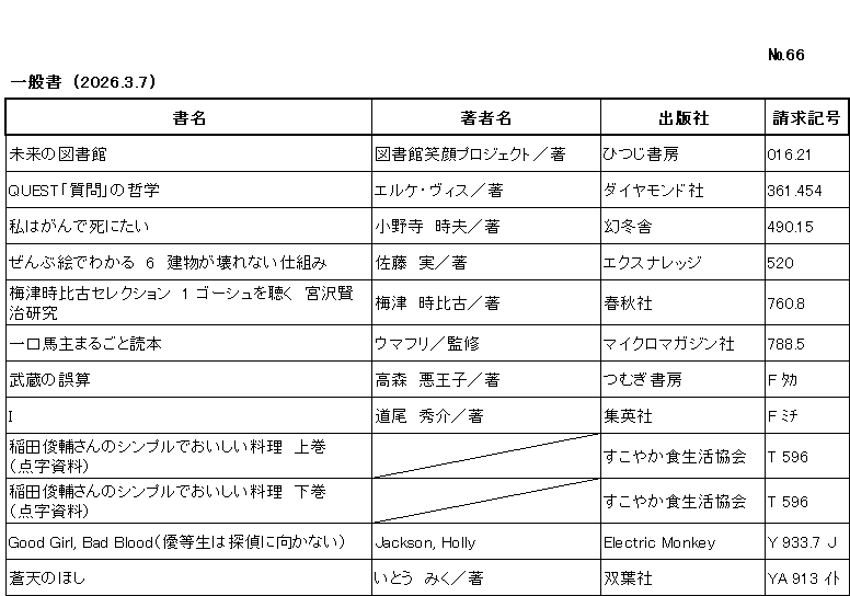 ｼﾝﾁｬｸﾘｽﾄ / ﾅﾝﾊﾞｰ66 / ｲｯﾊﾟﾝｼｮ/ (2026年3月7日)/　		
ｺﾉ ﾘｽﾄ ﾜ /ｼｮﾒｲ/ﾁｮｼｬﾒｲ/ｼｭｯﾊﾟﾝｼｬ/ｾｲｷｭｳｷｺﾞｳ/ﾉ ｼﾞｭﾝ ﾆ ﾅﾗﾝﾃﾞｲﾏｽ/

ﾐﾗｲ ﾉ ﾄｼｮｶﾝ/	ﾄｼｮｶﾝ ｴｶﾞｵ ﾌﾟﾛｼﾞｪｸﾄ/ﾁｮ/	ﾋﾂｼﾞ ｼｮﾎﾞｳ/	016ﾃﾝ21/

ｸｴｽﾄ ｼﾂﾓﾝ ﾉ ﾃﾂｶﾞｸ/	ｴﾙｹ ｳﾞｨｽ/ﾁｮ/	ﾀﾞｲﾔﾓﾝﾄﾞｼｬ/	361ﾃﾝ454/

ﾜﾀｸｼ ﾜ ｶﾞﾝ ﾃﾞ ｼﾆﾀｲ/	ｵﾉﾃﾞﾗ,ﾄｷｵ/ﾁｮ/	ｹﾞﾝﾄｳｼｬ/	490ﾃﾝ15/

ｾﾞﾝﾌﾞ ｴ ﾃﾞ ﾜｶﾙ ﾛｸ ﾀﾃﾓﾉ ｶﾞ ｺﾜﾚﾅｲ ｼｸﾐ/	ｻﾄｳ,ﾐﾉﾙ/ﾁｮ/	ｴｸｽﾅﾚｯｼﾞ/	520

ｳﾒｽﾞ ﾄｷﾋｺ ｾﾚｸｼｮﾝ ｲﾁ ｺﾞｰｼｭ ｵ ｷｸ ﾐﾔｻﾞﾜ ｹﾝｼﾞ ｹﾝｷｭｳ/	ｳﾒｽﾞ,ﾄｷﾋｺ/ﾁｮ/	ｼｭﾝｼﾞｭｳｼｬ/	760ﾃﾝ8/

ﾋﾄｸﾁ ﾊﾞﾇｼ ﾏﾙｺﾞﾄ ﾄﾞｸﾎﾝ/	ｳﾏﾌﾘ/ｶﾝｼｭｳ/	ﾏｲｸﾛﾏｶﾞｼﾞﾝｼｬ/	788ﾃﾝ5/

ﾑｻｼ ﾉ ｺﾞｻﾝ/	ﾀｶﾓﾘ,ｱｸｵｳｼﾞ/ﾁｮ/	ﾂﾑｷﾞ ｼｮﾎﾞｳ/	F ﾀｶ/

ｱｲ/	ﾐﾁｵ,ｼｭｳｽｹ/ﾁｮ/	ｼｭｳｴｲｼｬ/	F ﾐﾁ/

ｲﾅﾀﾞ ｼｭﾝｽｹ ｻﾝ ﾉ ｼﾝﾌﾟﾙ ﾃﾞ ｵｲｼｲ ﾘｮｳﾘ ｼﾞｮｳｶﾝ　ﾃﾝｼﾞｼﾘｮｳ/		ｽｺﾔｶ ｼｮｸｾｲｶﾂ ｷｮｳｶｲ/	T 596/

ｲﾅﾀﾞ ｼｭﾝｽｹ ｻﾝ ﾉ ｼﾝﾌﾟﾙ ﾃﾞ ｵｲｼｲ ﾘｮｳﾘ ｹﾞｶﾝ　ﾃﾝｼﾞｼﾘｮｳ/		ｽｺﾔｶ ｼｮｸｾｲｶﾂ ｷｮｳｶｲ/	T 596/

Good Girl, Bad Blood　ﾕｳﾄｳｾｲ ﾜ ﾀﾝﾃｲ ﾆ ﾑｶﾅｲ/	Jackson, Holly/	Electric Monkey/	Y 933ﾃﾝ7 J/

ｿｳﾃﾝ ﾉ ﾎｼ/	ｲﾄｳ,ﾐｸ/ﾁｮ/	ﾌﾀﾊﾞｼｬ/	YA 913 ｲﾄ /
