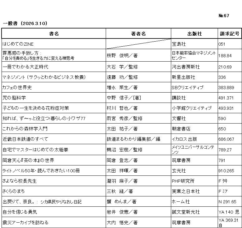 ｼﾝﾁｬｸﾘｽﾄ / ﾅﾝﾊﾞｰ67 / ｲｯﾊﾟﾝｼｮ/ (2026年3月10日)/　		
ｺﾉ ﾘｽﾄ ﾜ /ｼｮﾒｲ/ﾁｮｼｬﾒｲ/ｼｭｯﾊﾟﾝｼｬ/ｾｲｷｭｳｷｺﾞｳ/ﾉ ｼﾞｭﾝ ﾆ ﾅﾗﾝﾃﾞｲﾏｽ/

ﾊｼﾞﾒﾃ ﾉ ｼﾞﾝ/		ﾀｶﾗｼﾞﾏｼｬ/	051/

ｻﾞｲｱｸｶﾝ ﾉ ﾃﾊﾞﾅｼｶﾀ/	ﾏｽﾉ,ｼｭﾝﾐｮｳ/ﾁｮ/	ﾆﾎﾝ ﾉｳﾘﾂ ｷｮｳｶｲ ﾏﾈｼﾞﾒﾝﾄ ｾﾝﾀｰ ｼﾞﾌﾞﾝ ｵ ｾﾒﾙ ｵ ｲｷﾙ ﾁｶﾗ ﾆ ｶｴﾙ ｾﾞﾝｼｺｳ/	188ﾃﾝ84/

ｲｯｻﾂ ﾃﾞ ﾜｶﾙ ﾀｲｼｮｳ ｼﾞﾀﾞｲ/	ｵｵｲｼ,ﾏﾅﾌﾞ/ﾁｮ/	ｶﾜﾃﾞ ｼｮﾎﾞｳ ｼﾝｼｬ/	210ﾃﾝ69/

ﾏﾈｼﾞﾒﾝﾄ ｻｸｯ ﾄ ﾜｶﾙ ﾋﾞｼﾞﾈｽ ｷｮｳﾖｳ/	ｴﾝﾄﾞｳ,ｲｻｵ/ﾁｮ/	ｼﾝｾｲ ｼｭｯﾊﾟﾝｼｬ/	336/

ｶﾌｪ ﾉ ｾｶｲｼ/	ﾏｽﾅｶﾞ,ﾅｵ/ﾁｮ/	ｴｽﾋﾞｰ ｸﾘｴｲﾃｨﾌﾞ/	383ﾃﾝ889/

ﾏｼﾞﾅｲ ﾉ ﾉｳｶｶﾞｸ/	ﾅｶﾉ,ﾉﾌﾞｺ/ﾁｮ/	ｺｳﾀﾞﾝｼｬ/	491ﾃﾝ371/

ｺﾄﾞﾓ ﾉ ｲｯｼｮｳ ｵ ｷﾒﾙ ｶﾌﾝｼｮｳ ﾀｲｻｸ/	ﾑﾗｶﾜ,ﾃﾂﾔ/ﾁｮ/	ｼｮｳｶﾞｸｶﾝ ｸﾘｴｲﾃｨﾌﾞ/	493ﾃﾝ931/

ｼﾚﾊﾞ ｽﾞｰｯﾄ ﾔｸﾀﾞﾂ ｸﾗｼ ﾉ ｺﾜｻﾞ ﾅﾅｼﾞｭｳﾅﾅ/	ｱﾒﾐﾔ,ﾋﾃﾞﾋｺ/ｶﾝｼｭｳ/	ﾌﾞﾝｷｮｳｼｬ/	590/

ｺﾚｶﾗ ﾉ ｼﾝﾘﾝｶﾞｸ ﾆｭｳﾓﾝ/	ｵｵﾀ,ﾕｳｺ/ﾁｮ/	ｱｻｸﾗ ｼｮﾃﾝ/	650/

ｷﾝｷ ﾆﾎﾝ ﾃﾂﾄﾞｳ ﾉ ｽﾍﾞﾃ/	ﾃﾂﾄﾞｳ ﾏﾙﾜｶﾘ ﾍﾝｼｭｳﾌﾞ/ﾍﾝ/	ｲｶﾛｽ ｼｭｯﾊﾟﾝ/	686ﾃﾝ067/

ｼﾞﾀｸ ﾃﾞ ﾏｽﾀｰ ﾊｼﾞﾒﾃ ﾉ ﾀｲｷｮｸｹﾝ/	ｳﾇﾏ,ﾋﾛｷ/ｶﾝｼｭｳ/	ﾒｲﾂ ﾕﾆﾊﾞｰｻﾙ ｺﾝﾃﾝﾂ/	789ﾃﾝ27/

ｵｶｸﾗ ﾃﾝｼﾝ ﾁｬ ﾉ ﾎﾝ ﾉ ｾｶｲ/	ｵｶｸﾗ,ﾀｶｼ/ﾁｮ/	ﾁｸﾏ ｼｮﾎﾞｳ/	791/

ﾗｲﾄ ﾉﾍﾞﾙ ｺﾞｼﾞｭｳﾈﾝ ﾖﾝﾃﾞ ｵｷﾀｲ ﾋｬｸｻﾂ/	ｵｵﾀ,ｻｷ/ﾁｮ/	ｹﾞﾝｺｳｼｬ/	910ﾃﾝ265/

ｻﾖﾅﾗ ｺｳﾁｮｳ ｾﾝｾｲ/	ﾀｷﾜ,ｱｻｺ/ﾁｮ/	ﾋﾟｰｴｲﾁﾋﾟｰ ｹﾝｷｭｳｼﾞｮ/	F ﾀｷ/

ｻｸﾗ ﾉ ﾏﾁ/	ﾐｱｷ,ｽｶﾞﾙ/ﾁｮ/	ｼﾞﾂｷﾞｮｳ ﾉ ﾆﾎﾝｼｬ/	F ﾐｱ/

ﾃﾞﾓﾄﾞﾘﾃ ﾅﾗ ｼｶｹﾝﾐﾝ ﾔﾘﾅｵｼ ﾆｯｷ/	ｶﾆ,ﾒﾝﾏ/ﾁｮ/	ﾎｰﾑｼｬ/	N 291ﾃﾝ65/

ｼﾞﾌﾞﾝ ｵ ｼﾝｼﾞﾙ ﾕｳｷ/	ｲﾜｲ,ﾄｼﾉﾘ/ﾁｮ/	ｾｲﾌﾞﾝﾄﾞｳ ｼﾝｺｳｼｬ/	YA 140 思/

ｼﾝｻｲ ｱｰｶｲﾌﾞ ｵ ﾀｽﾞﾈﾙ/	ｵｵｳﾁ,ｻﾄｼ/ﾁｮ/	ﾁｸﾏ ｼｮﾎﾞｳ/	YA 369ﾃﾝ31 自/