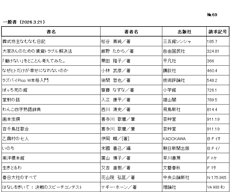 ｼﾝﾁｬｸﾘｽﾄ / ﾅﾝﾊﾞｰ69 / ｲｯﾊﾟﾝｼｮ/ (2026年3月21日)/　		
ｺﾉ ﾘｽﾄ ﾜ /ｼｮﾒｲ/ﾁｮｼｬﾒｲ/ｼｭｯﾊﾟﾝｼｬ/ｾｲｷｭｳｷｺﾞｳ/ﾉ ｼﾞｭﾝ ﾆ ﾅﾗﾝﾃﾞｲﾏｽ/

ｿｳｼｷ ﾎﾞｳｽﾞ ﾅﾑﾅﾑ ﾆｯｷ/	ﾏﾂﾔ,ｼﾝｼﾞｭﾝ/ﾁｮ/	ｻﾝｺﾞｶﾝ ｼﾝｼｬ/	185ﾃﾝ7/

ｵｵﾔｻﾝ ﾉ ﾀﾒ ﾉ ﾁﾝﾀｲ ﾄﾗﾌﾞﾙ ｶｲｹﾂﾎｳ/	ｲｲﾉ,ﾀｶﾗ/ﾁｮ/	ｼﾞﾕｳ ｺｸﾐﾝｼｬ/	324ﾃﾝ81/

ﾊﾀﾗｹﾅｲ ｵ ﾄｺﾄﾝ ｶﾝｶﾞｴﾃ ﾐﾀ/	ｸﾘﾀ,ﾘｭｳｺ/ﾁｮ/	ﾍｲﾎﾞﾝｼｬ/	366/

ﾅｾﾞ ﾋﾄ ﾀﾞｹ ｶﾞ ｼｱﾜｾ ﾆ ﾅﾚﾅｲ ﾉｶ/	ｺﾊﾞﾔｼ,ﾀｹﾋｺ/ﾁｮ/	ｺｳﾀﾞﾝｼｬ/	460ﾃﾝ4/

ﾗｽﾞﾊﾟｲ ﾋﾟｺ ﾀﾞﾌﾞﾘｭｰ ﾎﾝｶｸ ﾆｭｳﾓﾝ/	ｺﾞｶﾝ,ﾃﾂﾔ/ﾁｮ/	ｷﾞｼﾞｭﾂ ﾋｮｳﾛﾝｼｬ/	548ﾃﾝ2/

ﾎﾞｯﾁｼ ﾉ ﾔｶﾀ/	ｻｲﾄｳ,ﾅｽﾞﾅ/ﾁｮ/	ｼｮｳｶﾞｸｶﾝ/	726ﾃﾝ1/

ﾄﾞｳｼｬ ﾉ ﾊﾅｼ/	ｲﾘｴ,ｺｳﾍｲ/ﾁｮ/	ﾕｳｻﾞﾝｶｸ/	789ﾃﾝ5/

ﾜﾝｺ ﾖｼﾞ ｼﾞｭｸｺﾞ ｼﾞﾃﾝ/	ﾆｼｶﾜ,ｷﾖｼ/ﾁｮ/	ｱｽｶ ｼﾝｼｬ/	814ﾃﾝ4/

ｴﾎﾝ ﾑｼｴﾗﾐ/	ｷﾀｶﾞﾜ,ｳﾀﾏﾛ/ﾋﾂ/	ｳﾝｿｳﾄﾞｳ/	911ﾃﾝ19/

ﾓﾓﾁﾄﾞﾘ ｷｮｳｶｱﾜｾ/	ｷﾀｶﾞﾜ,ｳﾀﾏﾛ/ﾋﾂ/	ｳﾝｿｳﾄﾞｳ/	911ﾃﾝ19/

ｵﾄｷﾞﾘﾑﾗ ﾉ ｼﾁﾆﾝ/	ｲｵｶ,ｼｭﾝ/ﾁｮ/	ｶﾄﾞｶﾜ/	B F ｲｵ/

ｲﾉﾁ/	ｽｴｸﾆ,ﾖｼﾐ/ﾁｮ/	ｱｻﾋ ｼﾝﾌﾞﾝ ｼｭｯﾊﾟﾝ/	B F ｲﾉ/

ﾅﾝﾖｳ ﾋｮｳﾎﾝｶﾝ/	ﾊﾔﾏ,ﾋﾛｺ/ﾁｮ/	ﾊﾔｶﾜ ｼｮﾎﾞｳ/	F ﾊﾔ/

ｲｷﾄﾙﾜ/	ﾏﾀﾖｼ,ﾅｵｷ/ﾁｮ/	ﾌﾞﾝｹﾞｲ ｼｭﾝｼﾞｭｳ/	F ﾏﾀ/

ｶｽｶﾞ ﾀｲｼｬ ﾉ ｽﾍﾞﾃ/	ｶｻﾝﾉｲﾝ,ﾋﾛﾀﾀﾞ/ﾁｮ/	ﾁｭｳｵｳ ｺｳﾛﾝ ｼﾝｼｬ/	N 175ﾃﾝ965/

ﾊﾅｼ ｵ ｷｲﾃ　ｹｯｾﾝ ﾉ ｽﾋﾟｰﾁ ｺﾝﾃｽﾄ/	ﾏｷﾞｰ ﾎｰﾝ/ﾁｮ/	ﾘﾛﾝｼｬ/	YA 933 ﾎﾝ /
